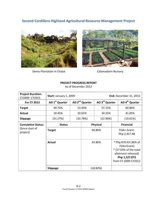B-2
Fourth Quarter CY 2012 RPMES Report
Second Cordillera Highland Agricultural Resource Management Project
PROJECT PROGRESS REPORT
As of December 2012
Project Duration:
CY2009- CY2015
Start: January 1, 2009 End: December 31, 2015
For CY 2012 AO 1st
Quarter AO 2nd
Quarter AO 3rd
Quarter AO 4th
Quarter
Target 49.72% 53.43% 57.15% 60.86%
Actual 18.45% 20.65% 34.25% 41.85%
Slippage (31.27%) (32.78%) (22.90%) (19.01%)
Cumulative Status:
(Since start of
project)
Status Physical Financial
Target 60.86% FOA+ Grant:
Php 2,417.48
Actual 41.86% * Php 870.93 (36% of
FOA+Grant)
* (57.03% of the total
allotment released)
Php 1,527.073
from CY 2009-CY2012
Slippage (18.82%)
Demo Plantation in Chatol Calamadarin Nursery
 