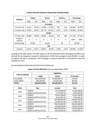 B-7
Fourth Quarter CY 2012 RPMES Report
Project Physical Indicators (September-October 2012)
Category
Target Actual Variance Percentage
Sept. Oct. Sept. Oct. Sept. Oct. Sept. Oct.
Education
3-5 years old 16,315 16,315 15,668 15,704 647 611 96.03% 96.25%
6-14 years old 93,007 93,007 89,732 90, 037 3,275 2,970 96.48% 96.81%
Health
0-5 years old 31,809 31,809 30,895 30,920 914 889 97.13% 97.21%
Pregnant
Women
2 2 2 2 0 0 100% 100%
(Deworming) 15,283 15,247 36 99.76%
FDS
Grantee 54,351 54,351 48,903 49,678 5,448 4,673 89.98% 91.40%
Looking at the table above, the 95% target set by the National Project Management Office was
reached for all categories except for attendance to FDS that averaged to only 90.69%. In order
to address the dip in compliance, CVS Campaign is being conducted in municipalities with low
compliance rates.
Current Allotment Received and Cash Grants Disbursed
Status of Cash Allocation (January-September 2012)
TYPE OF EXPENSE
FINANCIAL
Target Actual % Accomp.
PS & MOOE 86,516,818.68 51,626,983.17 59.67%
CASH GRANT 240,338,200 213,819,400 88.97%
TOTAL 326,855,018.00 265,446,383.17 81.21%
YEAR Type Funded Paid
2008
GRANTS 35,473,400.00 35,433,500.00
MOOE & CAPITAL OUTLAY 7,177,853.50 4,835,897.80
2009
GRANTS 70,942,700.00 59,319,700.00
MOOE & CAPITAL OUTLAY 8,421,695.70 5,931,694.46
2010
GRANTS 145,288,300.00 142,464,100.00
MOOE & CAPITAL OUTLAY 19,729,271.00 17,959,128.76
2011
GRANTS 230,071,900.00 209,305,800.00
MOOE & CAPITAL OUTLAY 44,928,543.80 40,141,723.48
2012
GRANTS 240,338,200.00 213,819,400.00
MOOE & CAPITAL OUTLAY 86,516,818.68 51,626,983.17
 