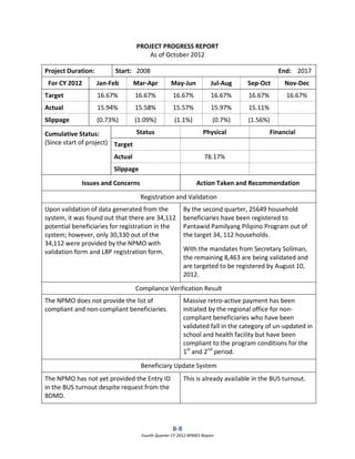B-8
Fourth Quarter CY 2012 RPMES Report
PROJECT PROGRESS REPORT
As of October 2012
Project Duration: Start: 2008 End: 2017
For CY 2012 Jan-Feb Mar-Apr May-Jun Jul-Aug Sep-Oct Nov-Dec
Target 16.67% 16.67% 16.67% 16.67% 16.67% 16.67%
Actual 15.94% 15.58% 15.57% 15.97% 15.11%
Slippage (0.73%) (1.09%) (1.1%) (0.7%) (1.56%)
Cumulative Status:
(Since start of project)
Status Physical Financial
Target
Actual 78.17%
Slippage
Issues and Concerns Action Taken and Recommendation
Registration and Validation
Upon validation of data generated from the
system, it was found out that there are 34,112
potential beneficiaries for registration in the
system; however, only 30,330 out of the
34,112 were provided by the NPMO with
validation form and LBP registration form.
By the second quarter, 25649 household
beneficiaries have been registered to
Pantawid Pamilyang Pilipino Program out of
the target 34, 112 households.
With the mandates from Secretary Soliman,
the remaining 8,463 are being validated and
are targeted to be registered by August 10,
2012.
Compliance Verification Result
The NPMO does not provide the list of
compliant and non-compliant beneficiaries.
Massive retro-active payment has been
initiated by the regional office for non-
compliant beneficiaries who have been
validated fall in the category of un-updated in
school and health facility but have been
compliant to the program conditions for the
1st
and 2nd
period.
Beneficiary Update System
The NPMO has not yet provided the Entry ID
in the BUS turnout despite request from the
BDMD.
This is already available in the BUS turnout.
 