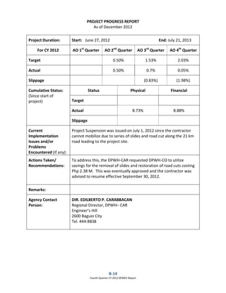 B-14
Fourth Quarter CY 2012 RPMES Report
PROJECT PROGRESS REPORT
As of December 2012
Project Duration: Start: June 27, 2012 End: July 21, 2013
For CY 2012 AO 1st
Quarter AO 2nd
Quarter AO 3rd
Quarter AO 4th
Quarter
Target 0.50% 1.53% 2.03%
Actual 0.50% 0.7% 0.05%
Slippage (0.83%) (1.98%)
Cumulative Status:
(Since start of
project)
Status Physical Financial
Target
Actual 8.73% 8.88%
Slippage
Current
Implementation
Issues and/or
Problems
Encountered (if any):
Project Suspension was issued on July 1, 2012 since the contractor
cannot mobilize due to series of slides and road cut along the 21 km
road leading to the project site.
Actions Taken/
Recommendations:
To address this, the DPWH-CAR requested DPWH-CO to utilize
savings for the removal of slides and restoration of road cuts costing
Php 2.38 M. This was eventually approved and the contractor was
advised to resume effective September 30, 2012.
Remarks:
Agency Contact
Person:
DIR. EDILBERTO P. CARABBACAN
Regional Director, DPWH– CAR
Engineer’s Hill
2600 Baguio City
Tel. 444-8838
 