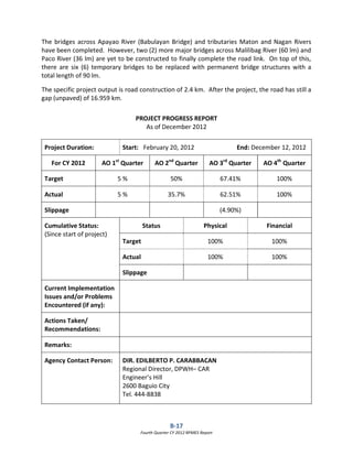 B-17
Fourth Quarter CY 2012 RPMES Report
The bridges across Apayao River (Babulayan Bridge) and tributaries Maton and Nagan Rivers
have been completed. However, two (2) more major bridges across Malilibag River (60 lm) and
Paco River (36 lm) are yet to be constructed to finally complete the road link. On top of this,
there are six (6) temporary bridges to be replaced with permanent bridge structures with a
total length of 90 lm.
The specific project output is road construction of 2.4 km. After the project, the road has still a
gap (unpaved) of 16.959 km.
PROJECT PROGRESS REPORT
As of December 2012
Project Duration: Start: February 20, 2012 End: December 12, 2012
For CY 2012 AO 1st
Quarter AO 2nd
Quarter AO 3rd
Quarter AO 4th
Quarter
Target 5 % 50% 67.41% 100%
Actual 5 % 35.7% 62.51% 100%
Slippage (4.90%)
Cumulative Status:
(Since start of project)
Status Physical Financial
Target 100% 100%
Actual 100% 100%
Slippage
Current Implementation
Issues and/or Problems
Encountered (if any):
Actions Taken/
Recommendations:
Remarks:
Agency Contact Person: DIR. EDILBERTO P. CARABBACAN
Regional Director, DPWH– CAR
Engineer’s Hill
2600 Baguio City
Tel. 444-8838
 