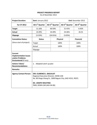 B-22
Fourth Quarter CY 2012 RPMES Report
PROJECT PROGRESS REPORT
As of December 2012
Project Duration: Start: January 2012 End: December 2012
For CY 2012 AO 1st
Quarter AO 2nd
Quarter AO 3rd
Quarter AO 4th
Quarter
Target 11.16% 60.50% 21.41% 6.92%
Actual 14.49% 34.49% 24.46% 26.55
Slippage (3.33%) (26.01%) (3.05%)
Cumulative Status:
(Since start of project)
Status Physical Financial
Target 100% 100%
Actual 100% 100%
Slippage
Current
Implementation Issues
and/or Problems
Encountered (if any):
Actions Taken/
Recommendations:
1. Adopted catch-up plan
Remarks:
Agency Contact Person: DIR. CLARENCE L. BAGUILAT
Regional Executive Director, DENR-CAR
No. 80 Diego Silang St., 2600 Baguio City, (442-4531, RD/F)
Mr. JOSEPH MAUTING
PMD, DENR-CAR (443-94-06)
 