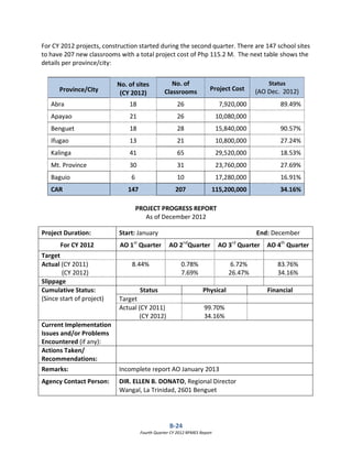 B-24
Fourth Quarter CY 2012 RPMES Report
For CY 2012 projects, construction started during the second quarter. There are 147 school sites
to have 207 new classrooms with a total project cost of Php 115.2 M. The next table shows the
details per province/city:
PROJECT PROGRESS REPORT
As of December 2012
Project Duration: Start: January End: December
For CY 2012 AO 1st
Quarter AO 2nd
Quarter AO 3rd
Quarter AO 4th
Quarter
Target
Actual (CY 2011)
(CY 2012)
8.44% 0.78%
7.69%
6.72%
26.47%
83.76%
34.16%
Slippage
Cumulative Status:
(Since start of project)
Status Physical Financial
Target
Actual (CY 2011)
(CY 2012)
99.70%
34.16%
Current Implementation
Issues and/or Problems
Encountered (if any):
Actions Taken/
Recommendations:
Remarks: Incomplete report AO January 2013
Agency Contact Person: DIR. ELLEN B. DONATO, Regional Director
Wangal, La Trinidad, 2601 Benguet
Province/City
No. of sites
(CY 2012)
No. of
Classrooms Project Cost
Status
(AO Dec. 2012)
Abra 18 26 7,920,000 89.49%
Apayao 21 26 10,080,000
Benguet 18 28 15,840,000 90.57%
Ifugao 13 21 10,800,000 27.24%
Kalinga 41 65 29,520,000 18.53%
Mt. Province 30 31 23,760,000 27.69%
Baguio 6 10 17,280,000 16.91%
CAR 147 207 115,200,000 34.16%
 