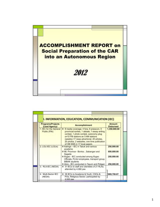 1
ACCOMPLISHMENT REPORT on
Social Preparation of the CAR
into an Autonomous Region
2012
I. INFORMATION, EDUCATION, COMMUNICATION (IEC)
Programs/Projects
(Lead Agency)
Accomplishment
Amount
Disbursed
1. IEC for the General
Public (PIA)
8 media coverage, 4 fora, 6 presscon, 5
provincial sorties, 1 debate, 1 essay writing
contest, 1 photo contest, autonomy plug
on10 FM stations an 5 AM stations
(weekly),17 news advertorial, 45 articles,
20 photos, 2 websites, one time publication
of HB 5595 in 17 local papers
1,350,000.00
2. LGU IEC (LGUs) Kalinga – IEC in Tabuk and various
academe
Mt. Province - Bontoc , Sabangan and
Sagada
Ifugao - IEC conducted among Ifugao
Officials, PLGU employees, transport group,
BIBAK students
Abra - IEC conducted in Tayum and Pidigan
250,000.00
950,000.00
250,000.00
250,000.00
3. RLA IEC (NEDA) 31 IECs to staff and clienteles of 21 RLAs;
attended by 4,080 pax
869,708.874. Multi-Sector IEC
(NEDA)
36 IECs to Academe & Youth, CSOs &
POs, Religious Sector; participated by
4,930 pax
 