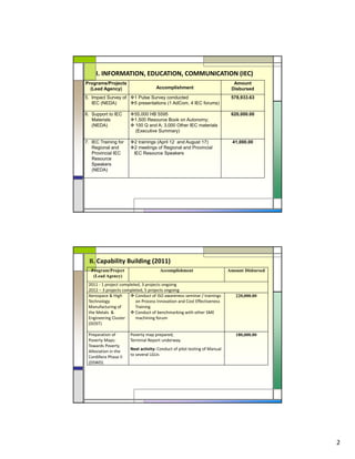 2
I. INFORMATION, EDUCATION, COMMUNICATION (IEC)
Programs/Projects
(Lead Agency) Accomplishment
Amount
Disbursed
5. Impact Survey of
IEC (NEDA)
1 Pulse Survey conducted
5 presentations (1 AdCom, 4 IEC forums)
578,933.63
6. Support to IEC
Materials
(NEDA)
55,000 HB 5595
1,500 Resource Book on Autonomy;
100 Q and A; 3,000 Other IEC materials
(Executive Summary)
620,000.00
7. IEC Training for
Regional and
Provincial IEC
Resource
Speakers
(NEDA)
2 trainings (April 12 and August 17)
2 meetings of Regional and Provincial
IEC Resource Speakers
41,000.00
II. Capability Building (2011)
Program/Project
(Lead Agency)
Accomplishment Amount Disbursed
2011 ‐ 1 project completed, 3 projects ongoing
2012 – 3 projects completed, 5 projects ongoing
Aerospace & High 
Technology 
Manufacturing of 
the Metals  & 
Engineering Cluster  
(DOST)
Conduct of ISO awareness seminar / trainings 
on Process Innovation and Cost Effectiveness 
Training
Conduct of benchmarking with other SME 
machining forum
220,000.00
Preparation of 
Poverty Maps: 
Towards Poverty 
Alleviation in the 
Cordillera Phase II 
(DSWD)
Poverty map prepared;
Terminal Report underway. 
Next activity: Conduct of pilot testing of Manual 
to several LGUs
180,000.00
 