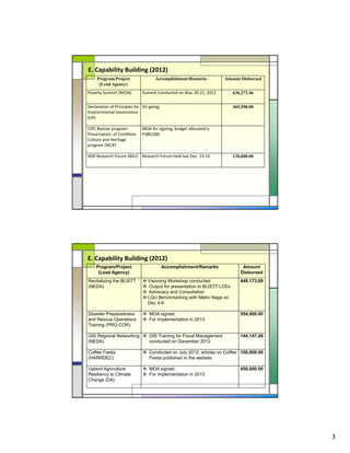3
E. Capability Building (2012)
Program/Project
(Lead Agency)
Accomplishment/Remarks Amount Disbursed
Poverty Summit (NEDA) Summit Conducted on Nov. 20‐21, 2012 636,272.46
Declaration of Principles for 
Environmental Governance 
(UP)
On going;  465,500.00
CIPC Banner program: 
Preservation  of Cordillera 
Culture and Heritage 
program (NCIP)
MOA for signing; budget allocated is 
P380,000
IKSP Research Forum (BSU)   Research Forum held last Dec. 13‐14 120,000.00
E. Capability Building (2012)
Program/Project
(Lead Agency)
Accomplishment/Remarks Amount
Disbursed
Revitalizing the BLISTT
(NEDA)
Visioning Workshop conducted
Output for presentation to BLISTT LCEs
Advocacy and Consultation
LGU Benchmarking with Metro Naga on
Dec 4-6
449,173.69
Disaster Preparedness
and Rescue Operations
Training (PRO-COR)
MOA signed;
For implementation in 2013
554,800.00
GIS Regional Networking
(NEDA)
GIS Training for Fiscal Management
conducted on December 2012
144,147.26
Coffee Fiesta
(HARRDEC)
Conducted on July 2012; articles on Coffee
Fiesta published in the website
100,000.00
Upland Agriculture
Resiliency to Climate
Change (DA)
MOA signed;
For implementation in 2013
450,000.00
 