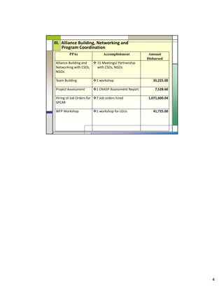 4
III.  Alliance Building, Networking and 
Program Coordination
PPAs Accomplishment Amount
Disbursed
Alliance Building and 
Networking with CSOs, 
NGOs
15 Meetings/ Partnership 
with CSOs, NGOs
Team Building  1 workshop 35,225.00
Project Assessment 1 CRADP Assessment Report 7,528.60
Hiring of Job Orders for 
SPCAR
7 Job orders hired 1,071,600.04
WFP Workshop  1 workshop for LGUs 41,725.00
 