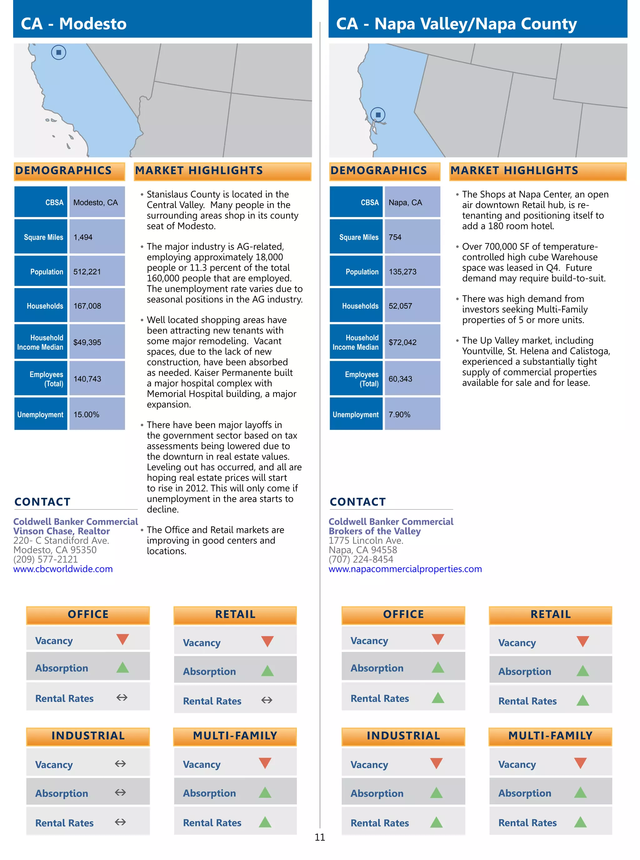 CA - Modesto                                                                   CA - Napa Valley/Napa County




demographics                   market highlights                               demographics                    market highlights

                               •	Stanislaus County is located in the                                           •	The Shops at Napa Center, an open
        CBSA     Modesto, CA    Central Valley. Many people in the                     CBSA     Napa, CA        air downtown Retail hub, is re-
                                surrounding areas shop in its county                                            tenanting and positioning itself to
                                seat of Modesto.                                                                add a 180 room hotel.
  Square Miles   1,494                                                           Square Miles   754
                               •	The major industry is AG-related,                                             •	Over 700,000 SF of temperature-
                                employing approximately 18,000                                                  controlled high cube Warehouse
   Population    512,221        people or 11.3 percent of the total               Population    135,273         space was leased in Q4. Future
                                160,000 people that are employed.                                               demand may require build-to-suit.
                                The unemployment rate varies due to
                                seasonal positions in the AG industry.                                         •	There was high demand from
   Households    167,008                                                         Households     52,057          investors seeking Multi-Family
                               •	Well located shopping areas have                                               properties of 5 or more units.
                                been attracting new tenants with
    Household                   some major remodeling. Vacant                      Household                   •	The Up Valley market, including
                 $49,395                                                                        $72,042
Income Median                                                                  Income Median
                                spaces, due to the lack of new                                                  Yountville, St. Helena and Calistoga,
                                construction, have been absorbed                                                experienced a substantially tight
   Employees                    as needed. Kaiser Permanente built                Employees                     supply of commercial properties
                 140,743                                                                        60,343
      (Total)                   a major hospital complex with                        (Total)                    available for sale and for lease.
                                Memorial Hospital building, a major
                                expansion.
Unemployment     15.00%                                                        Unemployment     7.90%
                               •	There have been major layoffs in
                                the government sector based on tax
                                assessments being lowered due to
                                the downturn in real estate values.
                                Leveling out has occurred, and all are
                                hoping real estate prices will start
                                to rise in 2012. This will only come if
contact                         unemployment in the area starts to             contact
                                decline.
Coldwell Banker Commercial                                                     Coldwell Banker Commercial
Vinson Chase, Realtor      •	The Office and Retail markets are                 Brokers of the Valley
220- C Standiford Ave.       improving in good centers and                     1775 Lincoln Ave.
Modesto, CA 95350            locations.                                        Napa, CA 94558
(209) 577-2121                                                                 (707) 224-8454
www.cbcworldwide.com                                                           www.napacommercialproperties.com



                 OFFICE                          retail                                         OFFICE                           retail

     Vacancy               q             Vacancy            q                       Vacancy                q             Vacancy            q
     Absorption            p             Absorption         p                       Absorption             p             Absorption         p
     Rental Rates          n             Rental Rates       n                       Rental Rates           p             Rental Rates       p

          Industrial                        Multi-Family                                 Industrial                        Multi-Family

     Vacancy               n             Vacancy            q                       Vacancy                q             Vacancy           q
     Absorption            n             Absorption         p                       Absorption             p             Absorption        p
     Rental Rates          n             Rental Rates       p                       Rental Rates           p             Rental Rates      p
                                                                          11
 