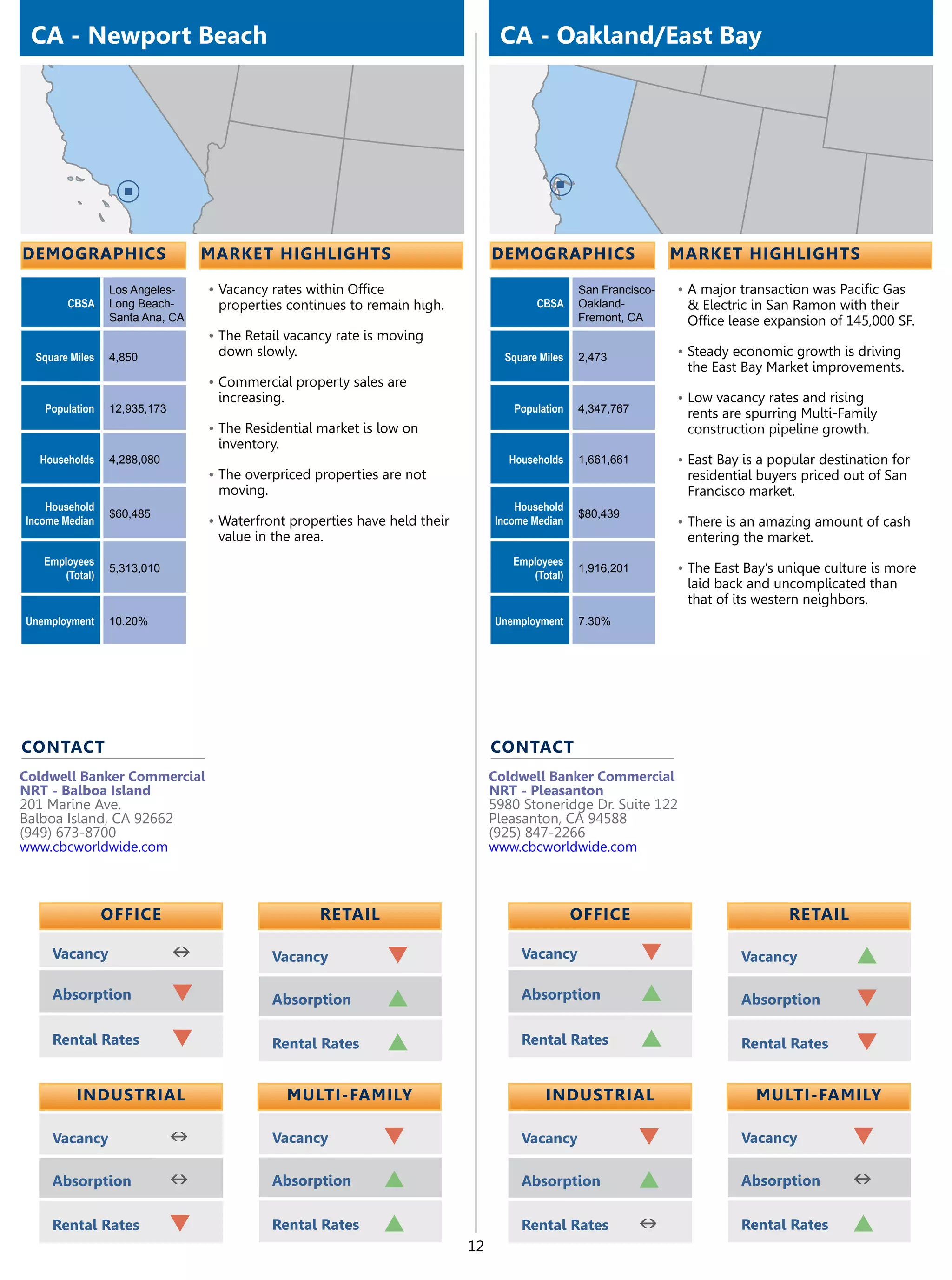 CA - Newport Beach                                                               CA - Oakland/East Bay




demographics                      market highlights                              demographics                      market highlights

                 Los Angeles-     •	Vacancy rates within Office                                   San Francisco-   •	A major transaction was Pacific Gas
        CBSA     Long Beach-       properties continues to remain high.                  CBSA     Oakland-          & Electric in San Ramon with their
                 Santa Ana, CA                                                                    Fremont, CA       Office lease expansion of 145,000 SF.
                                  •	The Retail vacancy rate is moving
  Square Miles   4,850             down slowly.                                    Square Miles   2,473            •	Steady economic growth is driving
                                                                                                                    the East Bay Market improvements.
                                  •	Commercial property sales are
                                   increasing.                                                                     •	Low vacancy rates and rising
   Population    12,935,173                                                         Population    4,347,767         rents are spurring Multi-Family
                                  •	The Residential market is low on                                                construction pipeline growth.
                                   inventory.
  Households     4,288,080                                                          Households    1,661,661        •	East Bay is a popular destination for
                                  •	The overpriced properties are not                                               residential buyers priced out of San
                                   moving.                                                                          Francisco market.
    Household                                                                        Household
                 $60,485                                                                          $80,439
Income Median                     •	Waterfront properties have held their        Income Median                     •	There is an amazing amount of cash
                                   value in the area.                                                               entering the market.
   Employees                                                                        Employees
      (Total)
                 5,313,010
                                                                                       (Total)
                                                                                                  1,916,201        •	The East Bay’s unique culture is more
                                                                                                                    laid back and uncomplicated than
                                                                                                                    that of its western neighbors.
Unemployment     10.20%                                                          Unemployment     7.30%




contact                                                                          contact
Coldwell Banker Commercial                                                       Coldwell Banker Commercial
NRT - Balboa Island                                                              NRT - Pleasanton
201 Marine Ave.                                                                  5980 Stoneridge Dr. Suite 122
Balboa Island, CA 92662                                                          Pleasanton, CA 94588
(949) 673-8700                                                                   (925) 847-2266
www.cbcworldwide.com                                                             www.cbcworldwide.com



                 OFFICE                             retail                                        OFFICE                             retail

     Vacancy                  n              Vacancy              q                   Vacancy                 q              Vacancy            p
     Absorption               q              Absorption           p                   Absorption              p              Absorption         q
     Rental Rates             q              Rental Rates         p                   Rental Rates            p              Rental Rates       q

          Industrial                             Multi-Family                              Industrial                           Multi-Family

     Vacancy                  n              Vacancy          q                       Vacancy                 q              Vacancy            q
     Absorption               n              Absorption       p                       Absorption              p              Absorption         n
     Rental Rates             q              Rental Rates     p                       Rental Rates            n              Rental Rates       p
                                                                            12
 