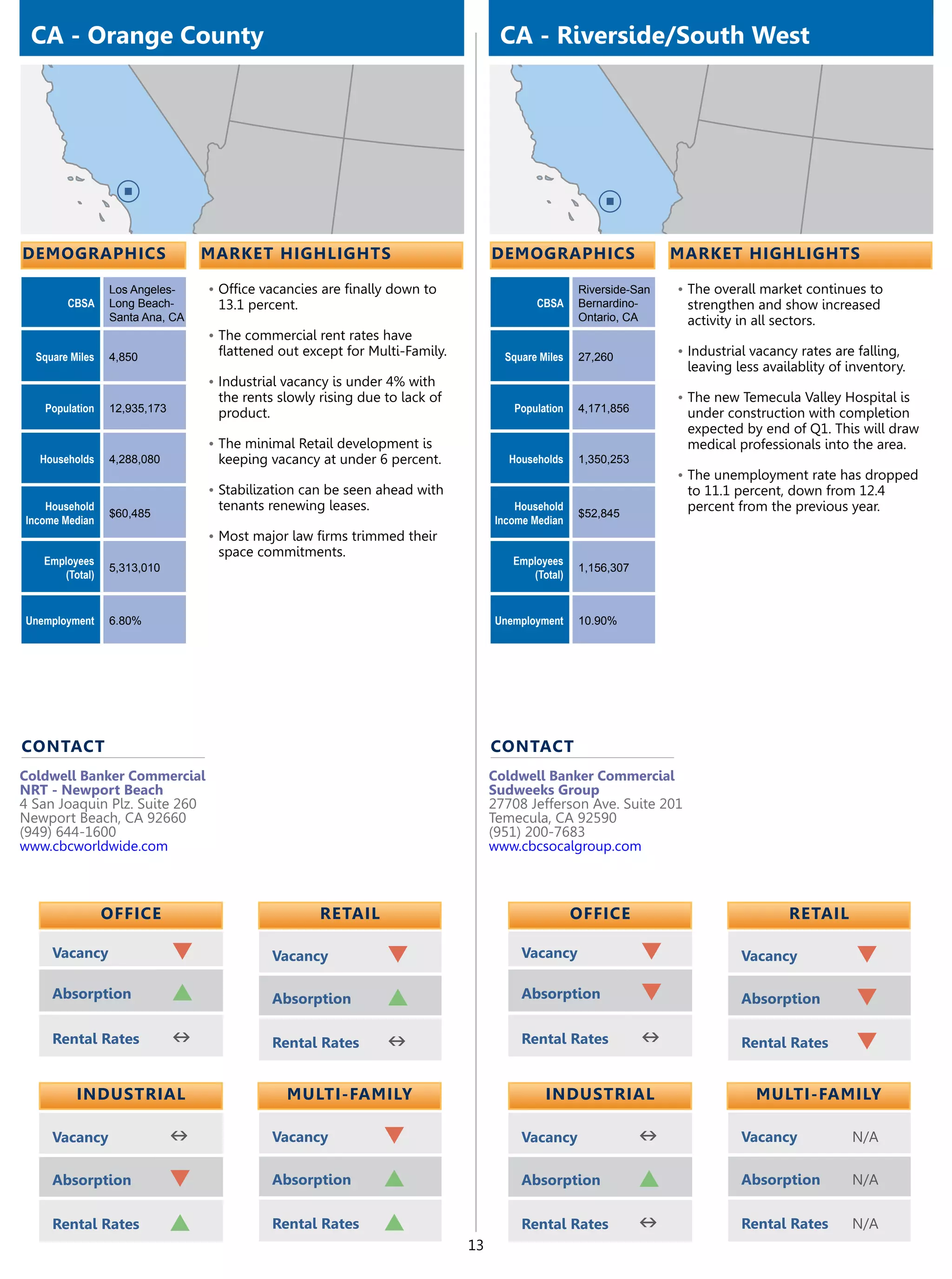 CA - Orange County                                                               CA - Riverside/South West




demographics                      market highlights                              demographics                     market highlights

                 Los Angeles-     •	Office vacancies are finally down to                          Riverside-San   •	The overall market continues to
        CBSA     Long Beach-       13.1 percent.                                         CBSA     Bernardino-       strengthen and show increased
                 Santa Ana, CA                                                                    Ontario, CA       activity in all sectors.
                                  •	The commercial rent rates have
  Square Miles   4,850             flattened out except for Multi-Family.          Square Miles   27,260          •	Industrial vacancy rates are falling,
                                                                                                                    leaving less availablity of inventory.
                                  •	Industrial vacancy is under 4% with
                                   the rents slowly rising due to lack of                                         •	The new Temecula Valley Hospital is
   Population    12,935,173        product.                                         Population    4,171,856         under construction with completion
                                                                                                                    expected by end of Q1. This will draw
                                  •	The minimal Retail development is                                               medical professionals into the area.
   Households    4,288,080         keeping vacancy at under 6 percent.              Households    1,350,253
                                                                                                                  •	The unemployment rate has dropped
                                  •	Stabilization can be seen ahead with                                            to 11.1 percent, down from 12.4
    Household                      tenants renewing leases.                          Household                      percent from the previous year.
                 $60,485                                                                          $52,845
Income Median                                                                    Income Median
                                  •	Most major law firms trimmed their
                                   space commitments.
   Employees                                                                        Employees
                 5,313,010                                                                        1,156,307
      (Total)                                                                          (Total)


Unemployment     6.80%                                                           Unemployment     10.90%




contact                                                                          contact
Coldwell Banker Commercial                                                       Coldwell Banker Commercial
NRT - Newport Beach                                                              Sudweeks Group
4 San Joaquin Plz. Suite 260                                                     27708 Jefferson Ave. Suite 201
Newport Beach, CA 92660                                                          Temecula, CA 92590
(949) 644-1600                                                                   (951) 200-7683
www.cbcworldwide.com                                                             www.cbcsocalgroup.com



                 OFFICE                             retail                                        OFFICE                             retail

     Vacancy                  q             Vacancy            q                      Vacancy                 q              Vacancy             q
     Absorption               p             Absorption         p                      Absorption              q              Absorption          q
     Rental Rates             n             Rental Rates       n                      Rental Rates            n              Rental Rates        q

          Industrial                           Multi-Family                                Industrial                          Multi-Family

     Vacancy                  n             Vacancy            q                      Vacancy                 n              Vacancy            N/A

     Absorption               q             Absorption         p                      Absorption              p              Absorption         N/A

     Rental Rates             p             Rental Rates       p                      Rental Rates            n              Rental Rates       N/A
                                                                            13
 