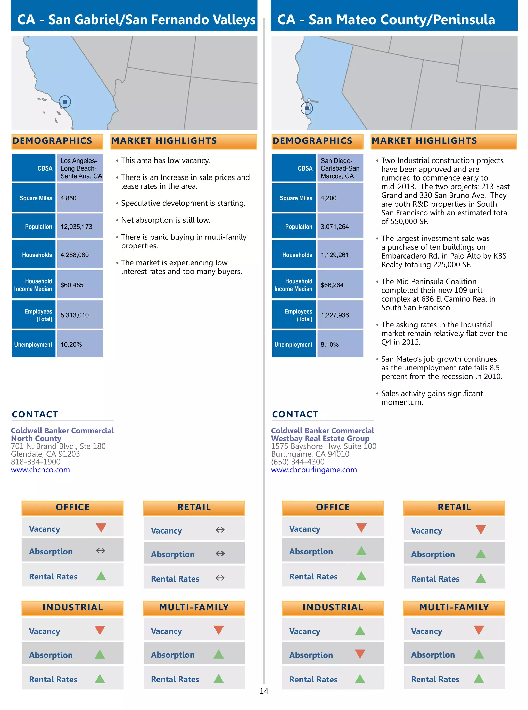 CA - San Gabriel/San Fernando Valleys                                              CA - San Mateo County/Peninsula




demographics                      market highlights                                demographics                     market highlights

                 Los Angeles-     •	This area has low vacancy.                                      San Diego-      •	Two Industrial construction projects
        CBSA     Long Beach-                                                               CBSA     Carlsbad-San      have been approved and are
                 Santa Ana, CA    •	There is an Increase in sale prices and                         Marcos, CA        rumored to commence early to
                                    lease rates in the area.                                                          mid-2013. The two projects: 213 East
  Square Miles   4,850                                                               Square Miles   4,200             Grand and 330 San Bruno Ave. They
                                  •	Speculative development is starting.                                              are both R&D properties in South
                                                                                                                      San Francisco with an estimated total
                                  •	Net absorption is still low.                                                      of 550,000 SF.
   Population    12,935,173                                                           Population    3,071,264
                                  •	There is panic buying in multi-family                                           •	The largest investment sale was
                                    properties.                                                                       a purchase of ten buildings on
  Households     4,288,080                                                           Households     1,129,261         Embarcadero Rd. in Palo Alto by KBS
                                  •	The market is experiencing low                                                    Realty totaling 225,000 SF.
                                    interest rates and too many buyers.
    Household                                                                          Household                    •	The Mid Peninsula Coalition
                 $60,485                                                                            $66,264
Income Median                                                                      Income Median                      completed their new 109 unit
                                                                                                                      complex at 636 El Camino Real in
   Employees                                                                          Employees
                                                                                                                      South San Francisco.
                 5,313,010                                                                          1,227,936
      (Total)                                                                            (Total)
                                                                                                                    •	The asking rates in the Industrial
                                                                                                                      market remain relatively flat over the
Unemployment     10.20%                                                            Unemployment     8.10%             Q4 in 2012.

                                                                                                                    •	San Mateo’s job growth continues
                                                                                                                      as the unemployment rate falls 8.5
                                                                                                                      percent from the recession in 2010.

                                                                                                                    •	Sales activity gains significant
                                                                                                                      momentum.
contact                                                                            contact
Coldwell Banker Commercial                                                         Coldwell Banker Commercial
North County                                                                       Westbay Real Estate Group
701 N. Brand Blvd., Ste 180                                                        1575 Bayshore Hwy. Suite 100
Glendale, CA 91203                                                                 Burlingame, CA 94010
818-334-1900                                                                       (650) 344-4300
www.cbcnco.com                                                                     www.cbcburlingame.com



                 OFFICE                              retail                                         OFFICE                             retail

     Vacancy                  q              Vacancy               n                    Vacancy                 q              Vacancy             q
     Absorption               n              Absorption            n                    Absorption              p              Absorption          p
     Rental Rates             p              Rental Rates          n                    Rental Rates            p              Rental Rates        p

          Industrial                              Multi-Family                               Industrial                          Multi-Family

     Vacancy                  q              Vacancy               q                    Vacancy                 p              Vacancy            q
     Absorption               p              Absorption            p                    Absorption              q              Absorption         p
     Rental Rates             p              Rental Rates          p                    Rental Rates            p              Rental Rates       p
                                                                              14
 