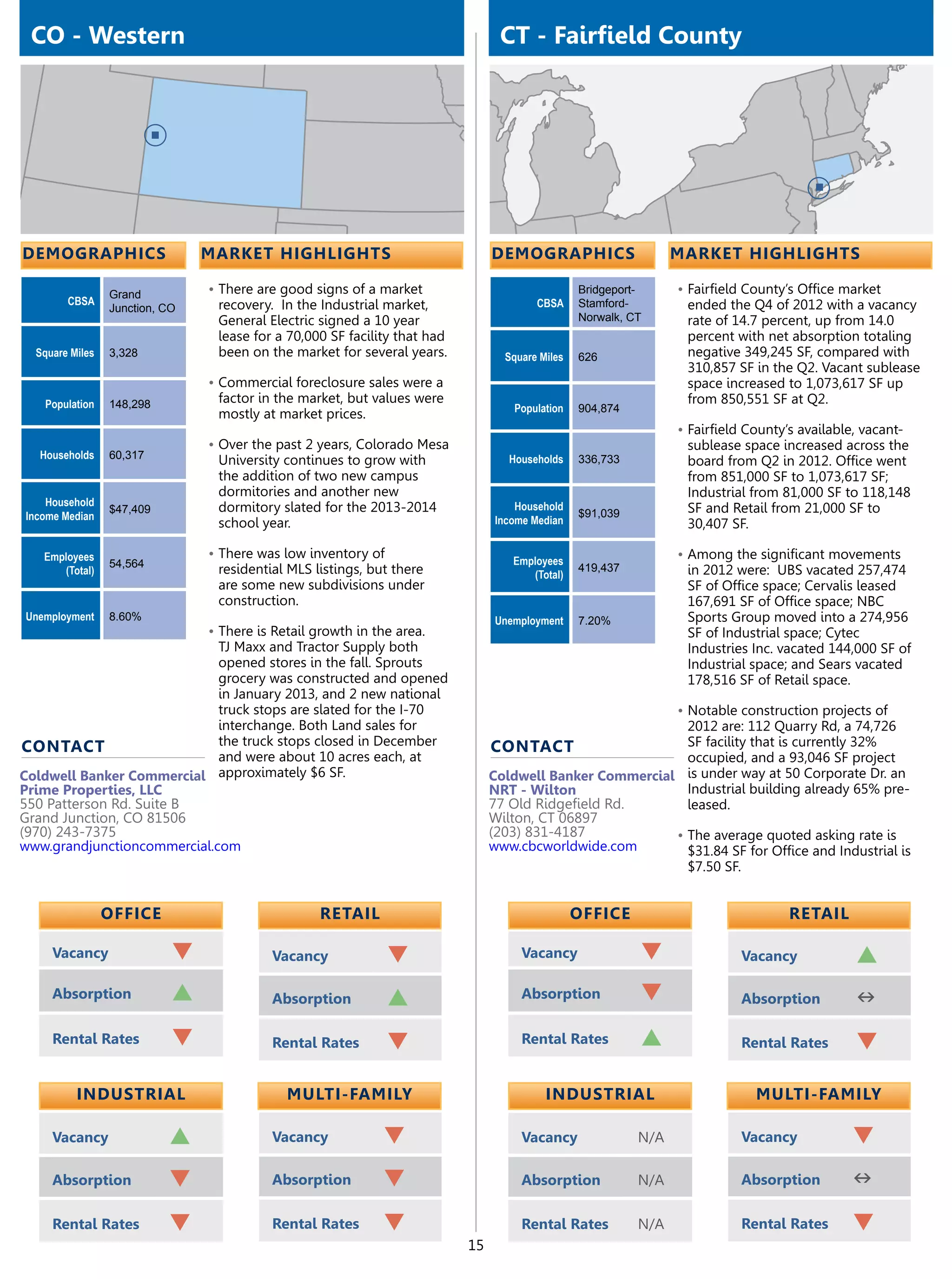 CO - Western                                                                    CT - Fairfield County




demographics                    market highlights                               demographics                     market highlights

                 Grand          •	There are good signs of a market                               Bridgeport-     •	Fairfield County’s Office market
        CBSA                     recovery. In the Industrial market,                    CBSA     Stamford-        ended the Q4 of 2012 with a vacancy
                 Junction, CO
                                 General Electric signed a 10 year                               Norwalk, CT      rate of 14.7 percent, up from 14.0
                                 lease for a 70,000 SF facility that had                                          percent with net absorption totaling
  Square Miles   3,328           been on the market for several years.            Square Miles   626              negative 349,245 SF, compared with
                                                                                                                  310,857 SF in the Q2. Vacant sublease
                                •	Commercial foreclosure sales were a                                             space increased to 1,073,617 SF up
   Population    148,298         factor in the market, but values were                                            from 850,551 SF at Q2.
                                                                                    Population   904,874
                                 mostly at market prices.
                                                                                                                 •	Fairfield County’s available, vacant-
                                •	Over the past 2 years, Colorado Mesa                                            sublease space increased across the
   Households    60,317          University continues to grow with                 Households    336,733          board from Q2 in 2012. Office went
                                 the addition of two new campus                                                   from 851,000 SF to 1,073,617 SF;
                                 dormitories and another new                                                      Industrial from 81,000 SF to 118,148
    Household                    dormitory slated for the 2013-2014                 Household
                 $47,409                                                                         $91,039          SF and Retail from 21,000 SF to
Income Median                                                                   Income Median
                                 school year.                                                                     30,407 SF.

   Employees                    •	There was low inventory of                                                     •	Among the significant movements
                 54,564                                                            Employees
      (Total)                    residential MLS listings, but there                             419,437          in 2012 were: UBS vacated 257,474
                                                                                      (Total)
                                 are some new subdivisions under                                                  SF of Office space; Cervalis leased
                                 construction.                                                                    167,691 SF of Office space; NBC
Unemployment     8.60%                                                          Unemployment     7.20%            Sports Group moved into a 274,956
                                •	There is Retail growth in the area.                                             SF of Industrial space; Cytec
                             TJ Maxx and Tractor Supply both                                                      Industries Inc. vacated 144,000 SF of
                             opened stores in the fall. Sprouts                                                   Industrial space; and Sears vacated
                             grocery was constructed and opened                                                   178,516 SF of Retail space.
                             in January 2013, and 2 new national
                             truck stops are slated for the I-70                                                 •	Notable construction projects of
                             interchange. Both Land sales for                                               2012 are: 112 Quarry Rd, a 74,726
contact                      the truck stops closed in December                 contact                     SF facility that is currently 32%
                             and were about 10 acres each, at                                               occupied, and a 93,046 SF project
Coldwell Banker Commercial approximately $6 SF.                                 Coldwell Banker Commercial is under way at 50 Corporate Dr. an
Prime Properties, LLC                                                           NRT - Wilton                Industrial building already 65% pre-
550 Patterson Rd. Suite B                                                       77 Old Ridgefield Rd.       leased.
Grand Junction, CO 81506                                                        Wilton, CT 06897
(970) 243-7375                                                                  (203) 831-4187            •	The average quoted asking rate is
www.grandjunctioncommercial.com                                                 www.cbcworldwide.com        $31.84 SF for Office and Industrial is
                                                                                                            $7.50 SF.


                 OFFICE                            retail                                        OFFICE                             retail

     Vacancy                q              Vacancy             q                     Vacancy               q                Vacancy            p
     Absorption             p              Absorption          p                     Absorption            q                Absorption         n
     Rental Rates           q              Rental Rates        q                     Rental Rates          p                Rental Rates       q

          Industrial                         Multi-Family                                 Industrial                          Multi-Family

     Vacancy               p               Vacancy           q                       Vacancy               N/A              Vacancy            q
     Absorption            q               Absorption        q                       Absorption            N/A              Absorption         n
     Rental Rates          q               Rental Rates      q                       Rental Rates          N/A              Rental Rates       q
                                                                           15
 