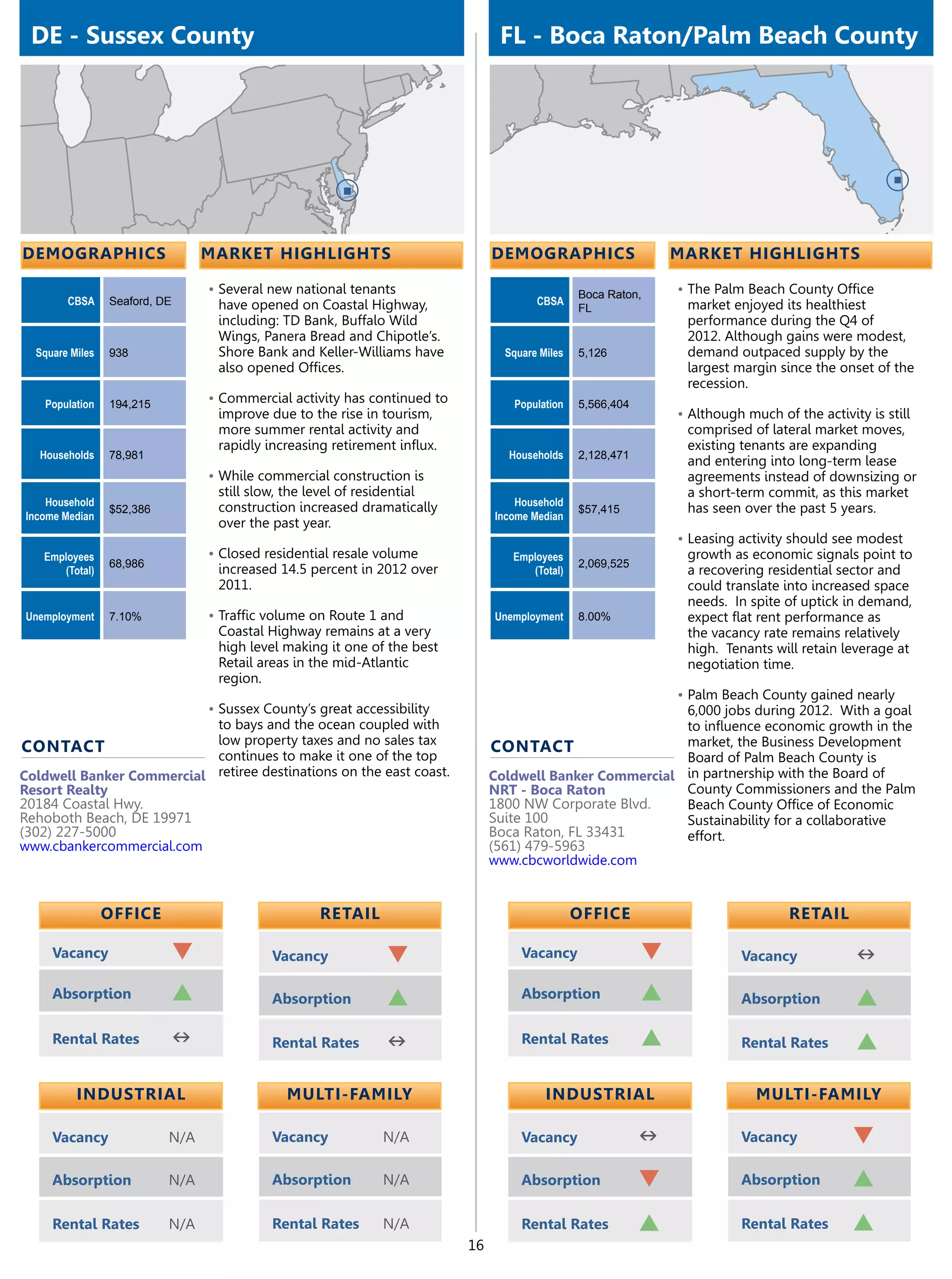 DE - Sussex County                                                             FL - Boca Raton/Palm Beach County




demographics                     market highlights                             demographics                     market highlights

                                 •	Several new national tenants                                 Boca Raton,     •	The Palm Beach County Office
        CBSA     Seaford, DE      have opened on Coastal Highway,                      CBSA                      market enjoyed its healthiest
                                                                                                FL
                                  including: TD Bank, Buffalo Wild                                               performance during the Q4 of
                                  Wings, Panera Bread and Chipotle’s.                                            2012. Although gains were modest,
  Square Miles   938              Shore Bank and Keller-Williams have            Square Miles   5,126            demand outpaced supply by the
                                  also opened Offices.                                                           largest margin since the onset of the
                                                                                                                 recession.
   Population    194,215         •	Commercial activity has continued to           Population    5,566,404
                                  improve due to the rise in tourism,                                           •	Although much of the activity is still
                                  more summer rental activity and                                                comprised of lateral market moves,
                                  rapidly increasing retirement influx.                                          existing tenants are expanding
   Households    78,981                                                          Households     2,128,471
                                                                                                                 and entering into long-term lease
                                 •	While commercial construction is                                              agreements instead of downsizing or
                                  still slow, the level of residential                                           a short-term commit, as this market
    Household                     construction increased dramatically              Household
                 $52,386                                                                        $57,415          has seen over the past 5 years.
Income Median                                                                  Income Median
                                  over the past year.
                                                                                                                •	Leasing activity should see modest
   Employees                     •	Closed residential resale volume               Employees                      growth as economic signals point to
                 68,986                                                                         2,069,525
      (Total)                     increased 14.5 percent in 2012 over                (Total)                     a recovering residential sector and
                                  2011.                                                                          could translate into increased space
                                                                                                                 needs. In spite of uptick in demand,
Unemployment     7.10%           •	Traffic volume on Route 1 and               Unemployment     8.00%            expect flat rent performance as
                                  Coastal Highway remains at a very                                              the vacancy rate remains relatively
                                  high level making it one of the best                                           high. Tenants will retain leverage at
                                  Retail areas in the mid-Atlantic                                               negotiation time.
                                  region.
                                                                                                                •	Palm Beach County gained nearly
                                 •	Sussex County’s great accessibility                                    6,000 jobs during 2012. With a goal
                           to bays and the ocean coupled with                                             to influence economic growth in the
                           low property taxes and no sales tax                                            market, the Business Development
contact                                                                        contact
                           continues to make it one of the top                                            Board of Palm Beach County is
Coldwell Banker Commercial retiree destinations on the east coast.             Coldwell Banker Commercial in partnership with the Board of
Resort Realty                                                                  NRT - Boca Raton           County Commissioners and the Palm
20184 Coastal Hwy.                                                             1800 NW Corporate Blvd.    Beach County Office of Economic
Rehoboth Beach, DE 19971                                                       Suite 100                  Sustainability for a collaborative
(302) 227-5000                                                                 Boca Raton, FL 33431       effort.
www.cbankercommercial.com                                                      (561) 479-5963
                                                                               www.cbcworldwide.com


                 OFFICE                            retail                                       OFFICE                             retail

     Vacancy               q               Vacancy            q                     Vacancy                 q              Vacancy            n
     Absorption            p               Absorption         p                     Absorption              p              Absorption         p
     Rental Rates          n               Rental Rates       n                     Rental Rates            p              Rental Rates       p

          Industrial                          Multi-Family                               Industrial                          Multi-Family

     Vacancy               N/A             Vacancy            N/A                   Vacancy                 n              Vacancy            q
     Absorption            N/A             Absorption         N/A                   Absorption              q              Absorption         p
     Rental Rates          N/A             Rental Rates       N/A                   Rental Rates            p              Rental Rates       p
                                                                          16
 
