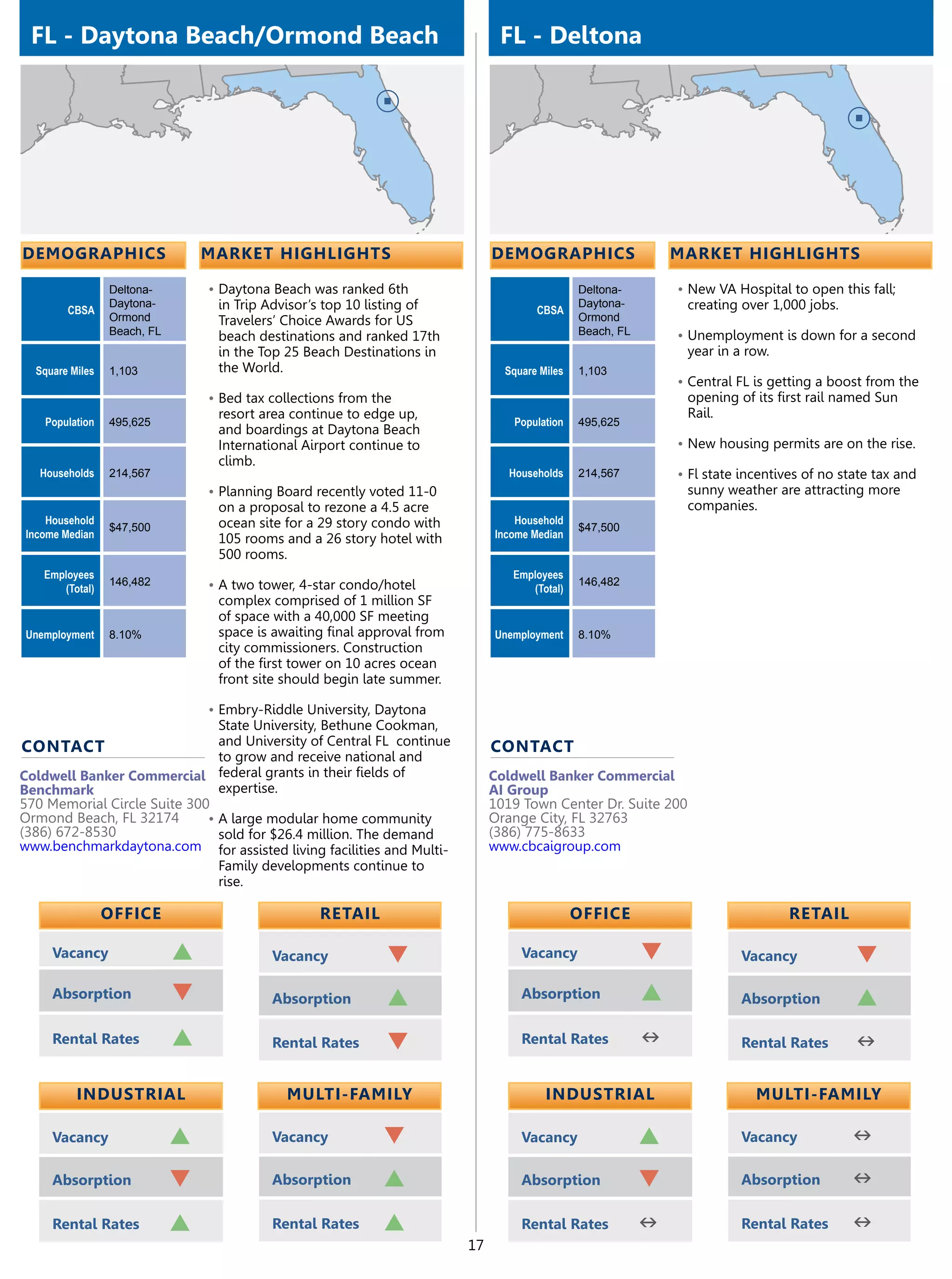 FL - Daytona Beach/Ormond Beach                                                FL - Deltona




demographics                     market highlights                             demographics                     market highlights

                 Deltona-        •	Daytona Beach was ranked 6th                                 Deltona-        •	New VA Hospital to open this fall;
                 Daytona-         in Trip Advisor’s top 10 listing of                           Daytona-         creating over 1,000 jobs.
        CBSA                                                                           CBSA
                 Ormond           Travelers’ Choice Awards for US                               Ormond
                 Beach, FL        beach destinations and ranked 17th                            Beach, FL       •	Unemployment is down for a second
                                  in the Top 25 Beach Destinations in                                            year in a row.
  Square Miles   1,103            the World.                                     Square Miles   1,103
                                                                                                                •	Central FL is getting a boost from the
                                 •	Bed tax collections from the                                                  opening of its first rail named Sun
                                  resort area continue to edge up,                                               Rail.
    Population   495,625                                                          Population    495,625
                                  and boardings at Daytona Beach
                                  International Airport continue to                                             •	New housing permits are on the rise.
                                  climb.
   Households    214,567                                                          Households    214,567         •	Fl state incentives of no state tax and
                                 •	Planning Board recently voted 11-0                                            sunny weather are attracting more
                                  on a proposal to rezone a 4.5 acre                                             companies.
    Household                     ocean site for a 29 story condo with             Household
                 $47,500                                                                        $47,500
Income Median                     105 rooms and a 26 story hotel with          Income Median
                                  500 rooms.
   Employees                                                                      Employees
                 146,482         •	A two tower, 4-star condo/hotel                              146,482
      (Total)                                                                        (Total)
                                  complex comprised of 1 million SF
                                  of space with a 40,000 SF meeting
Unemployment     8.10%            space is awaiting final approval from        Unemployment     8.10%
                                  city commissioners. Construction
                                  of the first tower on 10 acres ocean
                                  front site should begin late summer.

                                 •	Embry-Riddle University, Daytona
                               State University, Bethune Cookman,
contact                        and University of Central FL continue           contact
                               to grow and receive national and
Coldwell Banker Commercial federal grants in their fields of                   Coldwell Banker Commercial
Benchmark                      expertise.                                      AI Group
570 Memorial Circle Suite 300                                                  1019 Town Center Dr. Suite 200
Ormond Beach, FL 32174       •	A large modular home community                  Orange City, FL 32763
(386) 672-8530                 sold for $26.4 million. The demand              (386) 775-8633
www.benchmarkdaytona.com for assisted living facilities and Multi-             www.cbcaigroup.com
                               Family developments continue to
                               rise.

                 OFFICE                            retail                                       OFFICE                             retail

     Vacancy                 p             Vacancy            q                     Vacancy                 q              Vacancy            q
     Absorption              q             Absorption         p                     Absorption              p              Absorption         p
     Rental Rates            p             Rental Rates       q                     Rental Rates            n              Rental Rates       n

          Industrial                          Multi-Family                               Industrial                          Multi-Family

     Vacancy                 p             Vacancy           q                      Vacancy                 p              Vacancy            n
     Absorption              q             Absorption        p                      Absorption              q              Absorption         n
     Rental Rates            p             Rental Rates      p                      Rental Rates            n              Rental Rates       n
                                                                          17
 