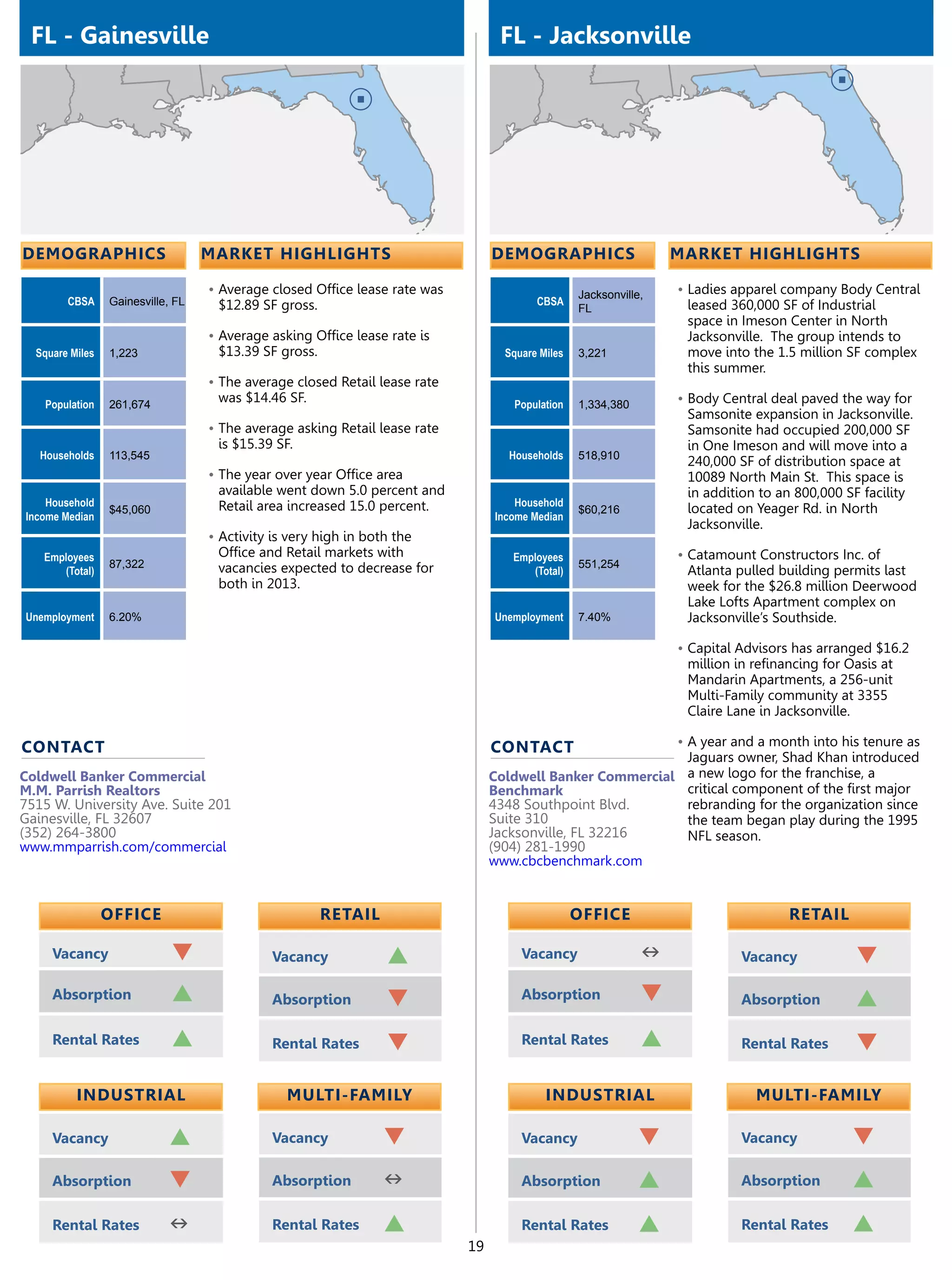 FL - Gainesville                                                                 FL - Jacksonville




demographics                       market highlights                             demographics                     market highlights

                                   •	Average closed Office lease rate was                         Jacksonville,   •	Ladies apparel company Body Central
        CBSA     Gainesville, FL    $12.89 SF gross.                                     CBSA                      leased 360,000 SF of Industrial
                                                                                                  FL
                                                                                                                   space in Imeson Center in North
                                   •	Average asking Office lease rate is                                           Jacksonville. The group intends to
  Square Miles   1,223              $13.39 SF gross.                               Square Miles   3,221            move into the 1.5 million SF complex
                                                                                                                   this summer.
                                   •	The average closed Retail lease rate
   Population    261,674
                                    was $14.46 SF.                                  Population    1,334,380       •	Body Central deal paved the way for
                                                                                                                   Samsonite expansion in Jacksonville.
                                   •	The average asking Retail lease rate                                          Samsonite had occupied 200,000 SF
                                    is $15.39 SF.                                                                  in One Imeson and will move into a
   Households    113,545                                                           Households     518,910
                                                                                                                   240,000 SF of distribution space at
                                   •	The year over year Office area                                                10089 North Main St. This space is
                                    available went down 5.0 percent and                                            in addition to an 800,000 SF facility
    Household                       Retail area increased 15.0 percent.              Household
                 $45,060                                                                          $60,216          located on Yeager Rd. in North
Income Median                                                                    Income Median
                                                                                                                   Jacksonville.
                                   •	Activity is very high in both the
   Employees                        Office and Retail markets with                  Employees                     •	Catamount Constructors Inc. of
                 87,322             vacancies expected to decrease for                            551,254
      (Total)                                                                          (Total)                     Atlanta pulled building permits last
                                    both in 2013.                                                                  week for the $26.8 million Deerwood
                                                                                                                   Lake Lofts Apartment complex on
Unemployment     6.20%                                                           Unemployment     7.40%            Jacksonville’s Southside.

                                                                                                                  •	Capital Advisors has arranged $16.2
                                                                                                                   million in refinancing for Oasis at
                                                                                                                   Mandarin Apartments, a 256-unit
                                                                                                                   Multi-Family community at 3355
                                                                                                                   Claire Lane in Jacksonville.

contact                                                                          contact                          •	A year and a month into his tenure as
                                                                                                                   Jaguars owner, Shad Khan introduced
Coldwell Banker Commercial                                                       Coldwell Banker Commercial        a new logo for the franchise, a
M.M. Parrish Realtors                                                            Benchmark                         critical component of the first major
7515 W. University Ave. Suite 201                                                4348 Southpoint Blvd.             rebranding for the organization since
Gainesville, FL 32607                                                            Suite 310                         the team began play during the 1995
(352) 264-3800                                                                   Jacksonville, FL 32216            NFL season.
www.mmparrish.com/commercial                                                     (904) 281-1990
                                                                                 www.cbcbenchmark.com


                 OFFICE                                retail                                     OFFICE                            retail

     Vacancy                 q                Vacancy            p                    Vacancy                 n             Vacancy            q
     Absorption              p                Absorption         q                    Absorption              q             Absorption         p
     Rental Rates            p                Rental Rates       q                    Rental Rates            p             Rental Rates       q

          Industrial                            Multi-Family                               Industrial                         Multi-Family

     Vacancy                p                 Vacancy            q                    Vacancy                 q             Vacancy            q
     Absorption             q                 Absorption         n                    Absorption              p             Absorption         p
     Rental Rates           n                 Rental Rates       p                    Rental Rates            p             Rental Rates       p
                                                                            19
 