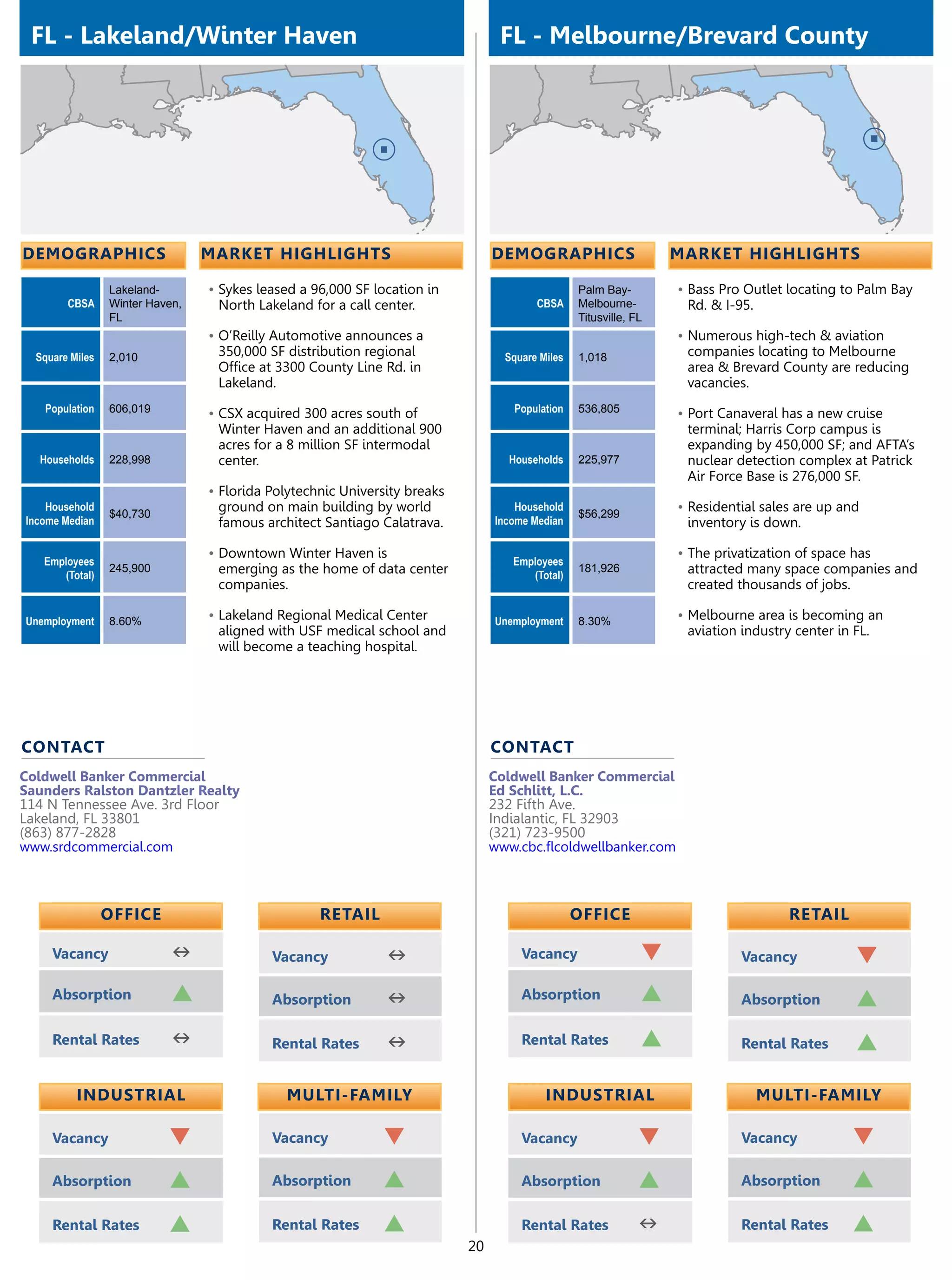 FL - Lakeland/Winter Haven                                                      FL - Melbourne/Brevard County




demographics                     market highlights                              demographics                      market highlights

                 Lakeland-       •	Sykes leased a 96,000 SF location in                          Palm Bay-        •	Bass Pro Outlet locating to Palm Bay
        CBSA     Winter Haven,    North Lakeland for a call center.                     CBSA     Melbourne-        Rd. & I-95.
                 FL                                                                              Titusville, FL
                                 •	O’Reilly Automotive announces a                                                •	Numerous high-tech & aviation
  Square Miles   2,010            350,000 SF distribution regional                Square Miles   1,018             companies locating to Melbourne
                                  Office at 3300 County Line Rd. in                                                area & Brevard County are reducing
                                  Lakeland.                                                                        vacancies.
   Population    606,019         •	CSX acquired 300 acres south of                 Population    536,805          •	Port Canaveral has a new cruise
                                  Winter Haven and an additional 900                                               terminal; Harris Corp campus is
                                  acres for a 8 million SF intermodal                                              expanding by 450,000 SF; and AFTA’s
  Households     228,998          center.                                          Households    225,977           nuclear detection complex at Patrick
                                                                                                                   Air Force Base is 276,000 SF.
                                 •	Florida Polytechnic University breaks
    Household                     ground on main building by world                  Household                     •	Residential sales are up and
                 $40,730                                                                         $56,299
Income Median                     famous architect Santiago Calatrava.          Income Median                      inventory is down.

                                 •	Downtown Winter Haven is                                                       •	The privatization of space has
   Employees                                                                       Employees
      (Total)
                 245,900          emerging as the home of data center                 (Total)
                                                                                                 181,926           attracted many space companies and
                                  companies.                                                                       created thousands of jobs.

Unemployment     8.60%           •	Lakeland Regional Medical Center             Unemployment     8.30%            •	Melbourne area is becoming an
                                  aligned with USF medical school and                                              aviation industry center in FL.
                                  will become a teaching hospital.




contact                                                                         contact
Coldwell Banker Commercial                                                      Coldwell Banker Commercial
Saunders Ralston Dantzler Realty                                                Ed Schlitt, L.C.
114 N Tennessee Ave. 3rd Floor                                                  232 Fifth Ave.
Lakeland, FL 33801                                                              Indialantic, FL 32903
(863) 877-2828                                                                  (321) 723-9500
www.srdcommercial.com                                                           www.cbc.flcoldwellbanker.com



                 OFFICE                            retail                                        OFFICE                             retail

     Vacancy                n              Vacancy            n                      Vacancy                  q             Vacancy            q
     Absorption             p              Absorption         n                      Absorption               p             Absorption         p
     Rental Rates           n              Rental Rates       n                      Rental Rates             p             Rental Rates       p

          Industrial                          Multi-Family                                Industrial                             Multi-Family

     Vacancy               q               Vacancy           q                       Vacancy                  q             Vacancy            q
     Absorption            p               Absorption        p                       Absorption               p             Absorption         p
     Rental Rates          p               Rental Rates      p                       Rental Rates             n             Rental Rates       p
                                                                           20
 