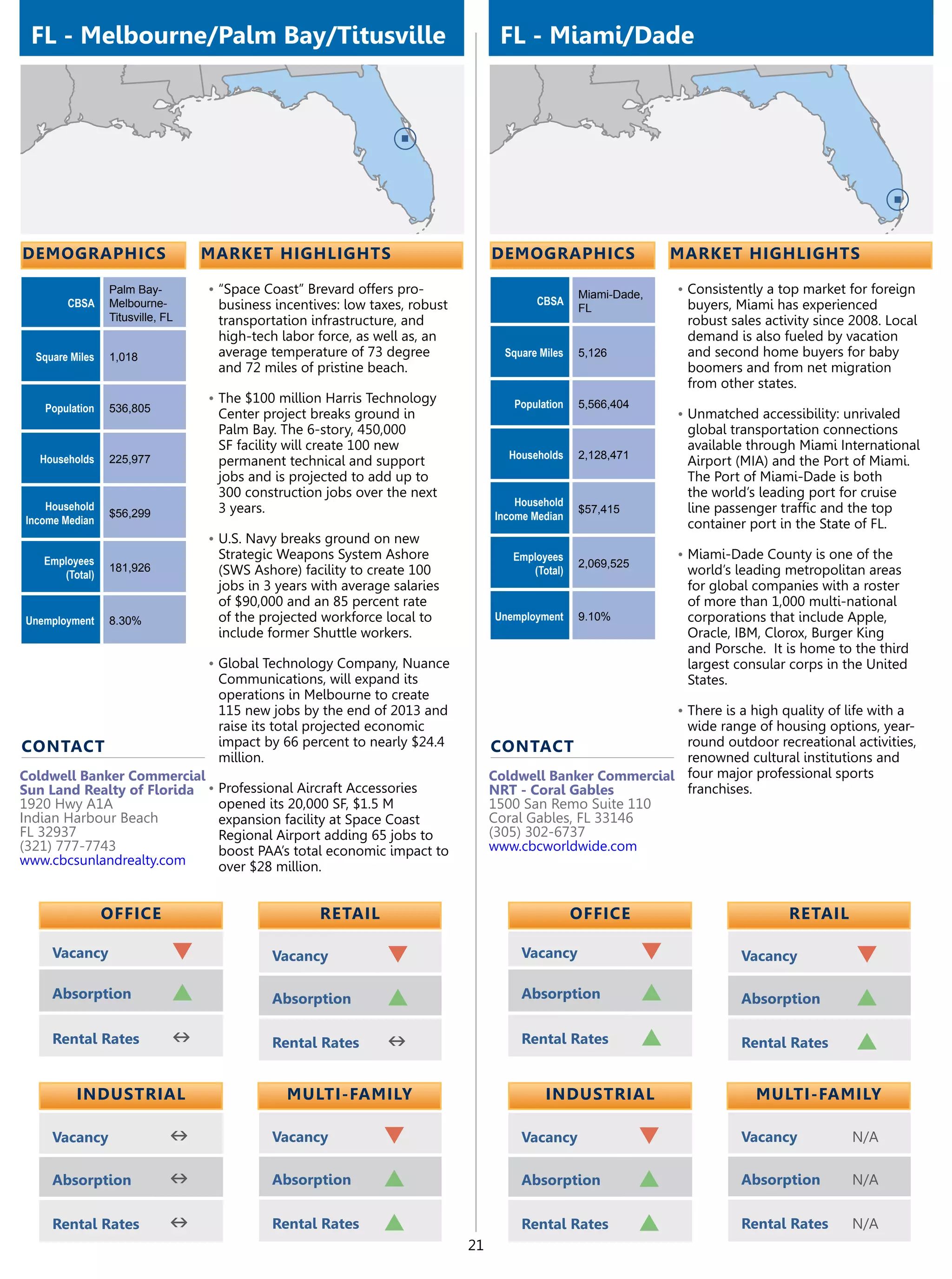 FL - Melbourne/Palm Bay/Titusville                                               FL - Miami/Dade




demographics                      market highlights                              demographics                     market highlights

                 Palm Bay-        •	“Space Coast” Brevard offers pro-                             Miami-Dade,     •	Consistently a top market for foreign
        CBSA     Melbourne-        business incentives: low taxes, robust                CBSA                       buyers, Miami has experienced
                                                                                                  FL
                 Titusville, FL    transportation infrastructure, and                                               robust sales activity since 2008. Local
                                   high-tech labor force, as well as, an                                            demand is also fueled by vacation
  Square Miles   1,018             average temperature of 73 degree                Square Miles   5,126             and second home buyers for baby
                                   and 72 miles of pristine beach.                                                  boomers and from net migration
                                                                                                                    from other states.
                                  •	The $100 million Harris Technology              Population    5,566,404
   Population    536,805
                                   Center project breaks ground in                                                •	Unmatched accessibility: unrivaled
                                   Palm Bay. The 6-story, 450,000                                                   global transportation connections
                                   SF facility will create 100 new                                                  available through Miami International
   Households    225,977                                                            Households    2,128,471
                                   permanent technical and support                                                  Airport (MIA) and the Port of Miami.
                                   jobs and is projected to add up to                                               The Port of Miami-Dade is both
                                   300 construction jobs over the next                                              the world’s leading port for cruise
    Household                                                                        Household
                 $56,299           3 years.                                                       $57,415           line passenger traffic and the top
Income Median                                                                    Income Median
                                                                                                                    container port in the State of FL.
                                  •	U.S. Navy breaks ground on new
   Employees
                                   Strategic Weapons System Ashore                  Employees                     •	Miami-Dade County is one of the
                 181,926                                                                          2,069,525
      (Total)                      (SWS Ashore) facility to create 100                 (Total)                      world’s leading metropolitan areas
                                   jobs in 3 years with average salaries                                            for global companies with a roster
                                   of $90,000 and an 85 percent rate                                                of more than 1,000 multi-national
Unemployment     8.30%             of the projected workforce local to           Unemployment     9.10%             corporations that include Apple,
                                   include former Shuttle workers.                                                  Oracle, IBM, Clorox, Burger King
                                                                                                                    and Porsche. It is home to the third
                                  •	Global Technology Company, Nuance                                               largest consular corps in the United
                                   Communications, will expand its                                                  States.
                                   operations in Melbourne to create
                                   115 new jobs by the end of 2013 and                                            •	There is a high quality of life with a
                                   raise its total projected economic                                       wide range of housing options, year-
contact                            impact by 66 percent to nearly $24.4          contact                    round outdoor recreational activities,
                                   million.                                                                 renowned cultural institutions and
Coldwell Banker Commercial                                                       Coldwell Banker Commercial four major professional sports
Sun Land Realty of Florida •	Professional Aircraft Accessories                   NRT - Coral Gables         franchises.
1920 Hwy A1A                 opened its 20,000 SF, $1.5 M                        1500 San Remo Suite 110
Indian Harbour Beach         expansion facility at Space Coast                   Coral Gables, FL 33146
FL 32937                     Regional Airport adding 65 jobs to                  (305) 302-6737
(321) 777-7743               boost PAA’s total economic impact to                www.cbcworldwide.com
www.cbcsunlandrealty.com     over $28 million.


                 OFFICE                             retail                                        OFFICE                             retail

     Vacancy                  q             Vacancy            q                      Vacancy                 q              Vacancy             q
     Absorption               p             Absorption         p                      Absorption              p              Absorption          p
     Rental Rates             n             Rental Rates       n                      Rental Rates            p              Rental Rates        p

          Industrial                          Multi-Family                                 Industrial                           Multi-Family

     Vacancy                  n             Vacancy           q                       Vacancy                 q              Vacancy            N/A

     Absorption               n             Absorption        p                       Absorption              p              Absorption         N/A

     Rental Rates             n             Rental Rates      p                       Rental Rates            p              Rental Rates       N/A
                                                                            21
 