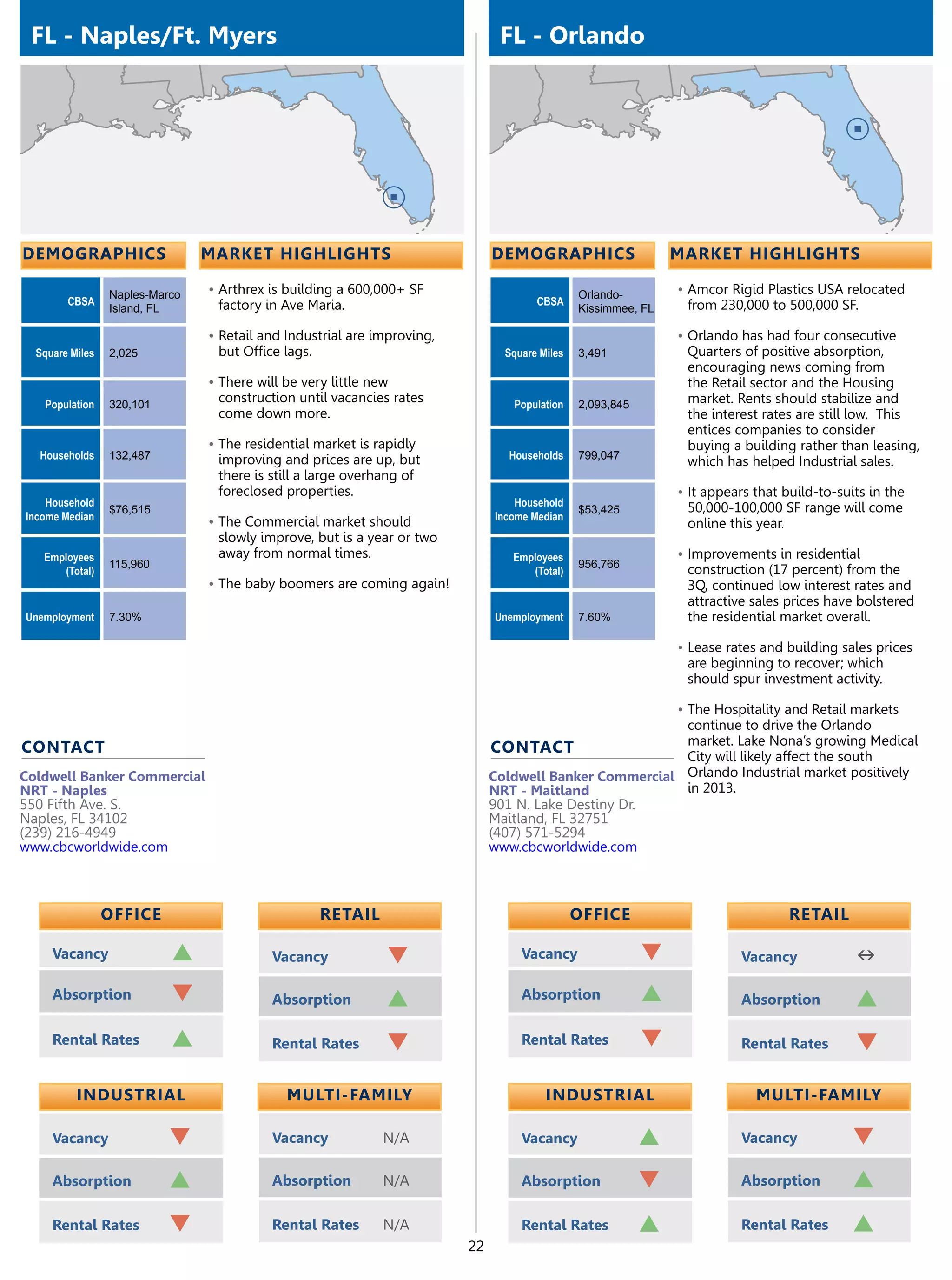 FL - Naples/Ft. Myers                                                         FL - Orlando




demographics                    market highlights                             demographics                     market highlights

                 Naples-Marco   •	Arthrex is building a 600,000+ SF                            Orlando-        •	Amcor Rigid Plastics USA relocated
        CBSA                     factory in Ave Maria.                                CBSA                      from 230,000 to 500,000 SF.
                 Island, FL                                                                    Kissimmee, FL

                                •	Retail and Industrial are improving,                                         •	Orlando has had four consecutive
  Square Miles   2,025           but Office lags.                               Square Miles   3,491            Quarters of positive absorption,
                                                                                                                encouraging news coming from
                                •	There will be very little new                                                 the Retail sector and the Housing
   Population    320,101
                                 construction until vacancies rates              Population    2,093,845        market. Rents should stabilize and
                                 come down more.                                                                the interest rates are still low. This
                                                                                                                entices companies to consider
                                •	The residential market is rapidly                                             buying a building rather than leasing,
  Households     132,487         improving and prices are up, but               Households     799,047
                                                                                                                which has helped Industrial sales.
                                 there is still a large overhang of
                                 foreclosed properties.                                                        •	It appears that build-to-suits in the
    Household                                                                     Household                     50,000-100,000 SF range will come
                 $76,515                                                                       $53,425
Income Median                                                                 Income Median
                                •	The Commercial market should                                                  online this year.
                                 slowly improve, but is a year or two
   Employees                     away from normal times.                         Employees                     •	Improvements in residential
                 115,960                                                                       956,766
      (Total)                                                                       (Total)                     construction (17 percent) from the
                                •	The baby boomers are coming again!                                            3Q, continued low interest rates and
                                                                                                                attractive sales prices have bolstered
Unemployment     7.30%                                                        Unemployment     7.60%            the residential market overall.

                                                                                                               •	Lease rates and building sales prices
                                                                                                                are beginning to recover; which
                                                                                                                should spur investment activity.

                                                                                                               •	The Hospitality and Retail markets
                                                                                                         continue to drive the Orlando
                                                                                                         market. Lake Nona’s growing Medical
contact                                                                       contact
                                                                                                         City will likely affect the south
Coldwell Banker Commercial                                                    Coldwell Banker Commercial Orlando Industrial market positively
NRT - Naples                                                                  NRT - Maitland             in 2013.
550 Fifth Ave. S.                                                             901 N. Lake Destiny Dr.
Naples, FL 34102                                                              Maitland, FL 32751
(239) 216-4949                                                                (407) 571-5294
www.cbcworldwide.com                                                          www.cbcworldwide.com



                 OFFICE                             retail                                     OFFICE                             retail

     Vacancy               p               Vacancy            q                    Vacancy                 q              Vacancy            n
     Absorption            q               Absorption         p                    Absorption              p              Absorption         p
     Rental Rates          p               Rental Rates       q                    Rental Rates            q              Rental Rates       q

          Industrial                         Multi-Family                               Industrial                          Multi-Family

     Vacancy               q               Vacancy            N/A                  Vacancy                 p              Vacancy            q
     Absorption            p               Absorption         N/A                  Absorption              q              Absorption         p
     Rental Rates          q               Rental Rates       N/A                  Rental Rates            p              Rental Rates       p
                                                                         22
 