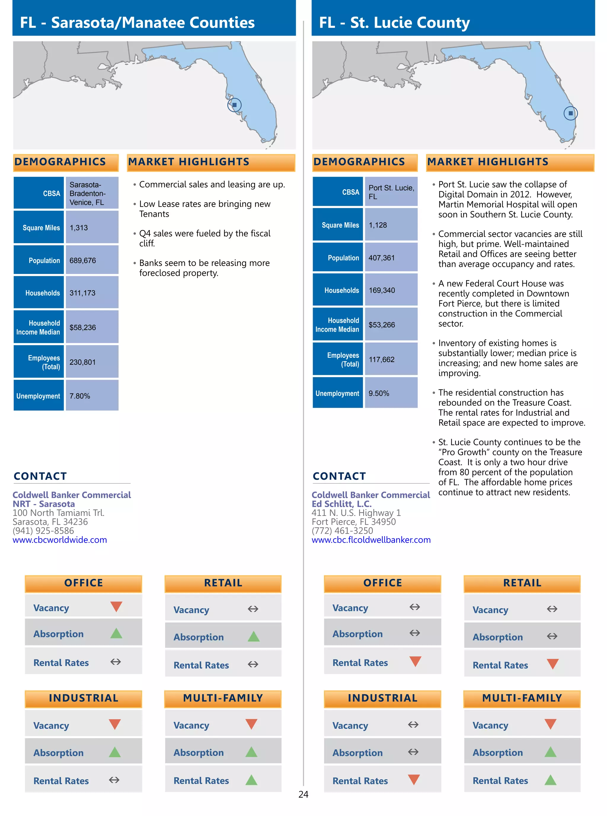 FL - Sarasota/Manatee Counties                                                  FL - St. Lucie County




demographics                      market highlights                             demographics                       market highlights

                 Sarasota-        •	Commercial sales and leasing are up.                         Port St. Lucie,   •	Port St. Lucie saw the collapse of
        CBSA     Bradenton-                                                             CBSA                        Digital Domain in 2012. However,
                                                                                                 FL
                 Venice, FL       •	Low Lease rates are bringing new                                                Martin Memorial Hospital will open
                                   Tenants                                                                          soon in Southern St. Lucie County.
  Square Miles   1,313                                                            Square Miles   1,128
                                  •	Q4 sales were fueled by the fiscal                                             •	Commercial sector vacancies are still
                                   cliff.                                                                           high, but prime. Well-maintained
                                                                                   Population    407,361            Retail and Offices are seeing better
   Population    689,676          •	Banks seem to be releasing more                                                 than average occupancy and rates.
                                   foreclosed property.
                                                                                                                   •	A new Federal Court House was
  Households     311,173                                                           Households    169,340            recently completed in Downtown
                                                                                                                    Fort Pierce, but there is limited
                                                                                                                    construction in the Commercial
    Household                                                                       Household                       sector.
                 $58,236                                                                         $53,266
Income Median                                                                   Income Median
                                                                                                                   •	Inventory of existing homes is
   Employees                                                                       Employees                        substantially lower; median price is
                 230,801                                                                         117,662
      (Total)                                                                         (Total)                       increasing; and new home sales are
                                                                                                                    improving.

Unemployment     7.80%                                                          Unemployment     9.50%             •	The residential construction has
                                                                                                                    rebounded on the Treasure Coast.
                                                                                                                    The rental rates for Industrial and
                                                                                                                    Retail space are expected to improve.

                                                                                                                   •	St. Lucie County continues to be the
                                                                                                             “Pro Growth” county on the Treasure
                                                                                                             Coast. It is only a two hour drive
                                                                                                             from 80 percent of the population
contact                                                                         contact
                                                                                                             of FL. The affordable home prices
Coldwell Banker Commercial                                                      Coldwell Banker Commercial continue to attract new residents.
NRT - Sarasota                                                                  Ed Schlitt, L.C.
100 North Tamiami Trl.                                                          411 N. U.S. Highway 1
Sarasota, FL 34236                                                              Fort Pierce, FL 34950
(941) 925-8586                                                                  (772) 461-3250
www.cbcworldwide.com                                                            www.cbc.flcoldwellbanker.com



                 OFFICE                             retail                                       OFFICE                               retail

     Vacancy                  q              Vacancy           n                     Vacancy                 n                Vacancy            n
     Absorption               p              Absorption        p                     Absorption              n                Absorption         n
     Rental Rates             n              Rental Rates      n                     Rental Rates            q                Rental Rates       q

          Industrial                           Multi-Family                               Industrial                            Multi-Family

     Vacancy                  q              Vacancy           q                     Vacancy                 n                Vacancy           q
     Absorption               p              Absorption        p                     Absorption              n                Absorption        p
     Rental Rates             n              Rental Rates      p                     Rental Rates            q                Rental Rates      p
                                                                           24
 