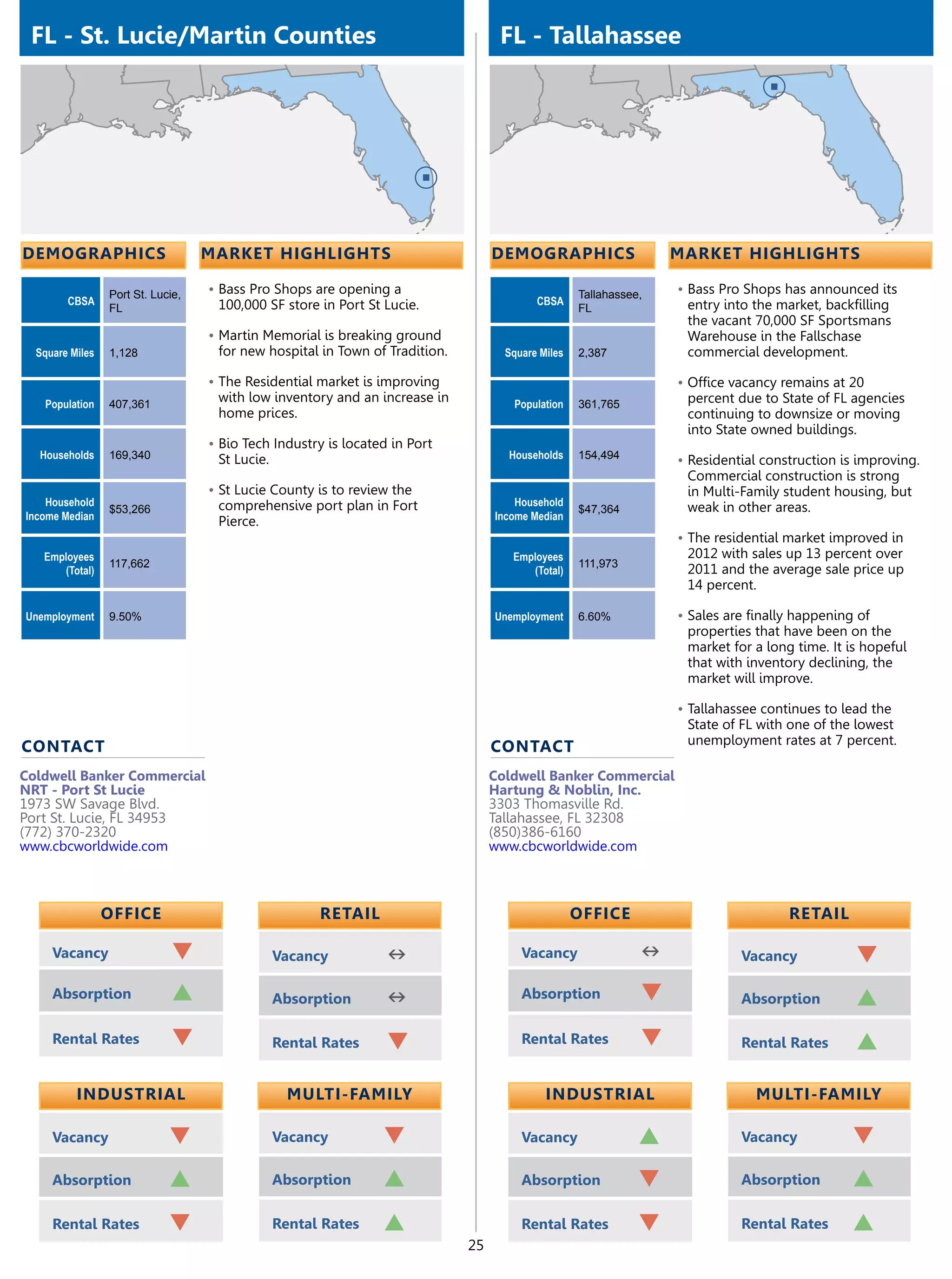 FL - St. Lucie/Martin Counties                                                    FL - Tallahassee




demographics                       market highlights                              demographics                    market highlights

                 Port St. Lucie,   •	Bass Pro Shops are opening a                                  Tallahassee,   •	Bass Pro Shops has announced its
        CBSA                        100,000 SF store in Port St Lucie.                    CBSA                     entry into the market, backfilling
                 FL                                                                                FL
                                                                                                                   the vacant 70,000 SF Sportsmans
                                   •	Martin Memorial is breaking ground                                            Warehouse in the Fallschase
  Square Miles   1,128              for new hospital in Town of Tradition.          Square Miles   2,387           commercial development.

                                   •	The Residential market is improving                                          •	Office vacancy remains at 20
   Population    407,361
                                    with low inventory and an increase in            Population    361,765         percent due to State of FL agencies
                                    home prices.                                                                   continuing to downsize or moving
                                                                                                                   into State owned buildings.
                                   •	Bio Tech Industry is located in Port
  Households     169,340            St Lucie.                                       Households     154,494        •	Residential construction is improving.
                                                                                                                   Commercial construction is strong
                                   •	St Lucie County is to review the                                              in Multi-Family student housing, but
    Household                       comprehensive port plan in Fort                   Household                    weak in other areas.
                 $53,266                                                                           $47,364
Income Median                                                                     Income Median
                                    Pierce.
                                                                                                                  •	The residential market improved in
   Employees                                                                         Employees                     2012 with sales up 13 percent over
                 117,662                                                                           111,973
      (Total)                                                                           (Total)                    2011 and the average sale price up
                                                                                                                   14 percent.

Unemployment     9.50%                                                            Unemployment     6.60%          •	Sales are finally happening of
                                                                                                                   properties that have been on the
                                                                                                                   market for a long time. It is hopeful
                                                                                                                   that with inventory declining, the
                                                                                                                   market will improve.

                                                                                                                  •	Tallahassee continues to lead the
                                                                                                                   State of FL with one of the lowest
                                                                                                                   unemployment rates at 7 percent.
contact                                                                           contact
Coldwell Banker Commercial                                                        Coldwell Banker Commercial
NRT - Port St Lucie                                                               Hartung & Noblin, Inc.
1973 SW Savage Blvd.                                                              3303 Thomasville Rd.
Port St. Lucie, FL 34953                                                          Tallahassee, FL 32308
(772) 370-2320                                                                    (850)386-6160
www.cbcworldwide.com                                                              www.cbcworldwide.com



                 OFFICE                               retail                                       OFFICE                           retail

     Vacancy                 q                  Vacancy          n                     Vacancy                n             Vacancy            q
     Absorption              p                  Absorption       n                     Absorption             q             Absorption         p
     Rental Rates            q                  Rental Rates     q                     Rental Rates           q             Rental Rates       p

          Industrial                              Multi-Family                              Industrial                         Multi-Family

     Vacancy                 q                  Vacancy         q                      Vacancy                p             Vacancy            q
     Absorption              p                  Absorption      p                      Absorption             q             Absorption         p
     Rental Rates            q                  Rental Rates    p                      Rental Rates           q             Rental Rates       p
                                                                             25
 