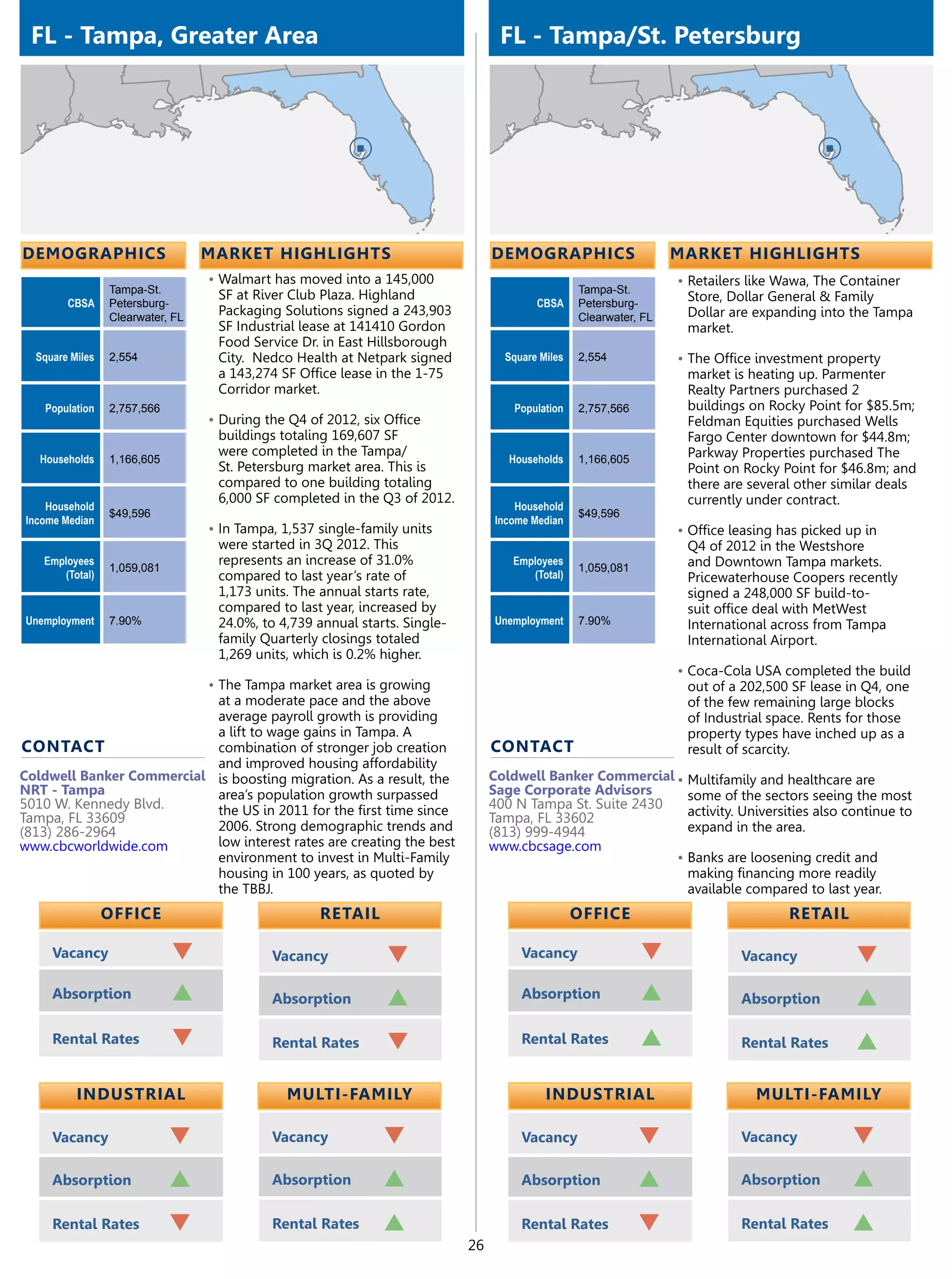 FL - Tampa, Greater Area                                                         FL - Tampa/St. Petersburg




demographics                      market highlights                              demographics                      market highlights
                                  •	Walmart has moved into a 145,000                                               •	Retailers like Wawa, The Container
                 Tampa-St.                                                                        Tampa-St.
                                   SF at River Club Plaza. Highland                                                 Store, Dollar General & Family
        CBSA     Petersburg-                                                             CBSA     Petersburg-
                 Clearwater, FL
                                   Packaging Solutions signed a 243,903                           Clearwater, FL    Dollar are expanding into the Tampa
                                   SF Industrial lease at 141410 Gordon                                             market.
                                   Food Service Dr. in East Hillsborough
  Square Miles   2,554             City. Nedco Health at Netpark signed            Square Miles   2,554            •	The Office investment property
                                   a 143,274 SF Office lease in the 1-75                                            market is heating up. Parmenter
                                   Corridor market.                                                                 Realty Partners purchased 2
   Population    2,757,566                                                           Population   2,757,566         buildings on Rocky Point for $85.5m;
                                  •	During the Q4 of 2012, six Office                                               Feldman Equities purchased Wells
                                   buildings totaling 169,607 SF                                                    Fargo Center downtown for $44.8m;
                                   were completed in the Tampa/                                                     Parkway Properties purchased The
   Households    1,166,605                                                          Households    1,166,605
                                   St. Petersburg market area. This is                                              Point on Rocky Point for $46.8m; and
                                   compared to one building totaling                                                there are several other similar deals
                                   6,000 SF completed in the Q3 of 2012.                                            currently under contract.
    Household                                                                        Household
                 $49,596                                                                          $49,596
Income Median                                                                    Income Median
                                  •	In Tampa, 1,537 single-family units                                            •	Office leasing has picked up in
                                   were started in 3Q 2012. This                                                    Q4 of 2012 in the Westshore
   Employees                       represents an increase of 31.0%                  Employees                       and Downtown Tampa markets.
                 1,059,081                                                                        1,059,081
      (Total)                      compared to last year’s rate of                     (Total)                      Pricewaterhouse Coopers recently
                                   1,173 units. The annual starts rate,                                             signed a 248,000 SF build-to-
                                   compared to last year, increased by                                              suit office deal with MetWest
Unemployment     7.90%             24.0%, to 4,739 annual starts. Single-        Unemployment     7.90%             International across from Tampa
                                   family Quarterly closings totaled                                                International Airport.
                                   1,269 units, which is 0.2% higher.
                                                                                                                   •	Coca-Cola USA completed the build
                                  •	The Tampa market area is growing                                                out of a 202,500 SF lease in Q4, one
                           at a moderate pace and the above                                                         of the few remaining large blocks
                           average payroll growth is providing                                                      of Industrial space. Rents for those
                           a lift to wage gains in Tampa. A                                                         property types have inched up as a
contact                    combination of stronger job creation                  contact                            result of scarcity.
                           and improved housing affordability
Coldwell Banker Commercial is boosting migration. As a result, the               Coldwell Banker Commercial •	Multifamily and healthcare are
NRT - Tampa                area’s population growth surpassed                    Sage Corporate Advisors      some of the sectors seeing the most
5010 W. Kennedy Blvd.      the US in 2011 for the first time since               400 N Tampa St. Suite 2430   activity. Universities also continue to
Tampa, FL 33609                                                                  Tampa, FL 33602
(813) 286-2964             2006. Strong demographic trends and                   (813) 999-4944               expand in the area.
www.cbcworldwide.com       low interest rates are creating the best              www.cbcsage.com
                           environment to invest in Multi-Family                                            •	Banks are loosening credit and
                           housing in 100 years, as quoted by                                                 making financing more readily
                           the TBBJ.                                                                          available compared to last year.
                 OFFICE                             retail                                        OFFICE                             retail

     Vacancy                 q              Vacancy            q                      Vacancy                 q              Vacancy            q
     Absorption              p              Absorption         p                      Absorption              p              Absorption         p
     Rental Rates            q              Rental Rates       q                      Rental Rates            p              Rental Rates       p

          Industrial                           Multi-Family                                Industrial                           Multi-Family

     Vacancy                 q              Vacancy           q                       Vacancy                 q              Vacancy           q
     Absorption              p              Absorption        p                       Absorption              p              Absorption        p
     Rental Rates            q              Rental Rates      p                       Rental Rates            q              Rental Rates      p
                                                                            26
 
