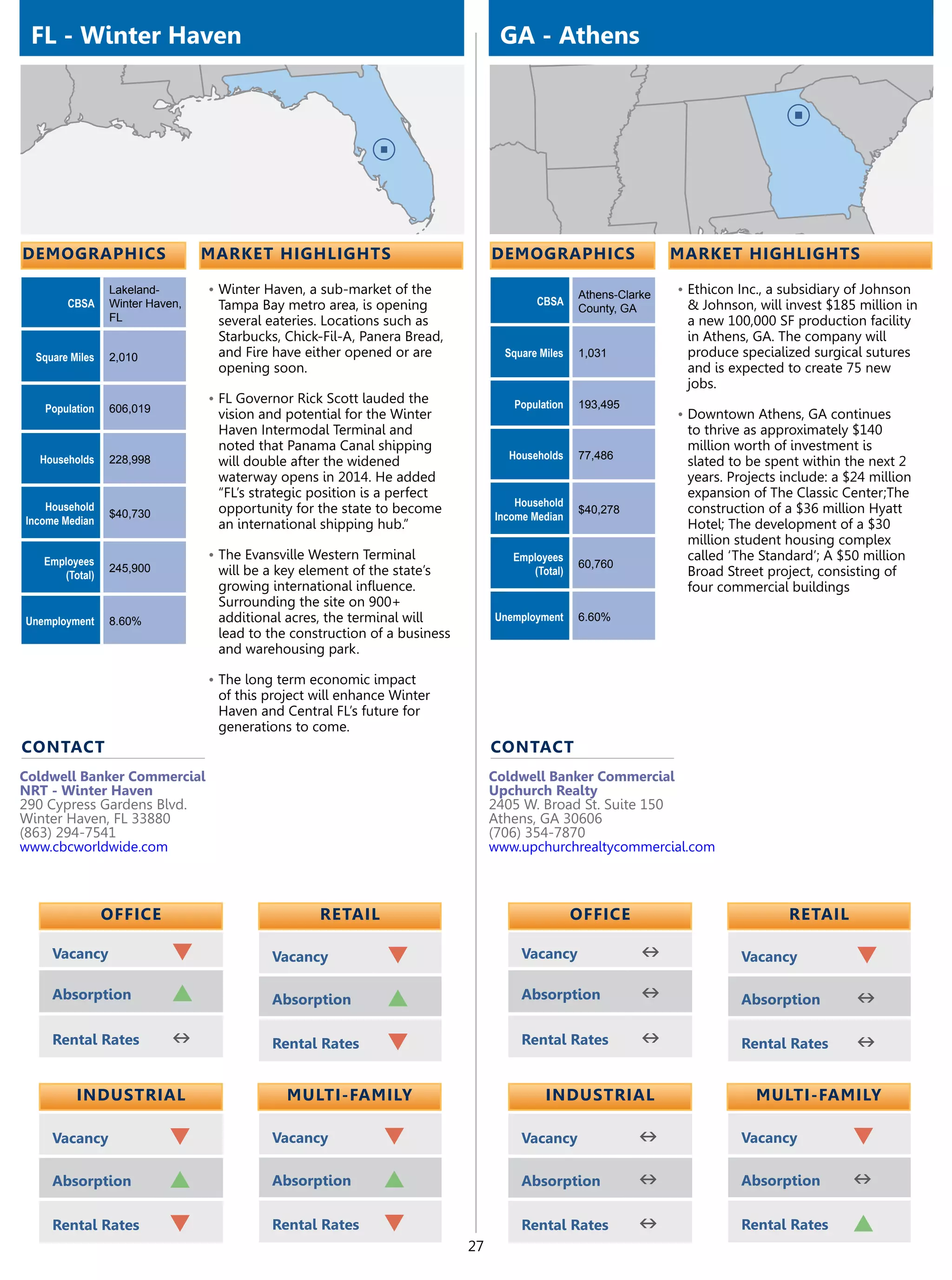 FL - Winter Haven                                                               GA - Athens




demographics                     market highlights                              demographics                     market highlights

                 Lakeland-       •	Winter Haven, a sub-market of the                             Athens-Clarke   •	Ethicon Inc., a subsidiary of Johnson
        CBSA     Winter Haven,    Tampa Bay metro area, is opening                      CBSA                      & Johnson, will invest $185 million in
                                                                                                 County, GA
                 FL               several eateries. Locations such as                                             a new 100,000 SF production facility
                                  Starbucks, Chick-Fil-A, Panera Bread,                                           in Athens, GA. The company will
  Square Miles   2,010            and Fire have either opened or are              Square Miles   1,031            produce specialized surgical sutures
                                  opening soon.                                                                   and is expected to create 75 new
                                                                                                                  jobs.
                                 •	FL Governor Rick Scott lauded the               Population    193,495
   Population    606,019
                                  vision and potential for the Winter                                            •	Downtown Athens, GA continues
                                  Haven Intermodal Terminal and                                                   to thrive as approximately $140
                                  noted that Panama Canal shipping                                                million worth of investment is
  Households     228,998                                                          Households     77,486
                                  will double after the widened                                                   slated to be spent within the next 2
                                  waterway opens in 2014. He added                                                years. Projects include: a $24 million
                                  “FL’s strategic position is a perfect                                           expansion of The Classic Center;The
    Household                                                                       Household
                 $40,730          opportunity for the state to become                            $40,278          construction of a $36 million Hyatt
Income Median                                                                   Income Median
                                  an international shipping hub.”                                                 Hotel; The development of a $30
                                                                                                                  million student housing complex
   Employees
                                 •	The Evansville Western Terminal                 Employees                      called ‘The Standard’; A $50 million
                 245,900                                                                         60,760
      (Total)                     will be a key element of the state’s                (Total)                     Broad Street project, consisting of
                                  growing international influence.                                                four commercial buildings
                                  Surrounding the site on 900+
Unemployment     8.60%            additional acres, the terminal will           Unemployment     6.60%
                                  lead to the construction of a business
                                  and warehousing park.

                                 •	The long term economic impact
                                  of this project will enhance Winter
                                  Haven and Central FL’s future for
                                  generations to come.
contact                                                                         contact
Coldwell Banker Commercial                                                      Coldwell Banker Commercial
NRT - Winter Haven                                                              Upchurch Realty
290 Cypress Gardens Blvd.                                                       2405 W. Broad St. Suite 150
Winter Haven, FL 33880                                                          Athens, GA 30606
(863) 294-7541                                                                  (706) 354-7870
www.cbcworldwide.com                                                            www.upchurchrealtycommercial.com



                 OFFICE                           retail                                         OFFICE                            retail

     Vacancy                q              Vacancy           q                       Vacancy                n              Vacancy            q
     Absorption             p              Absorption        p                       Absorption             n              Absorption         n
     Rental Rates           n              Rental Rates      q                       Rental Rates           n              Rental Rates       n

          Industrial                         Multi-Family                                 Industrial                          Multi-Family

     Vacancy               q               Vacancy           q                       Vacancy               n               Vacancy            q
     Absorption            p               Absorption        p                       Absorption            n               Absorption         n
     Rental Rates          q               Rental Rates      q                       Rental Rates          n               Rental Rates       p
                                                                           27
 