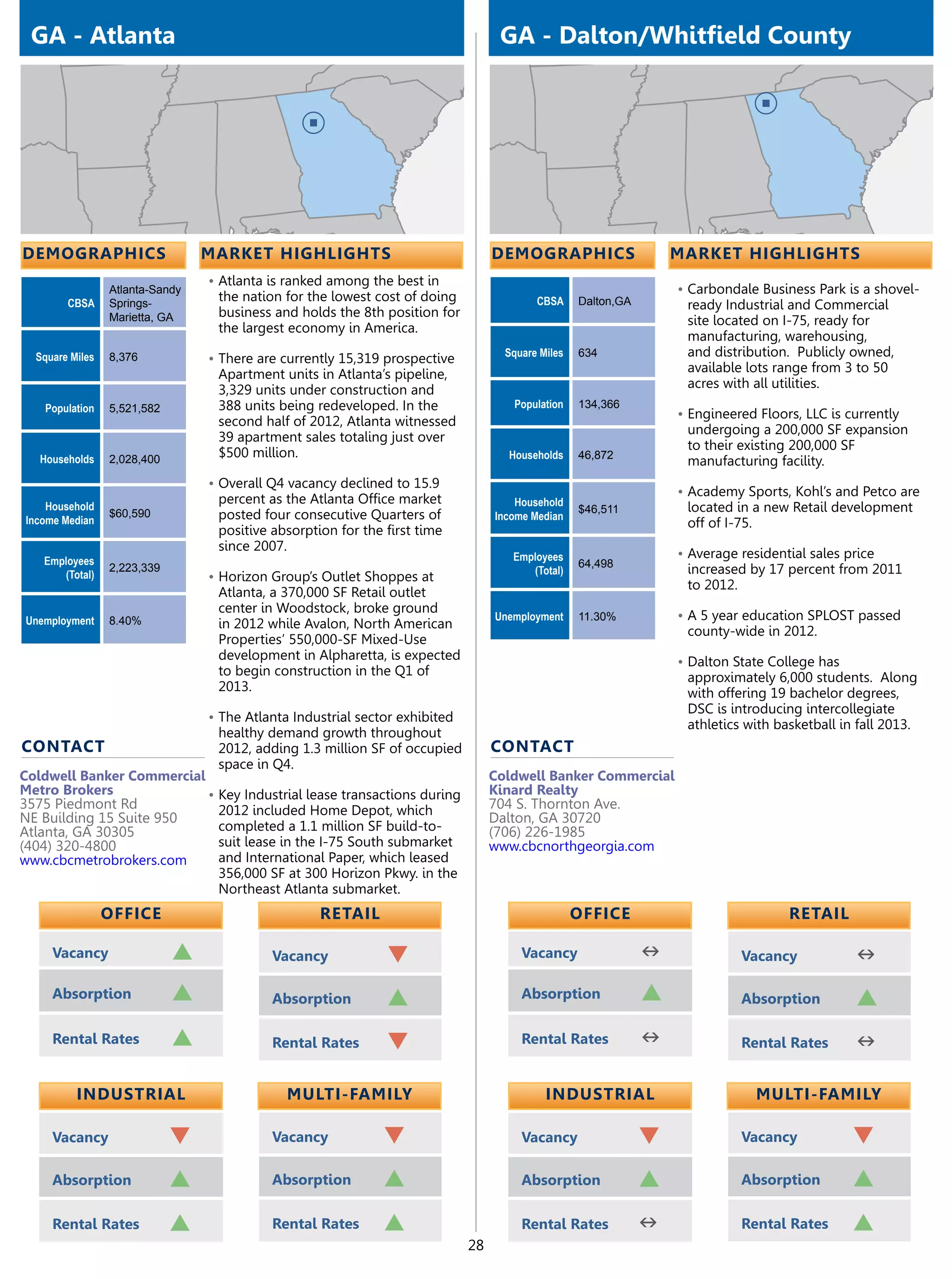 GA - Atlanta                                                                      GA - Dalton/Whitfield County




demographics                     market highlights                                demographics                     market highlights
                                 •	Atlanta is ranked among the best in
                 Atlanta-Sandy                                                                                     •	Carbondale Business Park is a shovel-
        CBSA     Springs-
                                  the nation for the lowest cost of doing                 CBSA     Dalton,GA        ready Industrial and Commercial
                 Marietta, GA     business and holds the 8th position for
                                                                                                                    site located on I-75, ready for
                                  the largest economy in America.
                                                                                                                    manufacturing, warehousing,
  Square Miles   8,376           •	There are currently 15,319 prospective           Square Miles   634              and distribution. Publicly owned,
                                  Apartment units in Atlanta’s pipeline,                                            available lots range from 3 to 50
                                  3,329 units under construction and                                                acres with all utilities.
    Population   5,521,582        388 units being redeveloped. In the                Population    134,366
                                                                                                                   •	Engineered Floors, LLC is currently
                                  second half of 2012, Atlanta witnessed
                                                                                                                    undergoing a 200,000 SF expansion
                                  39 apartment sales totaling just over
                                                                                                                    to their existing 200,000 SF
   Households    2,028,400
                                  $500 million.                                     Households     46,872
                                                                                                                    manufacturing facility.
                                 •	Overall Q4 vacancy declined to 15.9
                                                                                                                   •	Academy Sports, Kohl’s and Petco are
    Household
                                  percent as the Atlanta Office market                Household
                 $60,590                                                                           $46,511          located in a new Retail development
Income Median                     posted four consecutive Quarters of             Income Median
                                                                                                                    off of I-75.
                                  positive absorption for the first time
                                  since 2007.
                                                                                     Employees                     •	Average residential sales price
   Employees                                                                                       64,498
                 2,223,339                                                              (Total)                     increased by 17 percent from 2011
      (Total)                    •	Horizon Group’s Outlet Shoppes at
                                                                                                                    to 2012.
                                  Atlanta, a 370,000 SF Retail outlet
                                  center in Woodstock, broke ground
Unemployment     8.40%                                                            Unemployment     11.30%          •	A 5 year education SPLOST passed
                                  in 2012 while Avalon, North American
                                                                                                                    county-wide in 2012.
                                  Properties’ 550,000-SF Mixed-Use
                                  development in Alpharetta, is expected                                           •	Dalton State College has
                                  to begin construction in the Q1 of                                                approximately 6,000 students. Along
                                  2013.                                                                             with offering 19 bachelor degrees,
                                                                                                                    DSC is introducing intercollegiate
                                 •	The Atlanta Industrial sector exhibited
                                                                                                                    athletics with basketball in fall 2013.
                                  healthy demand growth throughout
contact                           2012, adding 1.3 million SF of occupied         contact
                                  space in Q4.
Coldwell Banker Commercial                                                        Coldwell Banker Commercial
Metro Brokers              •	Key Industrial lease transactions during             Kinard Realty
3575 Piedmont Rd             2012 included Home Depot, which                      704 S. Thornton Ave.
NE Building 15 Suite 950                                                          Dalton, GA 30720
Atlanta, GA 30305            completed a 1.1 million SF build-to-                 (706) 226-1985
(404) 320-4800               suit lease in the I-75 South submarket               www.cbcnorthgeorgia.com
www.cbcmetrobrokers.com      and International Paper, which leased
                             356,000 SF at 300 Horizon Pkwy. in the
                             Northeast Atlanta submarket.
                 OFFICE                            retail                                          OFFICE                            retail

     Vacancy                 p             Vacancy            q                        Vacancy                 n             Vacancy            n
     Absorption              p             Absorption         p                        Absorption              p             Absorption         p
     Rental Rates            p             Rental Rates       q                        Rental Rates            n             Rental Rates       n

          Industrial                          Multi-Family                                  Industrial                          Multi-Family

     Vacancy                 q             Vacancy            q                        Vacancy                 q             Vacancy            q
     Absorption              p             Absorption         p                        Absorption              p             Absorption         p
     Rental Rates            p             Rental Rates       p                        Rental Rates            n             Rental Rates       p
                                                                             28
 