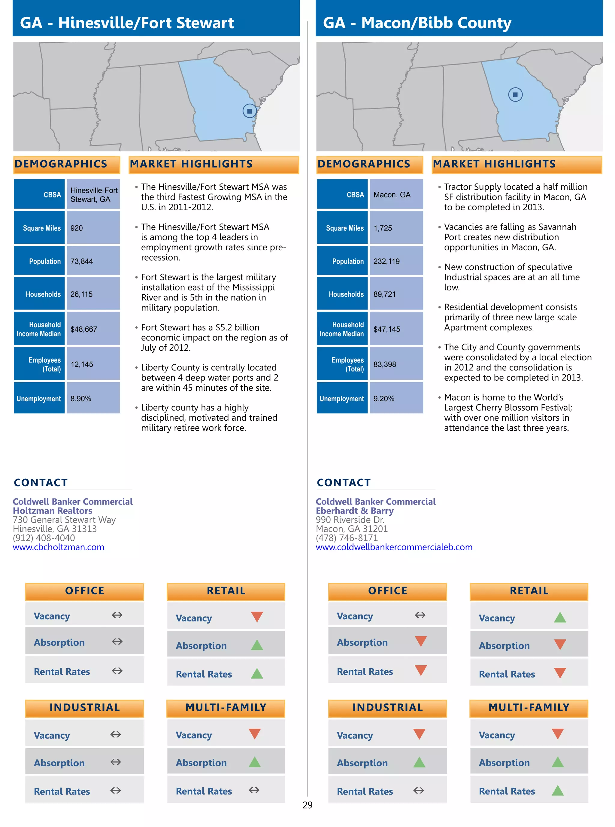 GA - Hinesville/Fort Stewart                                                     GA - Macon/Bibb County




demographics                       market highlights                             demographics                     market highlights

                 Hinesville-Fort   •	The Hinesville/Fort Stewart MSA was                                          •	Tractor Supply located a half million
        CBSA                        the third Fastest Growing MSA in the                 CBSA     Macon, GA        SF distribution facility in Macon, GA
                 Stewart, GA
                                    U.S. in 2011-2012.                                                             to be completed in 2013.

  Square Miles   920               •	The Hinesville/Fort Stewart MSA               Square Miles   1,725           •	Vacancies are falling as Savannah
                                    is among the top 4 leaders in                                                  Port creates new distribution
                                    employment growth rates since pre-                                             opportunities in Macon, GA.
   Population    73,844             recession.                                      Population    232,119
                                                                                                                  •	New construction of speculative
                                   •	Fort Stewart is the largest military                                          Industrial spaces are at an all time
                                    installation east of the Mississippi                                           low.
  Households     26,115             River and is 5th in the nation in              Households     89,721
                                    military population.                                                          •	Residential development consists
                                                                                                                   primarily of three new large scale
    Household                      •	Fort Stewart has a $5.2 billion                 Household                     Apartment complexes.
                 $48,667                                                                          $47,145
Income Median                                                                    Income Median
                                    economic impact on the region as of
                                    July of 2012.                                                                 •	The City and County governments
   Employees                                                                        Employees                      were consolidated by a local election
                 12,145            •	Liberty County is centrally located                          83,398           in 2012 and the consolidation is
      (Total)                                                                          (Total)
                                    between 4 deep water ports and 2                                               expected to be completed in 2013.
                                    are within 45 minutes of the site.
Unemployment     8.90%                                                           Unemployment     9.20%           •	Macon is home to the World’s
                                   •	Liberty county has a highly                                                   Largest Cherry Blossom Festival;
                                    disciplined, motivated and trained                                             with over one million visitors in
                                    military retiree work force.                                                   attendance the last three years.




contact                                                                          contact
Coldwell Banker Commercial                                                       Coldwell Banker Commercial
Holtzman Realtors                                                                Eberhardt & Barry
730 General Stewart Way                                                          990 Riverside Dr.
Hinesville, GA 31313                                                             Macon, GA 31201
(912) 408-4040                                                                   (478) 746-8171
www.cbcholtzman.com                                                              www.coldwellbankercommercialeb.com



                 OFFICE                               retail                                      OFFICE                            retail

     Vacancy                 n                Vacancy              q                  Vacancy                 n             Vacancy            p
     Absorption              n                Absorption           p                  Absorption              q             Absorption         q
     Rental Rates            n                Rental Rates         p                  Rental Rates            q             Rental Rates       q

          Industrial                            Multi-Family                               Industrial                          Multi-Family

     Vacancy                 n                Vacancy            q                    Vacancy                 q             Vacancy            q
     Absorption              n                Absorption         p                    Absorption              p             Absorption         p
     Rental Rates            n                Rental Rates       n                    Rental Rates            n             Rental Rates       p
                                                                            29
 