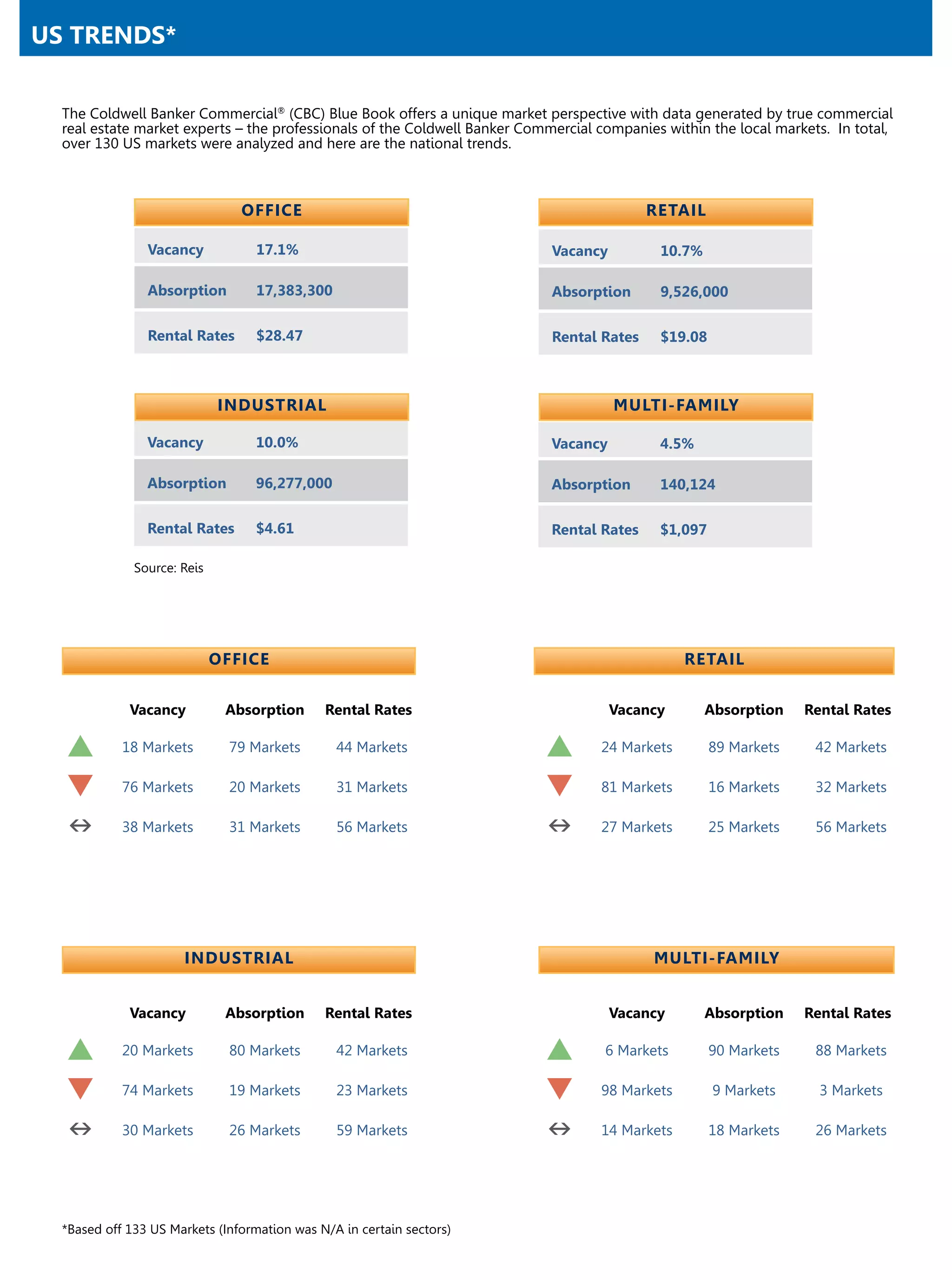US TRENDS*


  The Coldwell Banker Commercial® (CBC) Blue Book offers a unique market perspective with data generated by true commercial
  real estate market experts – the professionals of the Coldwell Banker Commercial companies within the local markets. In total,
  over 130 US markets were analyzed and here are the national trends.



                                OFFICE                                                     retail

                Vacancy           17.1%                                     Vacancy         10.7%

                Absorption        17,383,300                                Absorption      9,526,000

                Rental Rates      $28.47                                    Rental Rates    $19.08



                             Industrial                                               Multi-Family

                Vacancy           10.0%                                     Vacancy         4.5%

                Absorption        96,277,000                                Absorption      140,124

                Rental Rates      $4.61                                     Rental Rates    $1,097

              Source: Reis




                             OFFICE                                                             retail


             Vacancy          Absorption      Rental Rates                            Vacancy       Absorption    Rental Rates

  p         18 Markets         79 Markets       44 Markets                 p       24 Markets        89 Markets     42 Markets

  q         76 Markets         20 Markets       31 Markets                 q       81 Markets        16 Markets     32 Markets

  n         38 Markets         31 Markets       56 Markets                 n       27 Markets        25 Markets     56 Markets




                      Industrial                                                           Multi-Family


             Vacancy          Absorption      Rental Rates                            Vacancy       Absorption    Rental Rates

  p         20 Markets         80 Markets       42 Markets                 p        6 Markets        90 Markets     88 Markets

  q         74 Markets         19 Markets       23 Markets                 q       98 Markets        9 Markets      3 Markets

  n         30 Markets         26 Markets       59 Markets                 n       14 Markets        18 Markets     26 Markets




  *Based off 133 US Markets (Information was N/A in certain sectors)
 