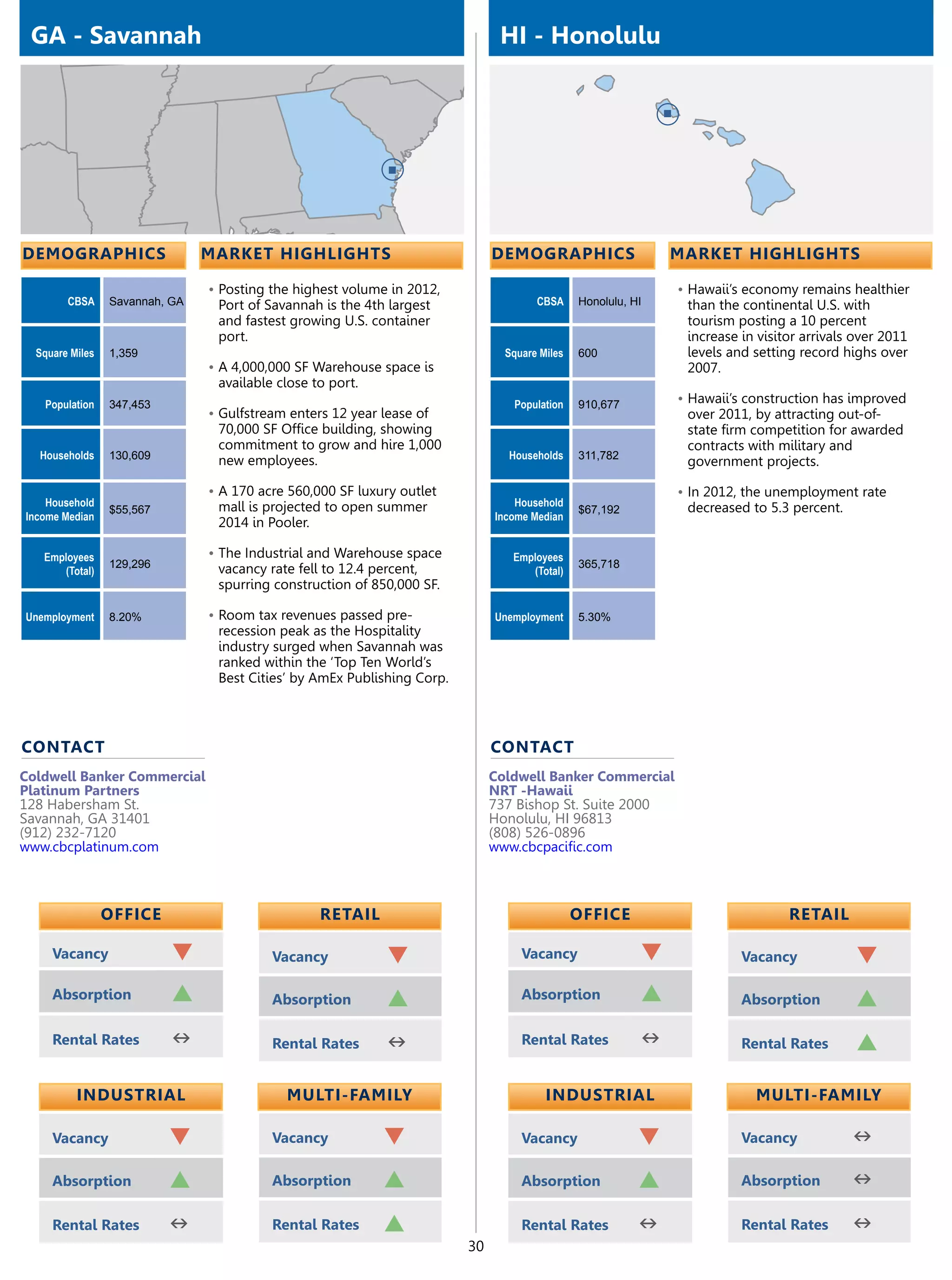 GA - Savannah                                                                 HI - Honolulu




demographics                    market highlights                             demographics                    market highlights

                                •	Posting the highest volume in 2012,                                         •	Hawaii’s economy remains healthier
        CBSA     Savannah, GA    Port of Savannah is the 4th largest                  CBSA     Honolulu, HI    than the continental U.S. with
                                 and fastest growing U.S. container                                            tourism posting a 10 percent
                                 port.                                                                         increase in visitor arrivals over 2011
  Square Miles   1,359                                                          Square Miles   600             levels and setting record highs over
                                •	A 4,000,000 SF Warehouse space is                                            2007.
                                 available close to port.
   Population    347,453                                                         Population    910,677        •	Hawaii’s construction has improved
                                •	Gulfstream enters 12 year lease of                                           over 2011, by attracting out-of-
                                 70,000 SF Office building, showing                                            state firm competition for awarded
                                 commitment to grow and hire 1,000                                             contracts with military and
  Households     130,609         new employees.                                 Households     311,782
                                                                                                               government projects.

                                •	A 170 acre 560,000 SF luxury outlet                                         •	In 2012, the unemployment rate
    Household                    mall is projected to open summer                 Household                    decreased to 5.3 percent.
                 $55,567                                                                       $67,192
Income Median                                                                 Income Median
                                 2014 in Pooler.

   Employees                    •	The Industrial and Warehouse space             Employees
                 129,296         vacancy rate fell to 12.4 percent,                            365,718
      (Total)                                                                       (Total)
                                 spurring construction of 850,000 SF.

Unemployment     8.20%          •	Room tax revenues passed pre-               Unemployment     5.30%
                                 recession peak as the Hospitality
                                 industry surged when Savannah was
                                 ranked within the ‘Top Ten World’s
                                 Best Cities’ by AmEx Publishing Corp.



contact                                                                       contact
Coldwell Banker Commercial                                                    Coldwell Banker Commercial
Platinum Partners                                                             NRT -Hawaii
128 Habersham St.                                                             737 Bishop St. Suite 2000
Savannah, GA 31401                                                            Honolulu, HI 96813
(912) 232-7120                                                                (808) 526-0896
www.cbcplatinum.com                                                           www.cbcpacific.com



                 OFFICE                           retail                                       OFFICE                           retail

     Vacancy               q              Vacancy            q                     Vacancy                q             Vacancy             q
     Absorption            p              Absorption         p                     Absorption             p             Absorption          p
     Rental Rates          n              Rental Rates       n                     Rental Rates           n             Rental Rates        p

          Industrial                         Multi-Family                               Industrial                        Multi-Family

     Vacancy               q              Vacancy           q                      Vacancy                q             Vacancy            n
     Absorption            p              Absorption        p                      Absorption             p             Absorption         n
     Rental Rates          n              Rental Rates      p                      Rental Rates           n             Rental Rates       n
                                                                         30
 