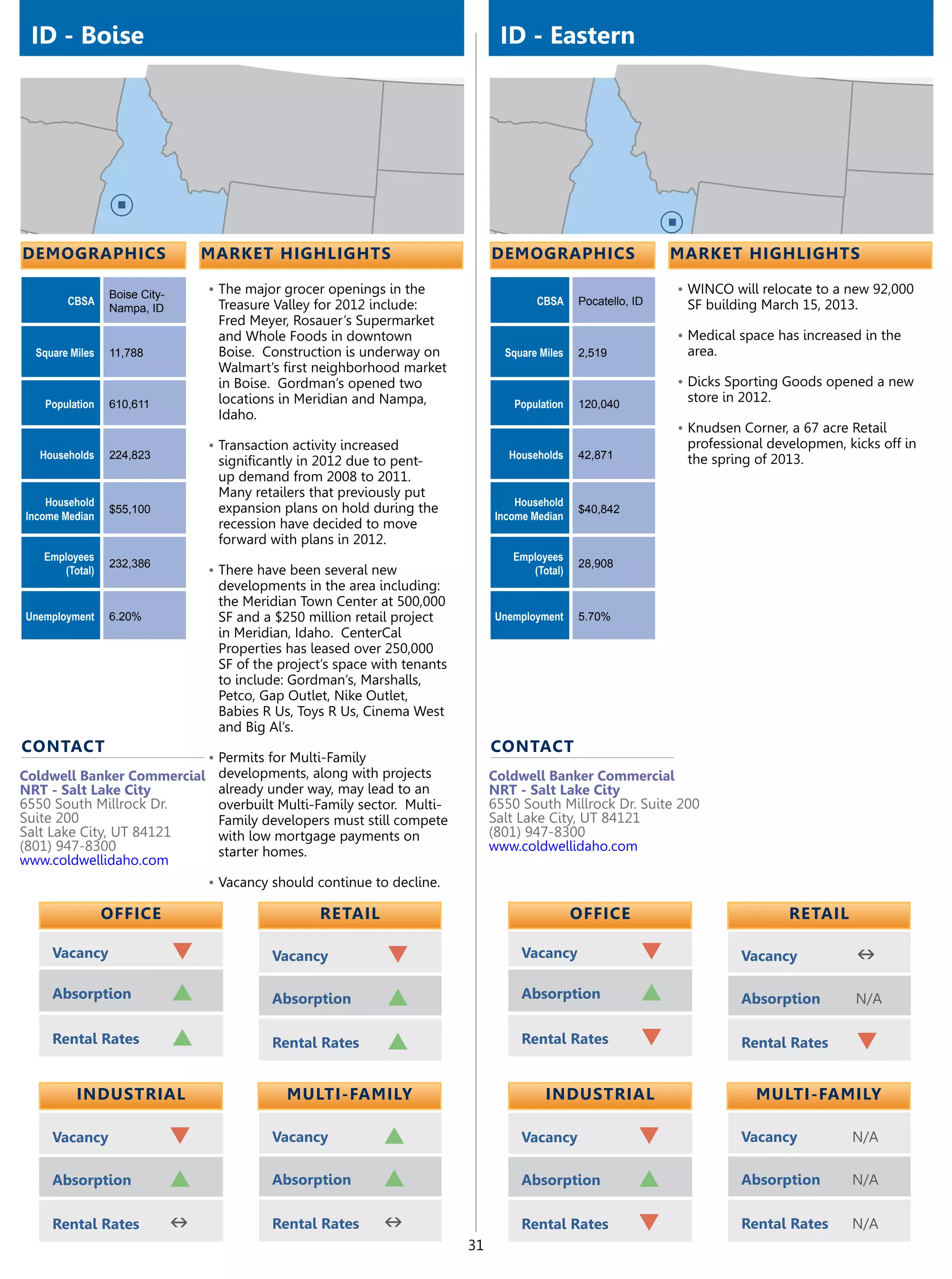 ID - Boise                                                                        ID - Eastern




demographics                       market highlights                              demographics                     market highlights

                 Boise City-       •	The major grocer openings in the                                              •	WINCO will relocate to a new 92,000
        CBSA                        Treasure Valley for 2012 include:                     CBSA     Pocatello, ID    SF building March 15, 2013.
                 Nampa, ID
                                    Fred Meyer, Rosauer’s Supermarket
                                    and Whole Foods in downtown                                                    •	Medical space has increased in the
  Square Miles   11,788             Boise. Construction is underway on              Square Miles   2,519            area.
                                    Walmart’s first neighborhood market
                                    in Boise. Gordman’s opened two                                                 •	Dicks Sporting Goods opened a new
   Population    610,611            locations in Meridian and Nampa,                  Population   120,040
                                                                                                                    store in 2012.
                                    Idaho.
                                                                                                                   •	Knudsen Corner, a 67 acre Retail
                                   •	Transaction activity increased                                                 professional developmen, kicks off in
  Households     224,823                                                             Households    42,871           the spring of 2013.
                                    significantly in 2012 due to pent-
                                    up demand from 2008 to 2011.
                                    Many retailers that previously put
    Household                                                                         Household
                 $55,100            expansion plans on hold during the                             $40,842
Income Median                                                                     Income Median
                                    recession have decided to move
                                    forward with plans in 2012.
   Employees                                                                         Employees
                 232,386                                                                           28,908
      (Total)                      •	There have been several new                        (Total)
                                    developments in the area including:
                                    the Meridian Town Center at 500,000
Unemployment     6.20%              SF and a $250 million retail project          Unemployment     5.70%
                                    in Meridian, Idaho. CenterCal
                                    Properties has leased over 250,000
                                    SF of the project’s space with tenants
                                    to include: Gordman’s, Marshalls,
                                    Petco, Gap Outlet, Nike Outlet,
                                    Babies R Us, Toys R Us, Cinema West
                                    and Big Al’s.
contact                                                                           contact
                                   •	Permits for Multi-Family
Coldwell Banker Commercial          developments, along with projects             Coldwell Banker Commercial
NRT - Salt Lake City                already under way, may lead to an             NRT - Salt Lake City
6550 South Millrock Dr.             overbuilt Multi-Family sector. Multi-         6550 South Millrock Dr. Suite 200
Suite 200                           Family developers must still compete          Salt Lake City, UT 84121
Salt Lake City, UT 84121            with low mortgage payments on                 (801) 947-8300
(801) 947-8300                      starter homes.                                www.coldwellidaho.com
www.coldwellidaho.com
                                   •	Vacancy should continue to decline.

                 OFFICE                              retail                                        OFFICE                            retail

     Vacancy                   q             Vacancy            q                      Vacancy                 q             Vacancy           n
     Absorption                p             Absorption         p                      Absorption              p             Absorption        N/A

     Rental Rates              p             Rental Rates       p                      Rental Rates            q             Rental Rates      q

          Industrial                            Multi-Family                                Industrial                         Multi-Family

     Vacancy                   q             Vacancy            p                      Vacancy                q              Vacancy           N/A

     Absorption                p             Absorption         p                      Absorption             p              Absorption        N/A

     Rental Rates              n             Rental Rates       n                      Rental Rates           q              Rental Rates      N/A
                                                                             31
 