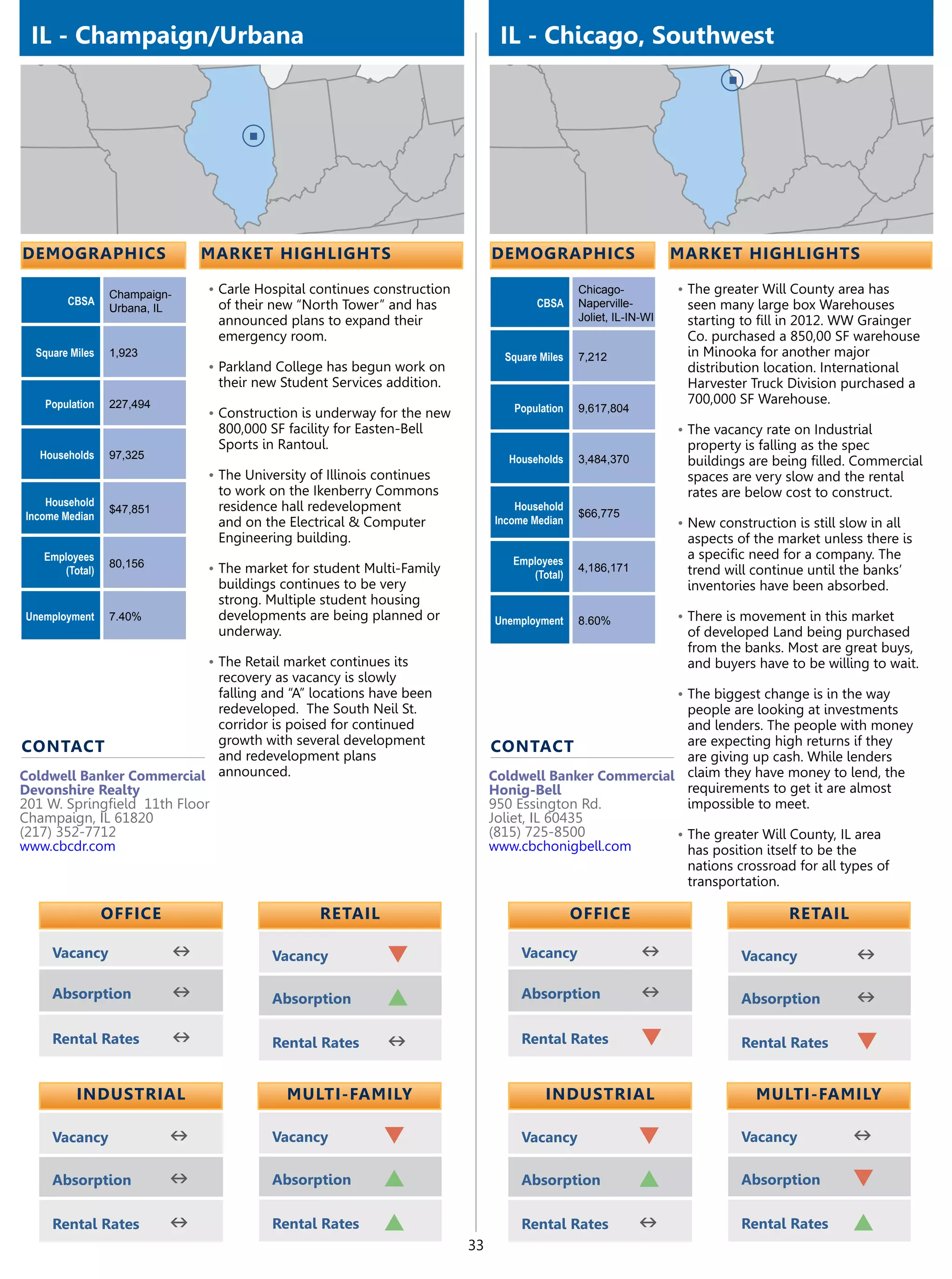 IL - Champaign/Urbana                                                         IL - Chicago, Southwest




demographics                   market highlights                              demographics                        market highlights

                 Champaign-    •	Carle Hospital continues construction                         Chicago-           •	The greater Will County area has
        CBSA                    of their new “North Tower” and has                    CBSA     Naperville-          seen many large box Warehouses
                 Urbana, IL
                                announced plans to expand their                                Joliet, IL-IN-WI     starting to fill in 2012. WW Grainger
                                emergency room.                                                                     Co. purchased a 850,00 SF warehouse
  Square Miles   1,923                                                          Square Miles   7,212                in Minooka for another major
                               •	Parkland College has begun work on                                                 distribution location. International
                                their new Student Services addition.                                                Harvester Truck Division purchased a
    Population   227,494                                                                                            700,000 SF Warehouse.
                               •	Construction is underway for the new            Population    9,617,804
                                800,000 SF facility for Easten-Bell                                               •	The vacancy rate on Industrial
                                Sports in Rantoul.                                                                  property is falling as the spec
   Households    97,325                                                         Households     3,484,370            buildings are being filled. Commercial
                               •	The University of Illinois continues                                               spaces are very slow and the rental
                                to work on the Ikenberry Commons                                                    rates are below cost to construct.
    Household                   residence hall redevelopment                      Household
                 $47,851                                                                       $66,775
Income Median                                                                 Income Median
                                and on the Electrical & Computer                                                  •	New construction is still slow in all
                                Engineering building.                                                               aspects of the market unless there is
   Employees                                                                     Employees
                                                                                                                    a specific need for a company. The
                 80,156        •	The market for student Multi-Family                           4,186,171
      (Total)                                                                       (Total)                         trend will continue until the banks’
                                buildings continues to be very                                                      inventories have been absorbed.
                                strong. Multiple student housing
Unemployment     7.40%          developments are being planned or             Unemployment     8.60%              •	There is movement in this market
                                underway.                                                                           of developed Land being purchased
                                                                                                                    from the banks. Most are great buys,
                               •	The Retail market continues its                                                    and buyers have to be willing to wait.
                              recovery as vacancy is slowly
                              falling and “A” locations have been                                                 •	The biggest change is in the way
                              redeveloped. The South Neil St.                                             people are looking at investments
                              corridor is poised for continued                                            and lenders. The people with money
                              growth with several development                                             are expecting high returns if they
contact                                                                       contact
                              and redevelopment plans                                                     are giving up cash. While lenders
Coldwell Banker Commercial announced.                                         Coldwell Banker Commercial claim they have money to lend, the
Devonshire Realty                                                             Honig-Bell                  requirements to get it are almost
201 W. Springfield 11th Floor                                                 950 Essington Rd.           impossible to meet.
Champaign, IL 61820                                                           Joliet, IL 60435
(217) 352-7712                                                                (815) 725-8500            •	The greater Will County, IL area
www.cbcdr.com                                                                 www.cbchonigbell.com        has position itself to be the
                                                                                                          nations crossroad for all types of
                                                                                                          transportation.

                 OFFICE                           retail                                       OFFICE                                retail

     Vacancy               n              Vacancy            q                     Vacancy                  n                Vacancy             n
     Absorption            n              Absorption         p                     Absorption               n                Absorption          n
     Rental Rates          n              Rental Rates       n                     Rental Rates             q                Rental Rates        q

          Industrial                        Multi-Family                                Industrial                             Multi-Family

     Vacancy               n              Vacancy           q                      Vacancy                 q                 Vacancy            n
     Absorption            n              Absorption        p                      Absorption              p                 Absorption         q
     Rental Rates          n              Rental Rates      p                      Rental Rates            n                 Rental Rates       p
                                                                         33
 