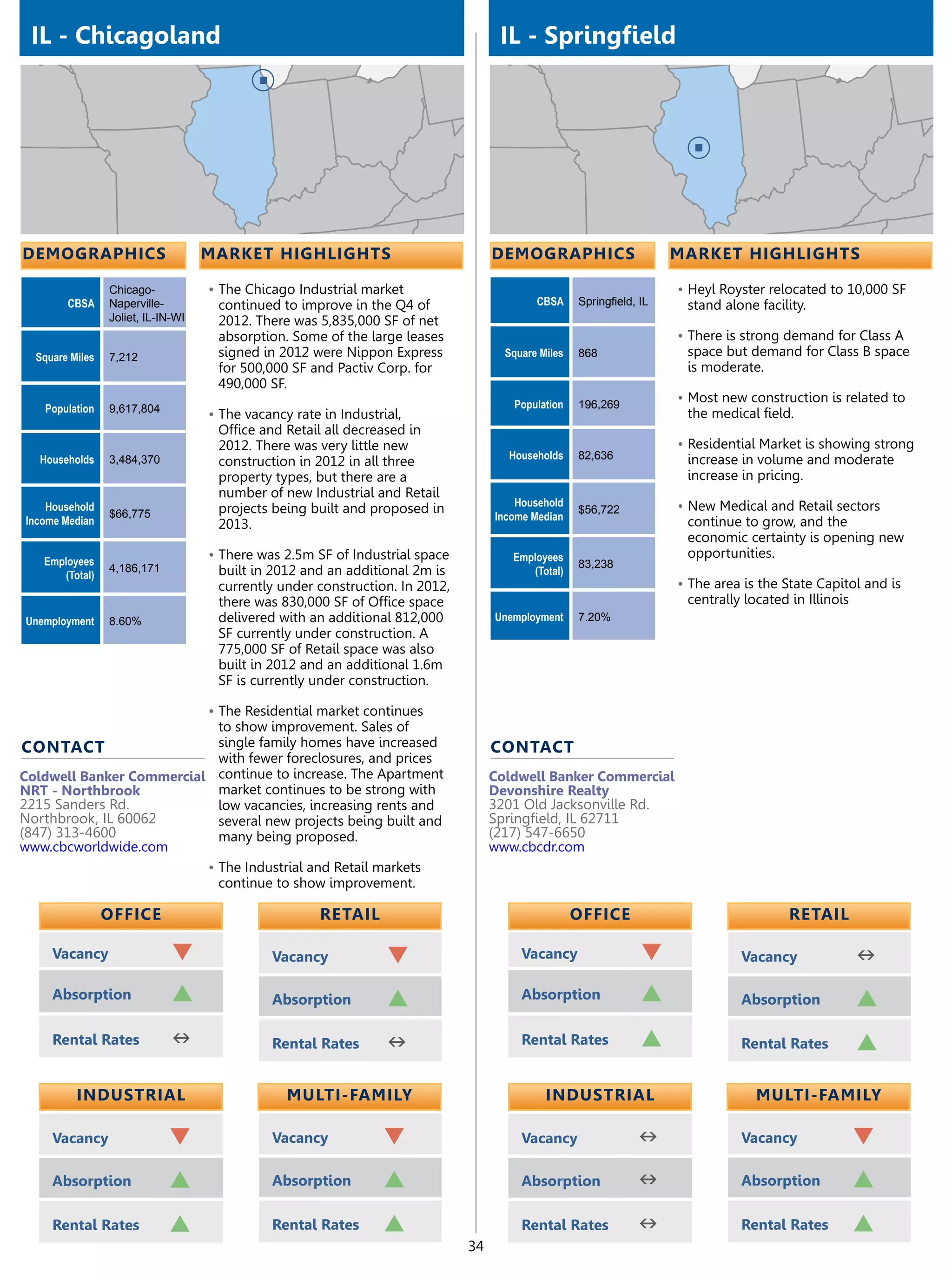 IL - Chicagoland                                                                   IL - Springfield




demographics                        market highlights                              demographics                       market highlights

                 Chicago-           •	The Chicago Industrial market                                                   •	Heyl Royster relocated to 10,000 SF
        CBSA     Naperville-         continued to improve in the Q4 of                     CBSA     Springfield, IL    stand alone facility.
                 Joliet, IL-IN-WI    2012. There was 5,835,000 SF of net
                                     absorption. Some of the large leases                                             •	There is strong demand for Class A
  Square Miles   7,212               signed in 2012 were Nippon Express              Square Miles   868                space but demand for Class B space
                                     for 500,000 SF and Pactiv Corp. for                                               is moderate.
                                     490,000 SF.
                                                                                      Population    196,269
                                                                                                                      •	Most new construction is related to
   Population    9,617,804                                                                                             the medical field.
                                    •	The vacancy rate in Industrial,
                                     Office and Retail all decreased in
                                     2012. There was very little new                                                  •	Residential Market is showing strong
   Households    3,484,370                                                           Households     82,636             increase in volume and moderate
                                     construction in 2012 in all three
                                     property types, but there are a                                                   increase in pricing.
                                     number of new Industrial and Retail
    Household                                                                          Household                      •	New Medical and Retail sectors
                 $66,775             projects being built and proposed in                           $56,722
Income Median                                                                      Income Median
                                     2013.                                                                             continue to grow, and the
                                                                                                                       economic certainty is opening new
                                    •	There was 2.5m SF of Industrial space           Employees                        opportunities.
   Employees                                                                                        83,238
                 4,186,171           built in 2012 and an additional 2m is               (Total)
      (Total)
                                     currently under construction. In 2012,                                           •	The area is the State Capitol and is
                                     there was 830,000 SF of Office space                                              centrally located in Illinois
Unemployment     8.60%               delivered with an additional 812,000          Unemployment     7.20%
                                     SF currently under construction. A
                                     775,000 SF of Retail space was also
                                     built in 2012 and an additional 1.6m
                                     SF is currently under construction.

                                    •	The Residential market continues
                            to show improvement. Sales of
contact                     single family homes have increased                     contact
                            with fewer foreclosures, and prices
Coldwell Banker Commercial continue to increase. The Apartment                     Coldwell Banker Commercial
NRT - Northbrook            market continues to be strong with                     Devonshire Realty
2215 Sanders Rd.            low vacancies, increasing rents and                    3201 Old Jacksonville Rd.
Northbrook, IL 60062        several new projects being built and                   Springfield, IL 62711
(847) 313-4600              many being proposed.                                   (217) 547-6650
www.cbcworldwide.com                                                               www.cbcdr.com
                          •	The Industrial and Retail markets
                            continue to show improvement.

                 OFFICE                                retail                                       OFFICE                               retail

     Vacancy                  q                Vacancy            q                     Vacancy                  q               Vacancy               n
     Absorption               p                Absorption         p                     Absorption               p               Absorption            p
     Rental Rates             n                Rental Rates       n                     Rental Rates             p               Rental Rates          p

          Industrial                             Multi-Family                                Industrial                            Multi-Family

     Vacancy                 q                 Vacancy           q                      Vacancy                 n                Vacancy               q
     Absorption              p                 Absorption        p                      Absorption              n                Absorption            p
     Rental Rates            p                 Rental Rates      p                      Rental Rates            n                Rental Rates          p
                                                                              34
 