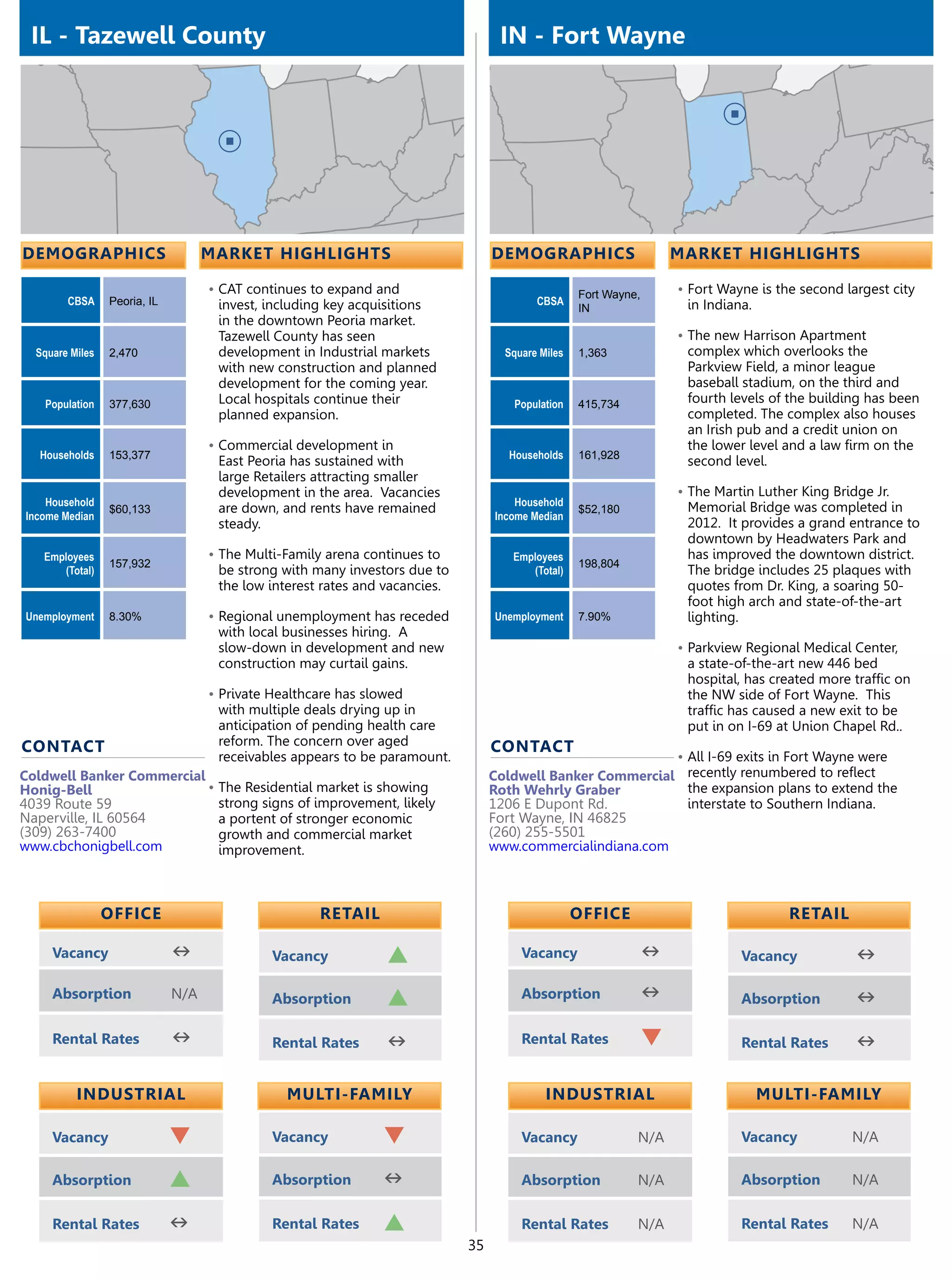 IL - Tazewell County                                                              IN - Fort Wayne




demographics                        market highlights                             demographics                     market highlights

                                    •	CAT continues to expand and                                  Fort Wayne,     •	Fort Wayne is the second largest city
        CBSA     Peoria, IL          invest, including key acquisitions                   CBSA                      in Indiana.
                                                                                                   IN
                                     in the downtown Peoria market.
                                     Tazewell County has seen                                                      •	The new Harrison Apartment
  Square Miles   2,470               development in Industrial markets              Square Miles   1,363            complex which overlooks the
                                     with new construction and planned                                              Parkview Field, a minor league
                                     development for the coming year.                                               baseball stadium, on the third and
   Population    377,630             Local hospitals continue their                  Population    415,734          fourth levels of the building has been
                                     planned expansion.                                                             completed. The complex also houses
                                                                                                                    an Irish pub and a credit union on
                                    •	Commercial development in                                                     the lower level and a law firm on the
   Households    153,377                                                             Households    161,928
                                     East Peoria has sustained with                                                 second level.
                                     large Retailers attracting smaller
                                     development in the area. Vacancies                                            •	The Martin Luther King Bridge Jr.
    Household                                                                         Household                     Memorial Bridge was completed in
                 $60,133             are down, and rents have remained                             $52,180
Income Median                                                                     Income Median
                                     steady.                                                                        2012. It provides a grand entrance to
                                                                                                                    downtown by Headwaters Park and
   Employees                        •	The Multi-Family arena continues to            Employees                      has improved the downtown district.
                 157,932                                                                           198,804
      (Total)                        be strong with many investors due to               (Total)                     The bridge includes 25 plaques with
                                     the low interest rates and vacancies.                                          quotes from Dr. King, a soaring 50-
                                                                                                                    foot high arch and state-of-the-art
Unemployment     8.30%              •	Regional unemployment has receded           Unemployment     7.90%            lighting.
                                     with local businesses hiring. A
                                     slow-down in development and new                                              •	Parkview Regional Medical Center,
                                     construction may curtail gains.                                                a state-of-the-art new 446 bed
                                                                                                                    hospital, has created more traffic on
                                    •	Private Healthcare has slowed                                                 the NW side of Fort Wayne. This
                                     with multiple deals drying up in                                               traffic has caused a new exit to be
                                     anticipation of pending health care                                            put in on I-69 at Union Chapel Rd..
contact                              reform. The concern over aged                contact
                                     receivables appears to be paramount.                                   •	All I-69 exits in Fort Wayne were
Coldwell Banker Commercial                                                        Coldwell Banker Commercial recently renumbered to reflect
Honig-Bell                 •	The Residential market is showing                    Roth Wehrly Graber          the expansion plans to extend the
4039 Route 59                strong signs of improvement, likely                  1206 E Dupont Rd.           interstate to Southern Indiana.
Naperville, IL 60564         a portent of stronger economic                       Fort Wayne, IN 46825
(309) 263-7400               growth and commercial market                         (260) 255-5501
www.cbchonigbell.com         improvement.                                         www.commercialindiana.com



                 OFFICE                              retail                                        OFFICE                            retail

     Vacancy                  n               Vacancy           p                      Vacancy               n               Vacancy            n
     Absorption               N/A             Absorption        p                      Absorption            n               Absorption         n
     Rental Rates             n               Rental Rates      n                      Rental Rates          q               Rental Rates       n

          Industrial                            Multi-Family                                Industrial                            Multi-Family

     Vacancy                  q               Vacancy          q                       Vacancy               N/A             Vacancy           N/A

     Absorption               p               Absorption       n                       Absorption            N/A             Absorption        N/A

     Rental Rates             n               Rental Rates     p                       Rental Rates          N/A             Rental Rates      N/A
                                                                             35
 