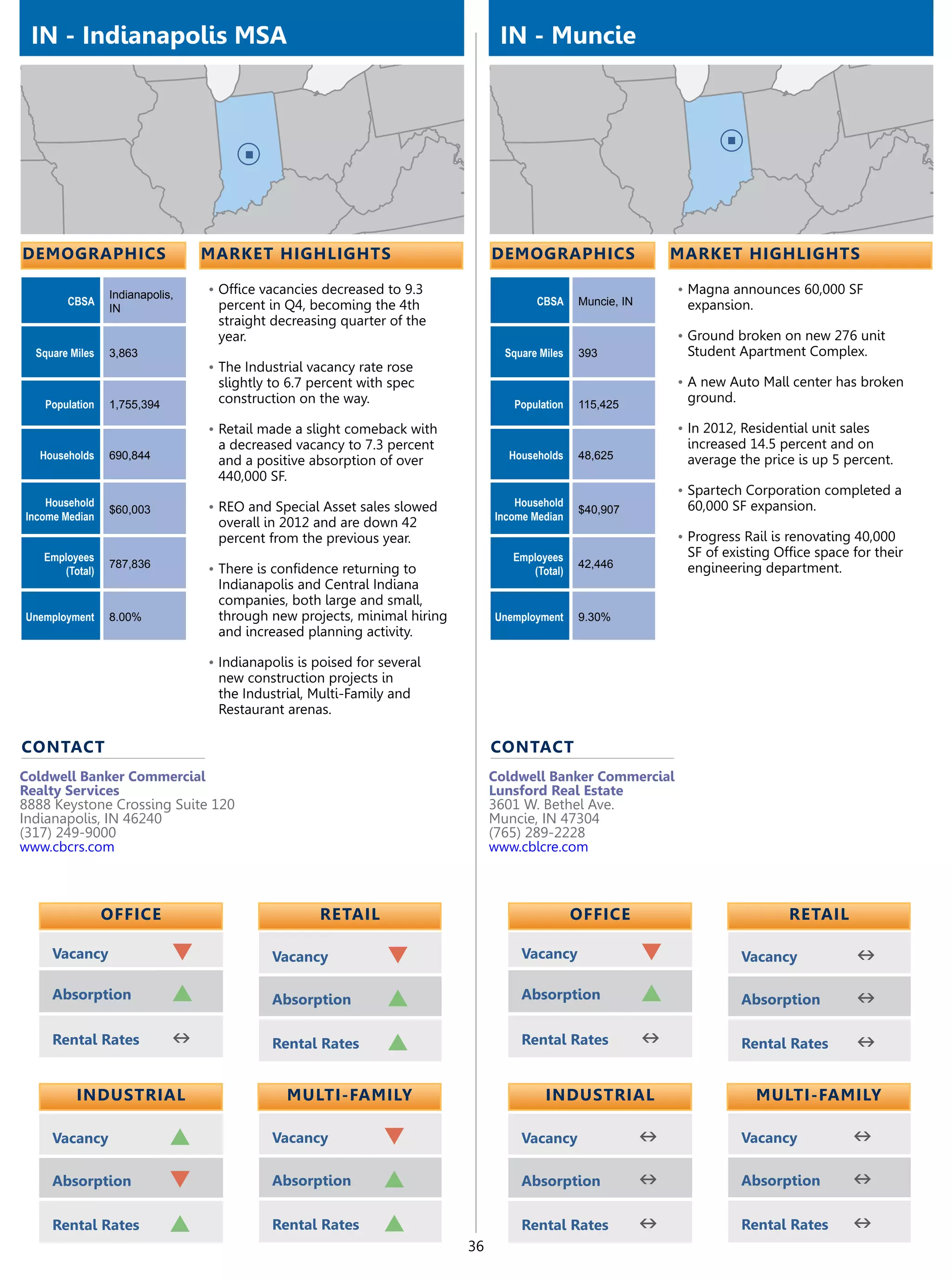 IN - Indianapolis MSA                                                         IN - Muncie




demographics                     market highlights                            demographics                      market highlights

                 Indianapolis,   •	Office vacancies decreased to 9.3                                            •	Magna announces 60,000 SF
        CBSA                      percent in Q4, becoming the 4th                     CBSA     Muncie, IN        expansion.
                 IN
                                  straight decreasing quarter of the
                                  year.                                                                         •	Ground broken on new 276 unit
  Square Miles   3,863                                                          Square Miles   393               Student Apartment Complex.
                                 •	The Industrial vacancy rate rose
                                  slightly to 6.7 percent with spec                                             •	A new Auto Mall center has broken
   Population    1,755,394        construction on the way.                       Population    115,425
                                                                                                                 ground.

                                 •	Retail made a slight comeback with                                           •	In 2012, Residential unit sales
                                  a decreased vacancy to 7.3 percent                                             increased 14.5 percent and on
   Households    690,844          and a positive absorption of over             Households     48,625            average the price is up 5 percent.
                                  440,000 SF.
                                                                                                                •	Spartech Corporation completed a
    Household                    •	REO and Special Asset sales slowed             Household                      60,000 SF expansion.
                 $60,003                                                                       $40,907
Income Median                                                                 Income Median
                                  overall in 2012 and are down 42
                                  percent from the previous year.                                               •	Progress Rail is renovating 40,000
   Employees                                                                     Employees                       SF of existing Office space for their
                 787,836         •	There is confidence returning to                            42,446            engineering department.
      (Total)                                                                       (Total)
                                  Indianapolis and Central Indiana
                                  companies, both large and small,
Unemployment     8.00%            through new projects, minimal hiring        Unemployment     9.30%
                                  and increased planning activity.

                                 •	Indianapolis is poised for several
                                  new construction projects in
                                  the Industrial, Multi-Family and
                                  Restaurant arenas.

contact                                                                       contact
Coldwell Banker Commercial                                                    Coldwell Banker Commercial
Realty Services                                                               Lunsford Real Estate
8888 Keystone Crossing Suite 120                                              3601 W. Bethel Ave.
Indianapolis, IN 46240                                                        Muncie, IN 47304
(317) 249-9000                                                                (765) 289-2228
www.cbcrs.com                                                                 www.cblcre.com



                 OFFICE                             retail                                     OFFICE                              retail

     Vacancy                 q             Vacancy             q                   Vacancy                  q              Vacancy            n
     Absorption              p             Absorption          p                   Absorption               p              Absorption         n
     Rental Rates            n             Rental Rates        p                   Rental Rates             n              Rental Rates       n

          Industrial                          Multi-Family                              Industrial                            Multi-Family

     Vacancy                 p             Vacancy            q                    Vacancy                  n              Vacancy            n
     Absorption              q             Absorption         p                    Absorption               n              Absorption         n
     Rental Rates            p             Rental Rates       p                    Rental Rates             n              Rental Rates       n
                                                                         36
 