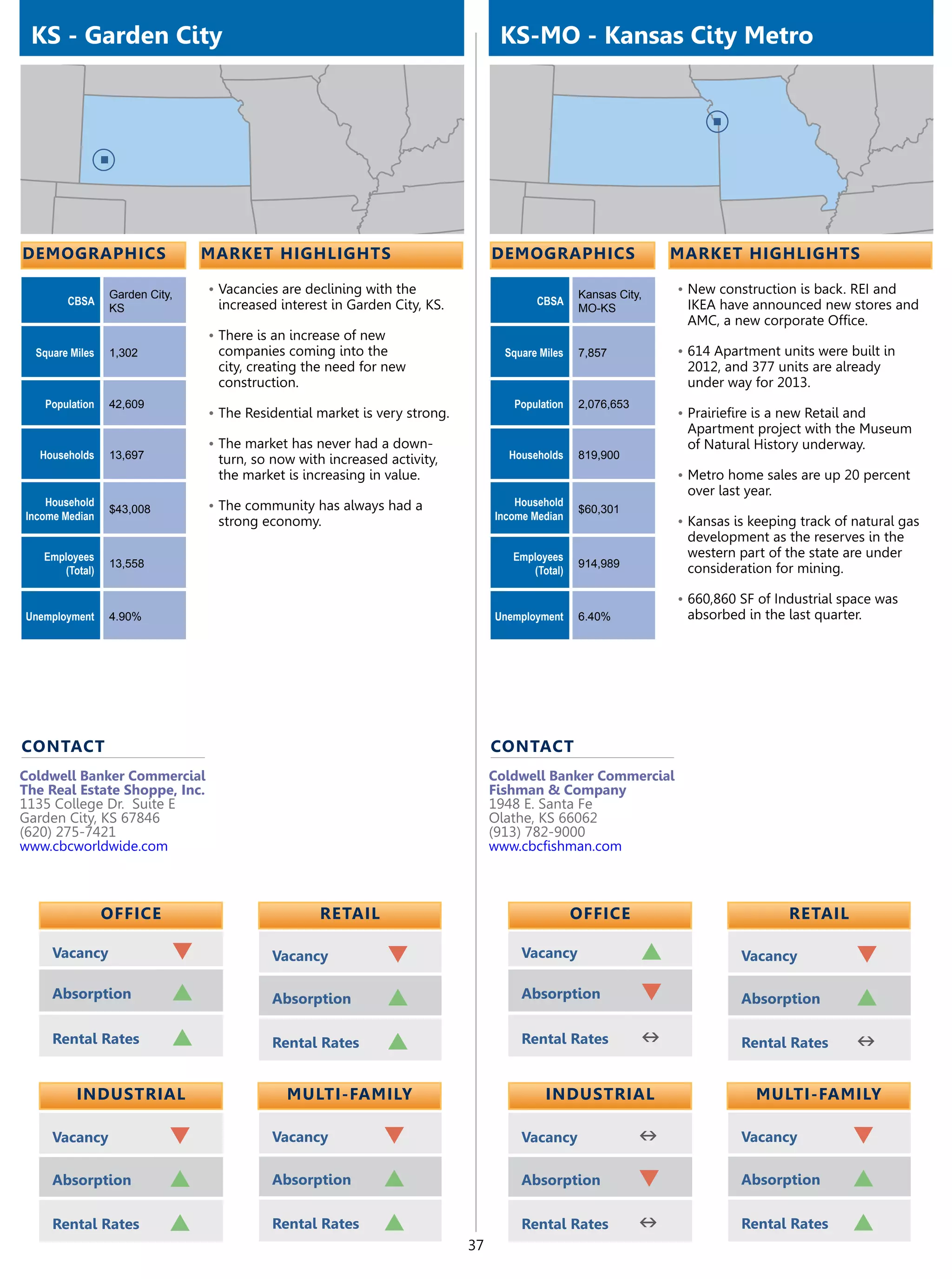KS - Garden City                                                                KS-MO - Kansas City Metro




demographics                    market highlights                               demographics                     market highlights

                 Garden City,   •	Vacancies are declining with the                               Kansas City,    •	New construction is back. REI and
        CBSA                     increased interest in Garden City, KS.                 CBSA                       IKEA have announced new stores and
                 KS                                                                              MO-KS
                                                                                                                   AMC, a new corporate Office.
                                •	There is an increase of new
  Square Miles   1,302           companies coming into the                        Square Miles   7,857           •	614 Apartment units were built in
                                 city, creating the need for new                                                   2012, and 377 units are already
                                 construction.                                                                     under way for 2013.
   Population    42,609                                                            Population    2,076,653
                                •	The Residential market is very strong.                                         •	Prairiefire is a new Retail and
                                                                                                                   Apartment project with the Museum
                                •	The market has never had a down-                                                 of Natural History underway.
   Households    13,697          turn, so now with increased activity,            Households     819,900
                                 the market is increasing in value.                                              •	Metro home sales are up 20 percent
                                                                                                                   over last year.
    Household                   •	The community has always had a                    Household
                 $43,008                                                                         $60,301
Income Median                                                                   Income Median
                                 strong economy.                                                                 •	Kansas is keeping track of natural gas
                                                                                                                   development as the reserves in the
   Employees                                                                       Employees                       western part of the state are under
                 13,558                                                                          914,989           consideration for mining.
      (Total)                                                                         (Total)

                                                                                                                 •	660,860 SF of Industrial space was
Unemployment     4.90%                                                          Unemployment     6.40%             absorbed in the last quarter.




contact                                                                         contact
Coldwell Banker Commercial                                                      Coldwell Banker Commercial
The Real Estate Shoppe, Inc.                                                    Fishman & Company
1135 College Dr. Suite E                                                        1948 E. Santa Fe
Garden City, KS 67846                                                           Olathe, KS 66062
(620) 275-7421                                                                  (913) 782-9000
www.cbcworldwide.com                                                            www.cbcfishman.com



                 OFFICE                           retail                                         OFFICE                              retail

     Vacancy                q             Vacancy               q                    Vacancy                 p              Vacancy             q
     Absorption             p             Absorption            p                    Absorption              q              Absorption          p
     Rental Rates           p             Rental Rates          p                    Rental Rates            n              Rental Rates        n

          Industrial                         Multi-Family                                 Industrial                           Multi-Family

     Vacancy                q             Vacancy            q                       Vacancy                 n              Vacancy            q
     Absorption             p             Absorption         p                       Absorption              q              Absorption         p
     Rental Rates           p             Rental Rates       p                       Rental Rates            n              Rental Rates       p
                                                                           37
 