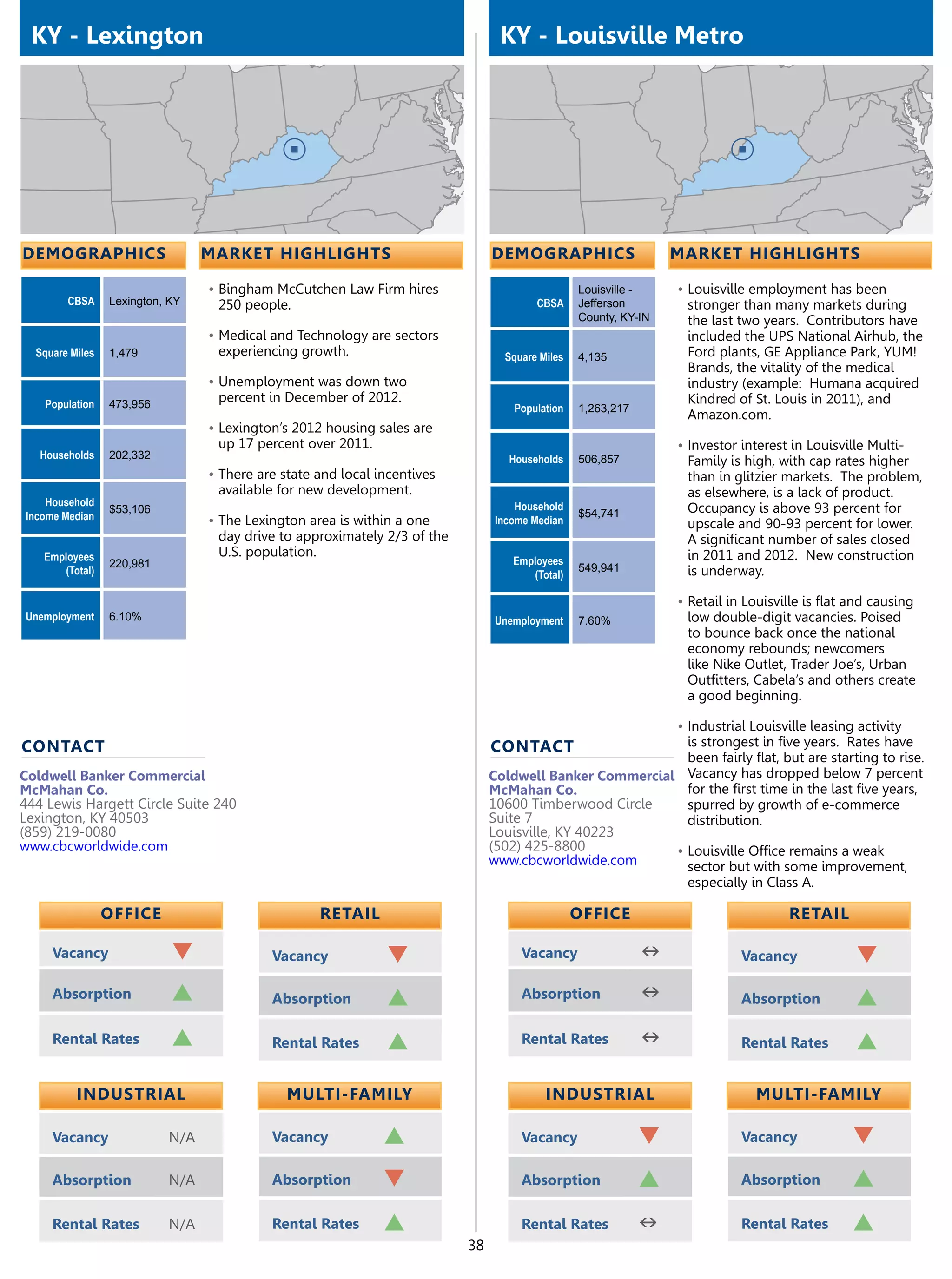 KY - Lexington                                                                 KY - Louisville Metro




demographics                     market highlights                             demographics                     market highlights

                                 •	Bingham McCutchen Law Firm hires                             Louisville -    •	Louisville employment has been
        CBSA     Lexington, KY    250 people.                                          CBSA     Jefferson         stronger than many markets during
                                                                                                County, KY-IN     the last two years. Contributors have
                                 •	Medical and Technology are sectors                                             included the UPS National Airhub, the
  Square Miles   1,479            experiencing growth.                           Square Miles   4,135             Ford plants, GE Appliance Park, YUM!
                                                                                                                  Brands, the vitality of the medical
                                 •	Unemployment was down two                                                      industry (example: Humana acquired
    Population   473,956
                                  percent in December of 2012.                                                    Kindred of St. Louis in 2011), and
                                                                                   Population   1,263,217
                                                                                                                  Amazon.com.
                                 •	Lexington’s 2012 housing sales are
                                  up 17 percent over 2011.                                                      •	Investor interest in Louisville Multi-
   Households    202,332                                                          Households    506,857           Family is high, with cap rates higher
                                 •	There are state and local incentives                                           than in glitzier markets. The problem,
                                  available for new development.                                                  as elsewhere, is a lack of product.
    Household                                                                      Household
                 $53,106                                                                        $54,741           Occupancy is above 93 percent for
Income Median                    •	The Lexington area is within a one          Income Median                      upscale and 90-93 percent for lower.
                                  day drive to approximately 2/3 of the                                           A significant number of sales closed
   Employees                      U.S. population.                                                                in 2011 and 2012. New construction
                 220,981                                                          Employees
      (Total)                                                                                   549,941           is underway.
                                                                                     (Total)

                                                                                                                •	Retail in Louisville is flat and causing
Unemployment     6.10%                                                         Unemployment     7.60%             low double-digit vacancies. Poised
                                                                                                                  to bounce back once the national
                                                                                                                  economy rebounds; newcomers
                                                                                                                  like Nike Outlet, Trader Joe’s, Urban
                                                                                                                  Outfitters, Cabela’s and others create
                                                                                                                  a good beginning.

                                                                                                                •	Industrial Louisville leasing activity
contact                                                                        contact                     is strongest in five years. Rates have
                                                                                                           been fairly flat, but are starting to rise.
Coldwell Banker Commercial                                                     Coldwell Banker Commercial Vacancy has dropped below 7 percent
McMahan Co.                                                                    McMahan Co.                 for the first time in the last five years,
444 Lewis Hargett Circle Suite 240                                             10600 Timberwood Circle     spurred by growth of e-commerce
Lexington, KY 40503                                                            Suite 7                     distribution.
(859) 219-0080                                                                 Louisville, KY 40223
www.cbcworldwide.com                                                           (502) 425-8800            •	Louisville Office remains a weak
                                                                               www.cbcworldwide.com        sector but with some improvement,
                                                                                                           especially in Class A.

                 OFFICE                            retail                                       OFFICE                              retail

     Vacancy                q              Vacancy            q                     Vacancy                 n              Vacancy             q
     Absorption             p              Absorption         p                     Absorption              n              Absorption          p
     Rental Rates           p              Rental Rates       p                     Rental Rates            n              Rental Rates        p

          Industrial                          Multi-Family                               Industrial                           Multi-Family

     Vacancy               N/A             Vacancy            p                     Vacancy                 q              Vacancy             q
     Absorption            N/A             Absorption         q                     Absorption              p              Absorption          p
     Rental Rates          N/A             Rental Rates       p                     Rental Rates            n              Rental Rates        p
                                                                          38
 