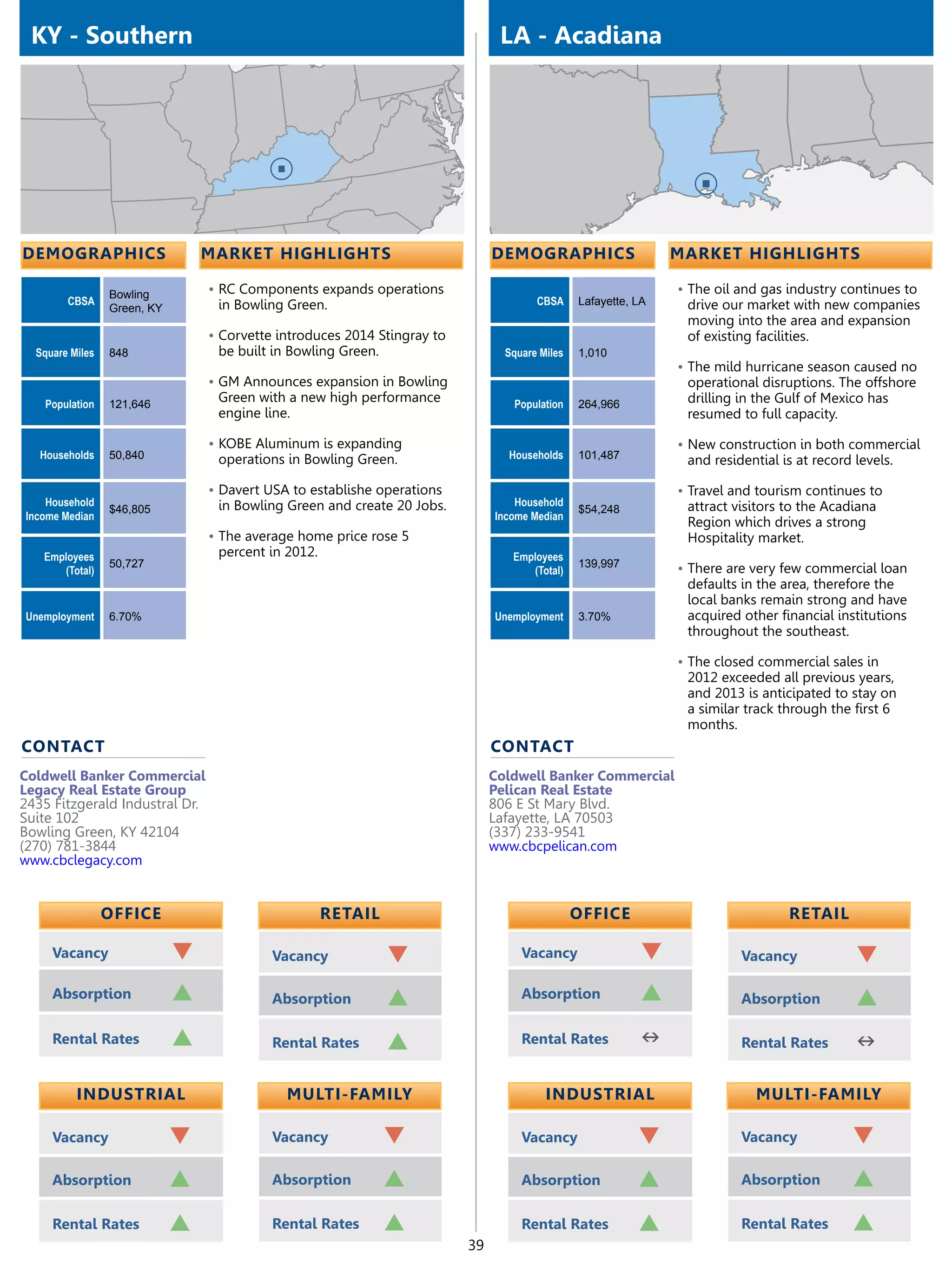 KY - Southern                                                                  LA - Acadiana




demographics                     market highlights                             demographics                     market highlights

                 Bowling         •	RC Components expands operations                                             •	The oil and gas industry continues to
        CBSA                      in Bowling Green.                                    CBSA     Lafayette, LA    drive our market with new companies
                 Green, KY
                                                                                                                 moving into the area and expansion
                                 •	Corvette introduces 2014 Stingray to                                          of existing facilities.
  Square Miles   848              be built in Bowling Green.                     Square Miles   1,010
                                                                                                                •	The mild hurricane season caused no
                                 •	GM Announces expansion in Bowling                                             operational disruptions. The offshore
   Population    121,646
                                  Green with a new high performance               Population    264,966          drilling in the Gulf of Mexico has
                                  engine line.                                                                   resumed to full capacity.

                                 •	KOBE Aluminum is expanding                                                   •	New construction in both commercial
   Households    50,840           operations in Bowling Green.                   Households     101,487          and residential is at record levels.

                                 •	Davert USA to establishe operations                                          •	Travel and tourism continues to
    Household                     in Bowling Green and create 20 Jobs.             Household                     attract visitors to the Acadiana
                 $46,805                                                                        $54,248
Income Median                                                                  Income Median
                                                                                                                 Region which drives a strong
                                 •	The average home price rose 5                                                 Hospitality market.
   Employees                      percent in 2012.                                Employees
                 50,727                                                                         139,997         •	There are very few commercial loan
      (Total)                                                                        (Total)
                                                                                                                 defaults in the area, therefore the
                                                                                                                 local banks remain strong and have
Unemployment     6.70%                                                         Unemployment     3.70%            acquired other financial institutions
                                                                                                                 throughout the southeast.

                                                                                                                •	The closed commercial sales in
                                                                                                                 2012 exceeded all previous years,
                                                                                                                 and 2013 is anticipated to stay on
                                                                                                                 a similar track through the first 6
                                                                                                                 months.
contact                                                                        contact
Coldwell Banker Commercial                                                     Coldwell Banker Commercial
Legacy Real Estate Group                                                       Pelican Real Estate
2435 Fitzgerald Industral Dr.                                                  806 E St Mary Blvd.
Suite 102                                                                      Lafayette, LA 70503
Bowling Green, KY 42104                                                        (337) 233-9541
(270) 781-3844                                                                 www.cbcpelican.com
www.cbclegacy.com


                 OFFICE                              retail                                     OFFICE                            retail

     Vacancy                 q             Vacancy             q                    Vacancy                q              Vacancy             q
     Absorption              p             Absorption          p                    Absorption             p              Absorption          p
     Rental Rates            p             Rental Rates        p                    Rental Rates           n              Rental Rates        n

          Industrial                         Multi-Family                                Industrial                         Multi-Family

     Vacancy                 q             Vacancy             q                    Vacancy                q              Vacancy            q
     Absorption              p             Absorption          p                    Absorption             p              Absorption         p
     Rental Rates            p             Rental Rates        p                    Rental Rates           p              Rental Rates       p
                                                                          39
 
