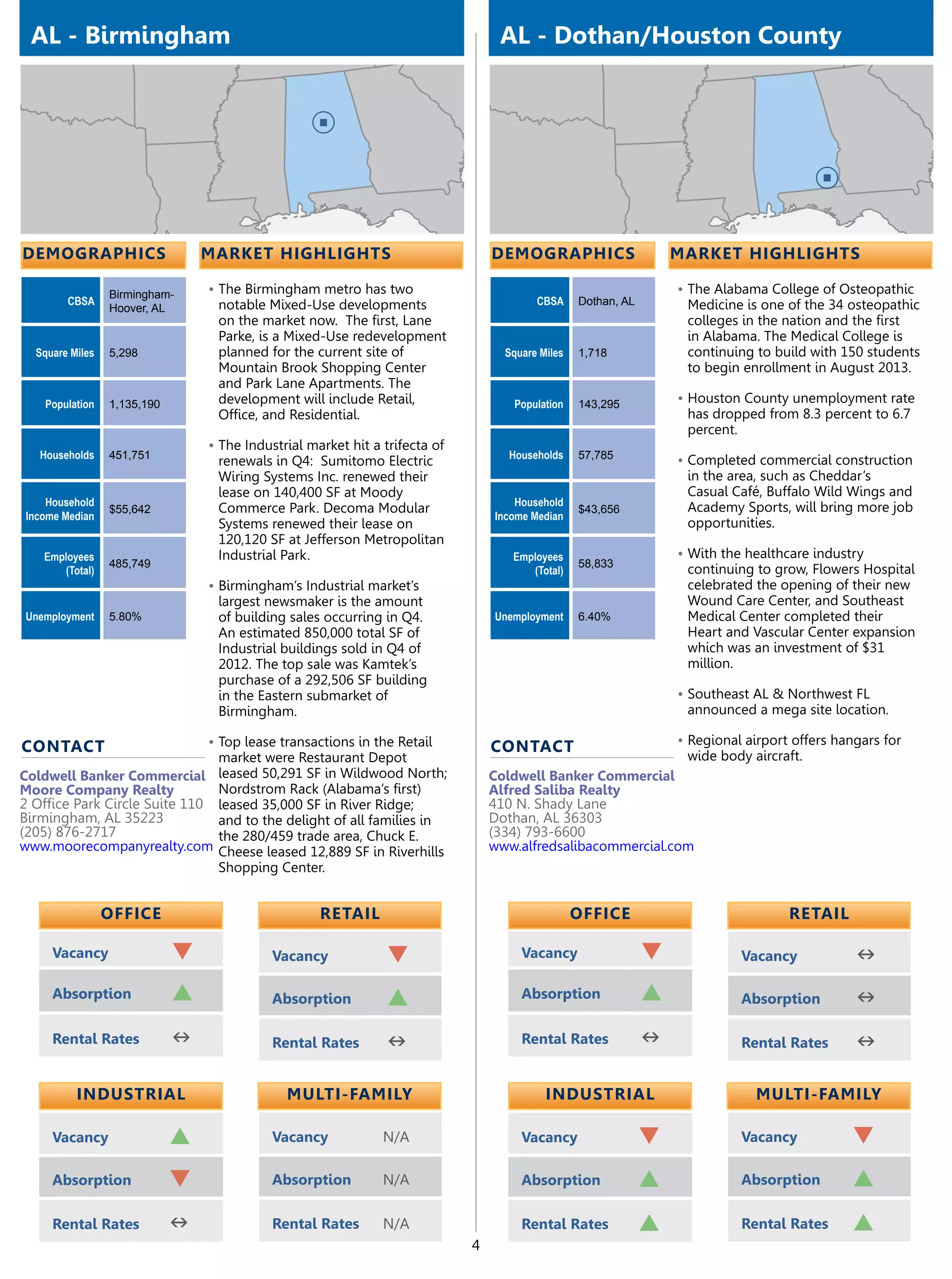 AL - Birmingham                                                                  AL - Dothan/Houston County




demographics                     market highlights                               demographics                      market highlights

                 Birmingham-     •	The Birmingham metro has two                                                    •	The Alabama College of Osteopathic
        CBSA                      notable Mixed-Use developments                         CBSA     Dothan, AL        Medicine is one of the 34 osteopathic
                 Hoover, AL
                                  on the market now. The first, Lane                                                colleges in the nation and the first
                                  Parke, is a Mixed-Use redevelopment                                               in Alabama. The Medical College is
  Square Miles   5,298            planned for the current site of                  Square Miles   1,718             continuing to build with 150 students
                                  Mountain Brook Shopping Center                                                    to begin enrollment in August 2013.
                                  and Park Lane Apartments. The
    Population   1,135,190        development will include Retail,                  Population    143,295          •	Houston County unemployment rate
                                  Office, and Residential.                                                          has dropped from 8.3 percent to 6.7
                                                                                                                    percent.
                                 •	The Industrial market hit a trifecta of
   Households    451,751                                                            Households    57,785           •	Completed commercial construction
                                  renewals in Q4: Sumitomo Electric
                                  Wiring Systems Inc. renewed their                                                 in the area, such as Cheddar’s
                                  lease on 140,400 SF at Moody                                                      Casual Café, Buffalo Wild Wings and
    Household                                                                        Household                      Academy Sports, will bring more job
                 $55,642          Commerce Park. Decoma Modular                                   $43,656
Income Median                                                                    Income Median
                                  Systems renewed their lease on                                                    opportunities.
                                  120,120 SF at Jefferson Metropolitan
   Employees                      Industrial Park.                                  Employees                      •	With the healthcare industry
                 485,749                                                                          58,833
      (Total)                                                                          (Total)                      continuing to grow, Flowers Hospital
                                 •	Birmingham’s Industrial market’s                                                 celebrated the opening of their new
                                  largest newsmaker is the amount                                                   Wound Care Center, and Southeast
Unemployment     5.80%            of building sales occurring in Q4.             Unemployment     6.40%             Medical Center completed their
                                  An estimated 850,000 total SF of                                                  Heart and Vascular Center expansion
                                  Industrial buildings sold in Q4 of                                                which was an investment of $31
                                  2012. The top sale was Kamtek’s                                                   million.
                                  purchase of a 292,506 SF building
                                  in the Eastern submarket of                                                      •	Southeast AL & Northwest FL
                                  Birmingham.                                                                       announced a mega site location.

                                 •	Top lease transactions in the Retail                                            •	Regional airport offers hangars for
contact                                                                          contact
                               market were Restaurant Depot                                                   wide body aircraft.
Coldwell Banker Commercial leased 50,291 SF in Wildwood North;                   Coldwell Banker Commercial
Moore Company Realty           Nordstrom Rack (Alabama’s first)                  Alfred Saliba Realty
2 Office Park Circle Suite 110 leased 35,000 SF in River Ridge;                  410 N. Shady Lane
Birmingham, AL 35223           and to the delight of all families in             Dothan, AL 36303
(205) 876-2717                 the 280/459 trade area, Chuck E.                  (334) 793-6600
www.moorecompanyrealty.com Cheese leased 12,889 SF in Riverhills                 www.alfredsalibacommercial.com
                               Shopping Center.


                 OFFICE                             retail                                        OFFICE                             retail

     Vacancy                 q              Vacancy             q                     Vacancy                  q             Vacancy            n
     Absorption              p              Absorption          p                     Absorption               p             Absorption         n
     Rental Rates            n              Rental Rates        n                     Rental Rates             n             Rental Rates       n

          Industrial                          Multi-Family                                 Industrial                           Multi-Family

     Vacancy                 p              Vacancy            N/A                    Vacancy                  q             Vacancy           q
     Absorption              q              Absorption         N/A                    Absorption               p             Absorption        p
     Rental Rates            n              Rental Rates       N/A                    Rental Rates             p             Rental Rates      p
                                                                             4
 