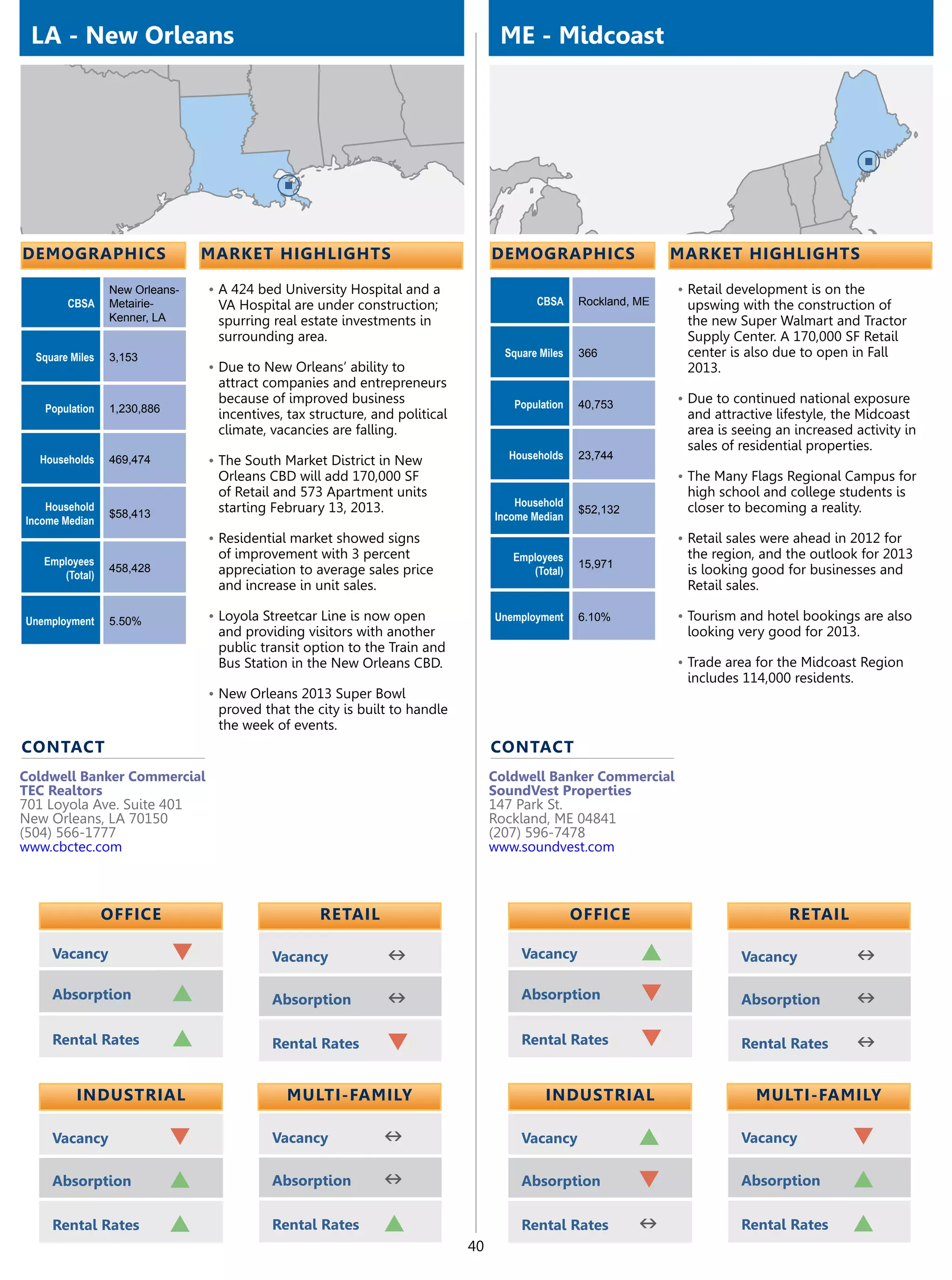 LA - New Orleans                                                                  ME - Midcoast




demographics                     market highlights                                demographics                    market highlights

                 New Orleans-    •	A 424 bed University Hospital and a                                            •	Retail development is on the
        CBSA     Metairie-        VA Hospital are under construction;                     CBSA     Rockland, ME    upswing with the construction of
                 Kenner, LA       spurring real estate investments in                                              the new Super Walmart and Tractor
                                  surrounding area.                                                                Supply Center. A 170,000 SF Retail
  Square Miles   3,153                                                              Square Miles   366             center is also due to open in Fall
                                 •	Due to New Orleans’ ability to                                                  2013.
                                  attract companies and entrepreneurs
                                  because of improved business                       Population    40,753         •	Due to continued national exposure
   Population    1,230,886
                                  incentives, tax structure, and political                                         and attractive lifestyle, the Midcoast
                                  climate, vacancies are falling.                                                  area is seeing an increased activity in
                                                                                                                   sales of residential properties.
  Households     469,474         •	The South Market District in New                 Households     23,744
                                  Orleans CBD will add 170,000 SF                                                 •	The Many Flags Regional Campus for
                                  of Retail and 573 Apartment units                                                high school and college students is
    Household                     starting February 13, 2013.                         Household                    closer to becoming a reality.
                 $58,413                                                                           $52,132
Income Median                                                                     Income Median
                                 •	Residential market showed signs                                                •	Retail sales were ahead in 2012 for
   Employees
                                  of improvement with 3 percent                      Employees                     the region, and the outlook for 2013
                 458,428                                                                           15,971
      (Total)                     appreciation to average sales price                   (Total)                    is looking good for businesses and
                                  and increase in unit sales.                                                      Retail sales.

Unemployment     5.50%           •	Loyola Streetcar Line is now open              Unemployment     6.10%          •	Tourism and hotel bookings are also
                                  and providing visitors with another                                              looking very good for 2013.
                                  public transit option to the Train and
                                  Bus Station in the New Orleans CBD.                                             •	Trade area for the Midcoast Region
                                                                                                                   includes 114,000 residents.
                                 •	New Orleans 2013 Super Bowl
                                  proved that the city is built to handle
                                  the week of events.
contact                                                                           contact
Coldwell Banker Commercial                                                        Coldwell Banker Commercial
TEC Realtors                                                                      SoundVest Properties
701 Loyola Ave. Suite 401                                                         147 Park St.
New Orleans, LA 70150                                                             Rockland, ME 04841
(504) 566-1777                                                                    (207) 596-7478
www.cbctec.com                                                                    www.soundvest.com



                 OFFICE                            retail                                          OFFICE                           retail

     Vacancy                 q             Vacancy             n                       Vacancy               p              Vacancy              n
     Absorption              p             Absorption          n                       Absorption            q              Absorption           n
     Rental Rates            p             Rental Rates        q                       Rental Rates          q              Rental Rates         n

          Industrial                         Multi-Family                                   Industrial                         Multi-Family

     Vacancy                 q             Vacancy            n                        Vacancy               p              Vacancy            q
     Absorption              p             Absorption         n                        Absorption            q              Absorption         p
     Rental Rates            p             Rental Rates       p                        Rental Rates          n              Rental Rates       p
                                                                             40
 
