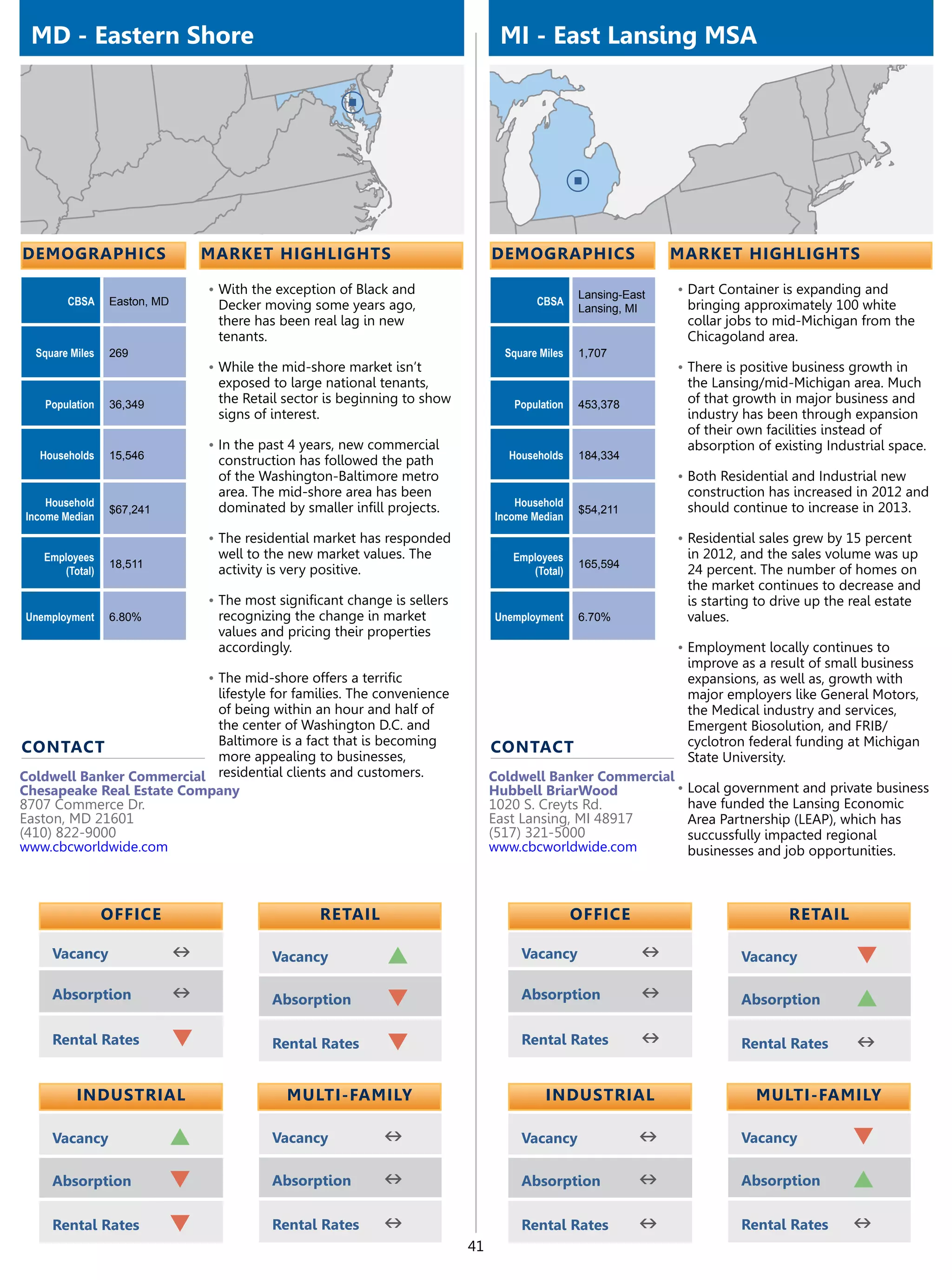 MD - Eastern Shore                                                                MI - East Lansing MSA




demographics                      market highlights                               demographics                    market highlights

                                  •	With the exception of Black and                                Lansing-East   •	Dart Container is expanding and
        CBSA     Easton, MD        Decker moving some years ago,                          CBSA                     bringing approximately 100 white
                                                                                                   Lansing, MI
                                   there has been real lag in new                                                  collar jobs to mid-Michigan from the
                                   tenants.                                                                        Chicagoland area.
  Square Miles   269                                                                Square Miles   1,707
                                  •	While the mid-shore market isn’t                                              •	There is positive business growth in
                                   exposed to large national tenants,                                              the Lansing/mid-Michigan area. Much
   Population    36,349            the Retail sector is beginning to show            Population    453,378         of that growth in major business and
                                   signs of interest.                                                              industry has been through expansion
                                                                                                                   of their own facilities instead of
                                  •	In the past 4 years, new commercial                                            absorption of existing Industrial space.
   Households    15,546            construction has followed the path                Households    184,334
                                   of the Washington-Baltimore metro                                              •	Both Residential and Industrial new
                                   area. The mid-shore area has been                                               construction has increased in 2012 and
    Household                      dominated by smaller infill projects.              Household                    should continue to increase in 2013.
                 $67,241                                                                           $54,211
Income Median                                                                     Income Median
                                  •	The residential market has responded                                          •	Residential sales grew by 15 percent
   Employees                       well to the new market values. The                Employees                     in 2012, and the sales volume was up
                 18,511                                                                            165,594
      (Total)                      activity is very positive.                           (Total)                    24 percent. The number of homes on
                                                                                                                   the market continues to decrease and
                                  •	The most significant change is sellers                                         is starting to drive up the real estate
Unemployment     6.80%             recognizing the change in market               Unemployment     6.70%           values.
                                   values and pricing their properties
                                   accordingly.                                                                   •	Employment locally continues to
                                                                                                                   improve as a result of small business
                                  •	The mid-shore offers a terrific                                                expansions, as well as, growth with
                           lifestyle for families. The convenience                                                 major employers like General Motors,
                           of being within an hour and half of                                                     the Medical industry and services,
                           the center of Washington D.C. and                                                       Emergent Biosolution, and FRIB/
                           Baltimore is a fact that is becoming                                                    cyclotron federal funding at Michigan
contact                                                                           contact
                           more appealing to businesses,                                                           State University.
Coldwell Banker Commercial residential clients and customers.                     Coldwell Banker Commercial
Chesapeake Real Estate Company                                                    Hubbell BriarWood          •	Local government and private business
8707 Commerce Dr.                                                                 1020 S. Creyts Rd.           have funded the Lansing Economic
Easton, MD 21601                                                                  East Lansing, MI 48917       Area Partnership (LEAP), which has
(410) 822-9000                                                                    (517) 321-5000               succussfully impacted regional
www.cbcworldwide.com                                                              www.cbcworldwide.com         businesses and job opportunities.



                 OFFICE                              retail                                        OFFICE                           retail

     Vacancy                  n              Vacancy            p                      Vacancy                n             Vacancy            q
     Absorption               n              Absorption         q                      Absorption             n             Absorption         p
     Rental Rates             q              Rental Rates       q                      Rental Rates           n             Rental Rates       n

          Industrial                           Multi-Family                                 Industrial                         Multi-Family

     Vacancy               p                 Vacancy           n                       Vacancy               n              Vacancy           q
     Absorption            q                 Absorption        n                       Absorption            n              Absorption        p
     Rental Rates          q                 Rental Rates      n                       Rental Rates          n              Rental Rates      n
                                                                             41
 