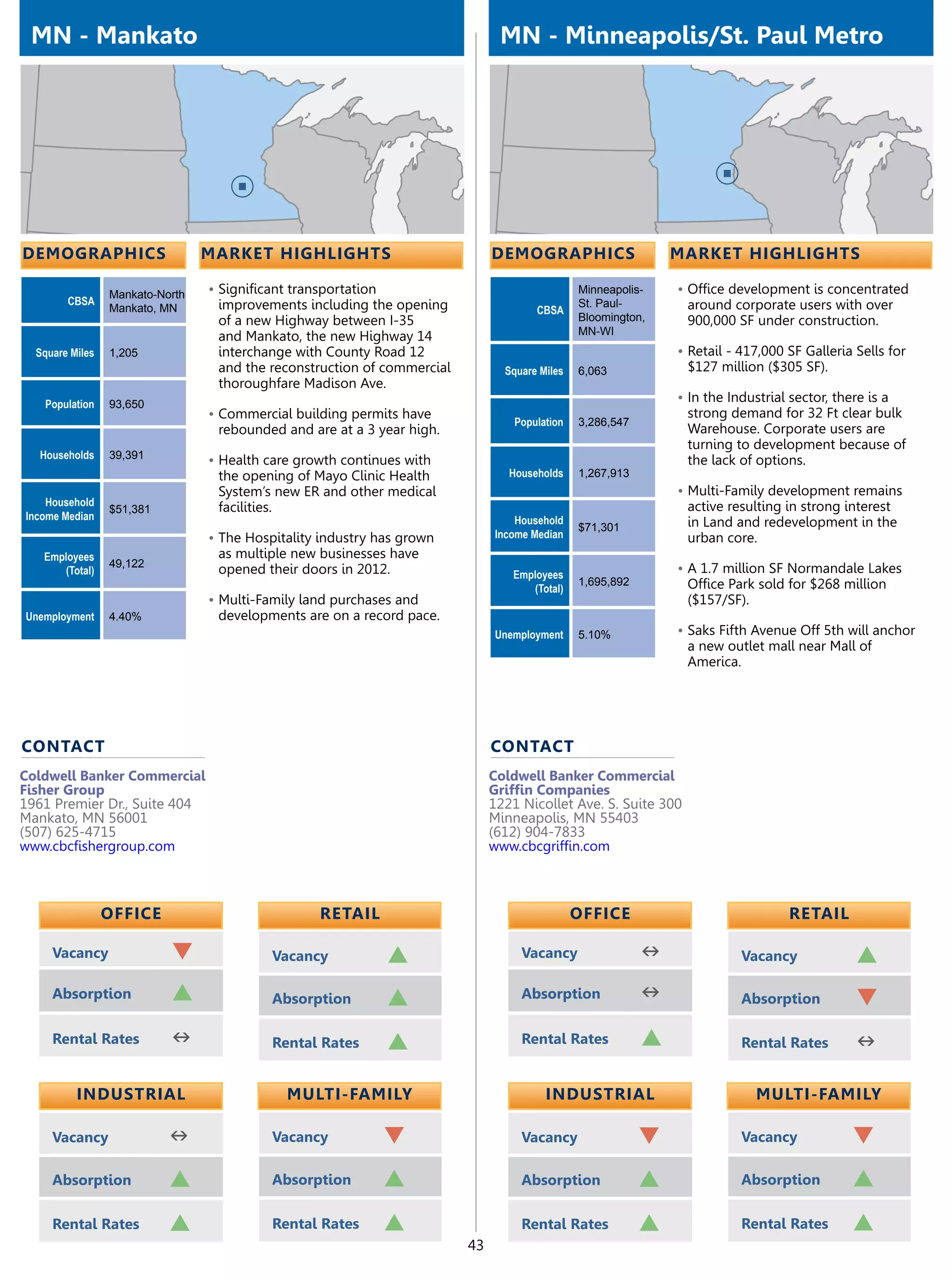 MN - Mankato                                                                  MN - Minneapolis/St. Paul Metro




demographics                     market highlights                            demographics                     market highlights

                 Mankato-North   •	Significant transportation                                  Minneapolis-    •	Office development is concentrated
        CBSA                      improvements including the opening                           St. Paul-         around corporate users with over
                 Mankato, MN                                                          CBSA
                                  of a new Highway between I-35                                Bloomington,      900,000 SF under construction.
                                  and Mankato, the new Highway 14                              MN-WI
  Square Miles   1,205            interchange with County Road 12                                              •	Retail - 417,000 SF Galleria Sells for
                                  and the reconstruction of commercial          Square Miles   6,063             $127 million ($305 SF).
                                  thoroughfare Madison Ave.
   Population    93,650
                                                                                                               •	In the Industrial sector, there is a
                                 •	Commercial building permits have                                              strong demand for 32 Ft clear bulk
                                                                                  Population   3,286,547
                                  rebounded and are at a 3 year high.                                            Warehouse. Corporate users are
                                                                                                                 turning to development because of
  Households     39,391          •	Health care growth continues with                                             the lack of options.
                                  the opening of Mayo Clinic Health              Households    1,267,913
                                  System’s new ER and other medical                                            •	Multi-Family development remains
    Household                     facilities.                                                                    active resulting in strong interest
                 $51,381
Income Median                                                                     Household
                                                                                               $71,301           in Land and redevelopment in the
                                 •	The Hospitality industry has grown         Income Median                      urban core.
   Employees                      as multiple new businesses have
                 49,122                                                                                        •	A 1.7 million SF Normandale Lakes
      (Total)                     opened their doors in 2012.                    Employees
                                                                                               1,695,892         Office Park sold for $268 million
                                                                                    (Total)
                                 •	Multi-Family land purchases and                                               ($157/SF).
Unemployment     4.40%            developments are on a record pace.
                                                                              Unemployment     5.10%           •	Saks Fifth Avenue Off 5th will anchor
                                                                                                                 a new outlet mall near Mall of
                                                                                                                 America.




contact                                                                       contact
Coldwell Banker Commercial                                                    Coldwell Banker Commercial
Fisher Group                                                                  Griffin Companies
1961 Premier Dr., Suite 404                                                   1221 Nicollet Ave. S. Suite 300
Mankato, MN 56001                                                             Minneapolis, MN 55403
(507) 625-4715                                                                (612) 904-7833
www.cbcfishergroup.com                                                        www.cbcgriffin.com



                 OFFICE                            retail                                      OFFICE                              retail

     Vacancy               q               Vacancy              p                  Vacancy                 n              Vacancy              p
     Absorption            p               Absorption           p                  Absorption              n              Absorption           q
     Rental Rates          n               Rental Rates         p                  Rental Rates            p              Rental Rates         n

          Industrial                          Multi-Family                              Industrial                           Multi-Family

     Vacancy               n               Vacancy              q                  Vacancy                 q              Vacancy             q
     Absorption            p               Absorption           p                  Absorption              p              Absorption          p
     Rental Rates          p               Rental Rates         p                  Rental Rates            p              Rental Rates        p
                                                                         43
 