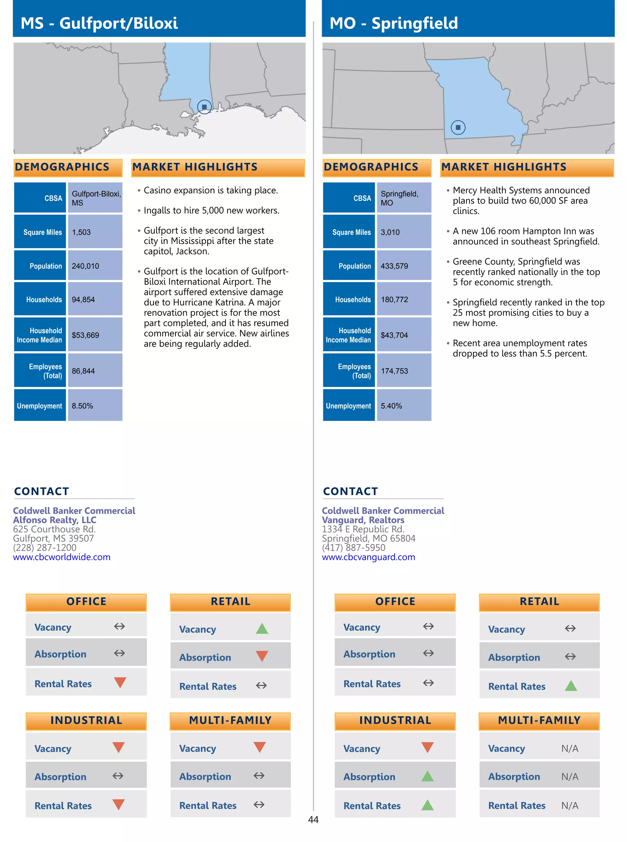 MS - Gulfport/Biloxi                                                               MO - Springfield




demographics                        market highlights                              demographics                        market highlights

                 Gulfport-Biloxi,   •	Casino expansion is taking place.                             Springfield,       •	Mercy Health Systems announced
        CBSA                                                                               CBSA                         plans to build two 60,000 SF area
                 MS                                                                                 MO
                                    •	Ingalls to hire 5,000 new workers.                                                clinics.

  Square Miles   1,503              •	Gulfport is the second largest                 Square Miles   3,010              •	A new 106 room Hampton Inn was
                                     city in Mississippi after the state                                                announced in southeast Springfield.
                                     capitol, Jackson.
   Population    240,010                                                              Population    433,579
                                                                                                                       •	Greene County, Springfield was
                                    •	Gulfport is the location of Gulfport-                                             recently ranked nationally in the top
                                     Biloxi International Airport. The                                                  5 for economic strength.
                                     airport suffered extensive damage
  Households     94,854              due to Hurricane Katrina. A major               Households     180,772            •	Springfield recently ranked in the top
                                     renovation project is for the most                                                 25 most promising cities to buy a
                                     part completed, and it has resumed                                                 new home.
    Household                        commercial air service. New airlines              Household
                 $53,669                                                                            $43,704
Income Median                                                                      Income Median
                                     are being regularly added.                                                        •	Recent area unemployment rates
                                                                                                                        dropped to less than 5.5 percent.
   Employees                                                                          Employees
                 86,844                                                                             174,753
      (Total)                                                                            (Total)


Unemployment     8.50%                                                             Unemployment     5.40%




contact                                                                            contact
Coldwell Banker Commercial                                                         Coldwell Banker Commercial
Alfonso Realty, LLC                                                                Vanguard, Realtors
625 Courthouse Rd.                                                                 1334 E Republic Rd.
Gulfport, MS 39507                                                                 Springfield, MO 65804
(228) 287-1200                                                                     (417) 887-5950
www.cbcworldwide.com                                                               www.cbcvanguard.com



                 OFFICE                                retail                                       OFFICE                               retail

     Vacancy                  n               Vacancy             p                     Vacancy                    n             Vacancy            n
     Absorption               n               Absorption          q                     Absorption                 n             Absorption         n
     Rental Rates             q               Rental Rates        n                     Rental Rates               n             Rental Rates       p

          Industrial                             Multi-Family                                Industrial                             Multi-Family

     Vacancy                 q                Vacancy             q                     Vacancy                    q             Vacancy            N/A

     Absorption              n                Absorption          n                     Absorption                 p             Absorption         N/A

     Rental Rates            q                Rental Rates        n                     Rental Rates               p             Rental Rates       N/A
                                                                              44
 