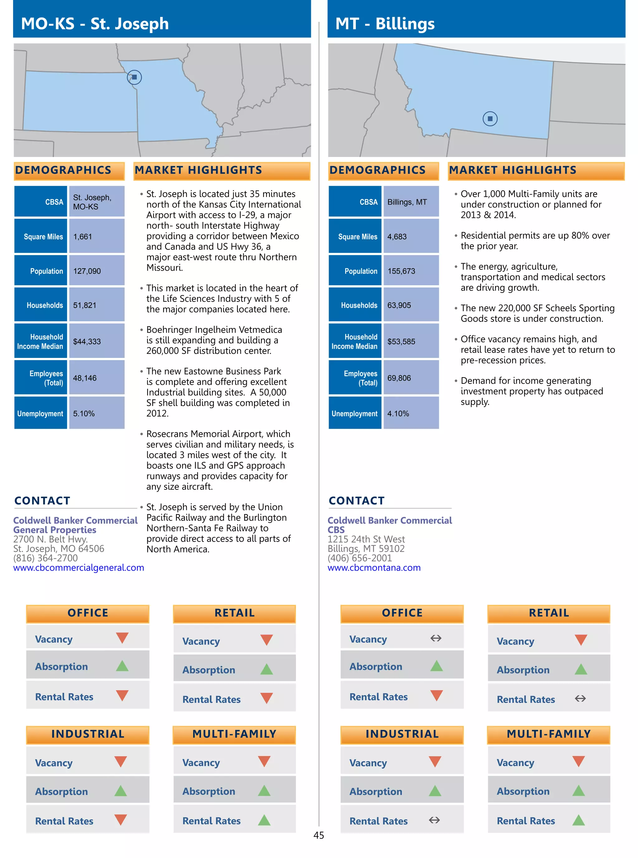MO-KS - St. Joseph                                                                 MT - Billings




demographics                       market highlights                               demographics                        market highlights

                 St. Joseph,       •	St. Joseph is located just 35 minutes                                             •	Over 1,000 Multi-Family units are
        CBSA                        north of the Kansas City International                 CBSA     Billings, MT        under construction or planned for
                 MO-KS
                                    Airport with access to I-29, a major                                                2013 & 2014.
                                    north- south Interstate Highway
  Square Miles   1,661              providing a corridor between Mexico              Square Miles   4,683              •	Residential permits are up 80% over
                                    and Canada and US Hwy 36, a                                                         the prior year.
                                    major east-west route thru Northern
    Population   127,090            Missouri.                                         Population    155,673
                                                                                                                       •	The energy, agriculture,
                                                                                                                        transportation and medical sectors
                                   •	This market is located in the heart of                                             are driving growth.
                                    the Life Sciences Industry with 5 of
   Households    51,821                                                              Households     63,905             •	The new 220,000 SF Scheels Sporting
                                    the major companies located here.
                                                                                                                        Goods store is under construction.
                                   •	Boehringer Ingelheim Vetmedica
    Household                       is still expanding and building a                  Household                       •	Office vacancy remains high, and
                 $44,333                                                                            $53,585
Income Median                                                                      Income Median
                                    260,000 SF distribution center.                                                     retail lease rates have yet to return to
                                                                                                                        pre-recession prices.
   Employees                       •	The new Eastowne Business Park                   Employees
                 48,146                                                                             69,806             •	Demand for income generating
      (Total)                       is complete and offering excellent                   (Total)
                                    Industrial building sites. A 50,000                                                 investment property has outpaced
                                    SF shell building was completed in                                                  supply.
Unemployment     5.10%              2012.                                          Unemployment     4.10%

                                   •	Rosecrans Memorial Airport, which
                                    serves civilian and military needs, is
                                    located 3 miles west of the city. It
                                    boasts one ILS and GPS approach
                                    runways and provides capacity for
                                    any size aircraft.
contact                                                                            contact
                                   •	St. Joseph is served by the Union
Coldwell Banker Commercial Pacific Railway and the Burlington                      Coldwell Banker Commercial
General Properties          Northern-Santa Fe Railway to                           CBS
2700 N. Belt Hwy.           provide direct access to all parts of                  1215 24th St West
St. Joseph, MO 64506        North America.                                         Billings, MT 59102
(816) 364-2700                                                                     (406) 656-2001
www.cbcommercialgeneral.com                                                        www.cbcmontana.com



                 OFFICE                               retail                                        OFFICE                                retail

     Vacancy                   q             Vacancy             q                      Vacancy                    n             Vacancy             q
     Absorption                p             Absorption          p                      Absorption                 p             Absorption          p
     Rental Rates              q             Rental Rates        q                      Rental Rates               q             Rental Rates        n

          Industrial                            Multi-Family                                 Industrial                             Multi-Family

     Vacancy                   q             Vacancy            q                       Vacancy                    q             Vacancy            q
     Absorption                p             Absorption         p                       Absorption                 p             Absorption         p
     Rental Rates              q             Rental Rates       p                       Rental Rates               n             Rental Rates       p
                                                                              45
 