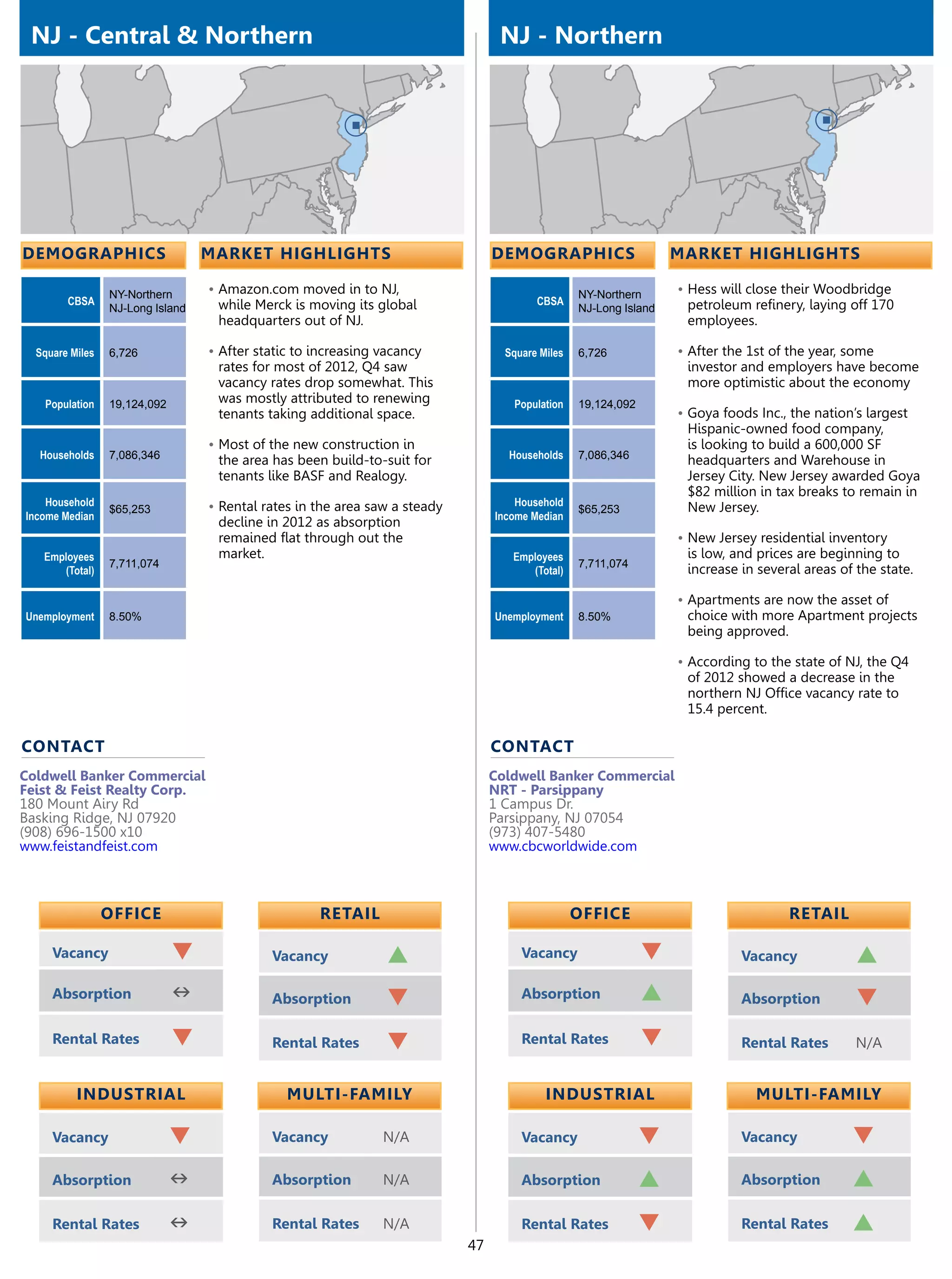 NJ - Central & Northern                                                          NJ - Northern




demographics                      market highlights                              demographics                      market highlights

                 NY-Northern      •	Amazon.com moved in to NJ,                                    NY-Northern      •	Hess will close their Woodbridge
        CBSA                       while Merck is moving its global                      CBSA                       petroleum refinery, laying off 170
                 NJ-Long Island                                                                   NJ-Long Island
                                   headquarters out of NJ.                                                          employees.

  Square Miles   6,726            •	After static to increasing vacancy             Square Miles   6,726            •	After the 1st of the year, some
                                   rates for most of 2012, Q4 saw                                                   investor and employers have become
                                   vacancy rates drop somewhat. This                                                more optimistic about the economy
   Population    19,124,092        was mostly attributed to renewing                Population    19,124,092
                                   tenants taking additional space.                                                •	Goya foods Inc., the nation’s largest
                                                                                                                    Hispanic-owned food company,
                                  •	Most of the new construction in                                                 is looking to build a 600,000 SF
  Households     7,086,346         the area has been build-to-suit for             Households     7,086,346         headquarters and Warehouse in
                                   tenants like BASF and Realogy.                                                   Jersey City. New Jersey awarded Goya
                                                                                                                    $82 million in tax breaks to remain in
    Household                     •	Rental rates in the area saw a steady            Household                      New Jersey.
                 $65,253                                                                          $65,253
Income Median                                                                    Income Median
                                   decline in 2012 as absorption
                                   remained flat through out the                                                   •	New Jersey residential inventory
   Employees                       market.                                          Employees                       is low, and prices are beginning to
                 7,711,074                                                                        7,711,074
      (Total)                                                                          (Total)                      increase in several areas of the state.

                                                                                                                   •	Apartments are now the asset of
Unemployment     8.50%                                                           Unemployment     8.50%             choice with more Apartment projects
                                                                                                                    being approved.

                                                                                                                   •	According to the state of NJ, the Q4
                                                                                                                    of 2012 showed a decrease in the
                                                                                                                    northern NJ Office vacancy rate to
                                                                                                                    15.4 percent.

contact                                                                          contact
Coldwell Banker Commercial                                                       Coldwell Banker Commercial
Feist & Feist Realty Corp.                                                       NRT - Parsippany
180 Mount Airy Rd                                                                1 Campus Dr.
Basking Ridge, NJ 07920                                                          Parsippany, NJ 07054
(908) 696-1500 x10                                                               (973) 407-5480
www.feistandfeist.com                                                            www.cbcworldwide.com



                 OFFICE                             retail                                        OFFICE                              retail

     Vacancy                  q             Vacancy             p                     Vacancy                  q             Vacancy             p
     Absorption               n             Absorption          q                     Absorption               p             Absorption          q
     Rental Rates             q             Rental Rates        q                     Rental Rates             q             Rental Rates        N/A


          Industrial                           Multi-Family                                Industrial                           Multi-Family

     Vacancy                  q             Vacancy            N/A                    Vacancy                  q             Vacancy            q
     Absorption               n             Absorption         N/A                    Absorption               p             Absorption         p
     Rental Rates             n             Rental Rates       N/A                    Rental Rates             q             Rental Rates       p
                                                                            47
 