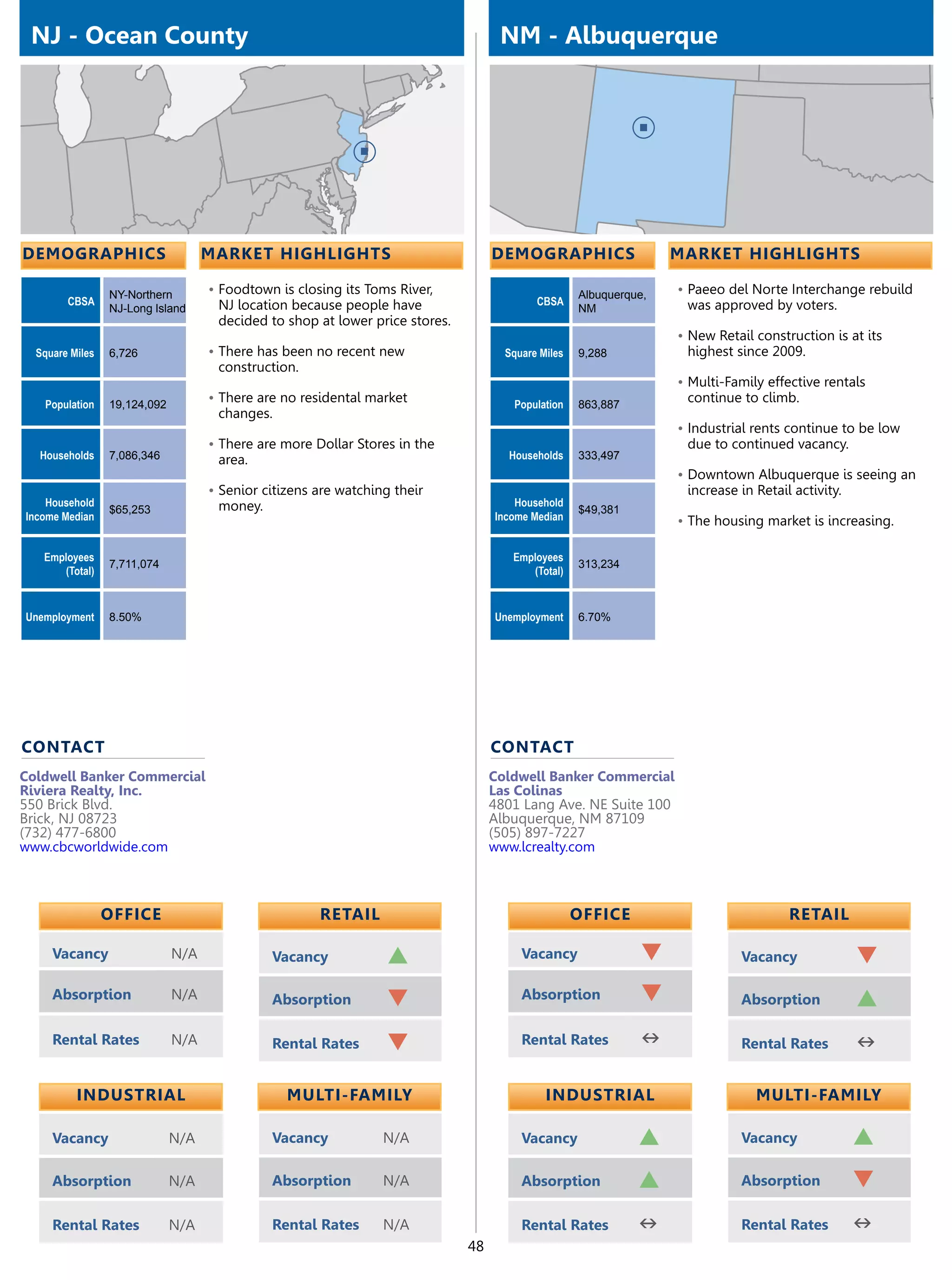 NJ - Ocean County                                                                  NM - Albuquerque




demographics                        market highlights                              demographics                    market highlights

                 NY-Northern        •	Foodtown is closing its Toms River,                           Albuquerque,   •	Paeeo del Norte Interchange rebuild
        CBSA                         NJ location because people have                       CBSA                     was approved by voters.
                 NJ-Long Island                                                                     NM
                                     decided to shop at lower price stores.
                                                                                                                   •	New Retail construction is at its
  Square Miles   6,726              •	There has been no recent new                   Square Miles   9,288           highest since 2009.
                                     construction.
                                                                                                                   •	Multi-Family effective rentals
   Population    19,124,092
                                    •	There are no residental market                  Population    863,887
                                                                                                                    continue to climb.
                                     changes.
                                                                                                                   •	Industrial rents continue to be low
                                    •	There are more Dollar Stores in the                                           due to continued vacancy.
  Households     7,086,346           area.                                           Households     333,497
                                                                                                                   •	Downtown Albuquerque is seeing an
                                    •	Senior citizens are watching their                                            increase in Retail activity.
    Household                        money.                                            Household
                 $65,253                                                                            $49,381
Income Median                                                                      Income Median                   •	The housing market is increasing.

   Employees                                                                          Employees
                 7,711,074                                                                          313,234
      (Total)                                                                            (Total)


Unemployment     8.50%                                                             Unemployment     6.70%




contact                                                                            contact
Coldwell Banker Commercial                                                         Coldwell Banker Commercial
Riviera Realty, Inc.                                                               Las Colinas
550 Brick Blvd.                                                                    4801 Lang Ave. NE Suite 100
Brick, NJ 08723                                                                    Albuquerque, NM 87109
(732) 477-6800                                                                     (505) 897-7227
www.cbcworldwide.com                                                               www.lcrealty.com



                 OFFICE                               retail                                        OFFICE                            retail

     Vacancy                  N/A             Vacancy            p                      Vacancy               q               Vacancy              q
     Absorption               N/A             Absorption         q                      Absorption            q               Absorption           p
     Rental Rates             N/A             Rental Rates       q                      Rental Rates          n               Rental Rates         n

          Industrial                             Multi-Family                                Industrial                         Multi-Family

     Vacancy                  N/A             Vacancy            N/A                    Vacancy               p               Vacancy              p
     Absorption               N/A             Absorption         N/A                    Absorption            p               Absorption           q
     Rental Rates             N/A             Rental Rates       N/A                    Rental Rates          n               Rental Rates         n
                                                                              48
 
