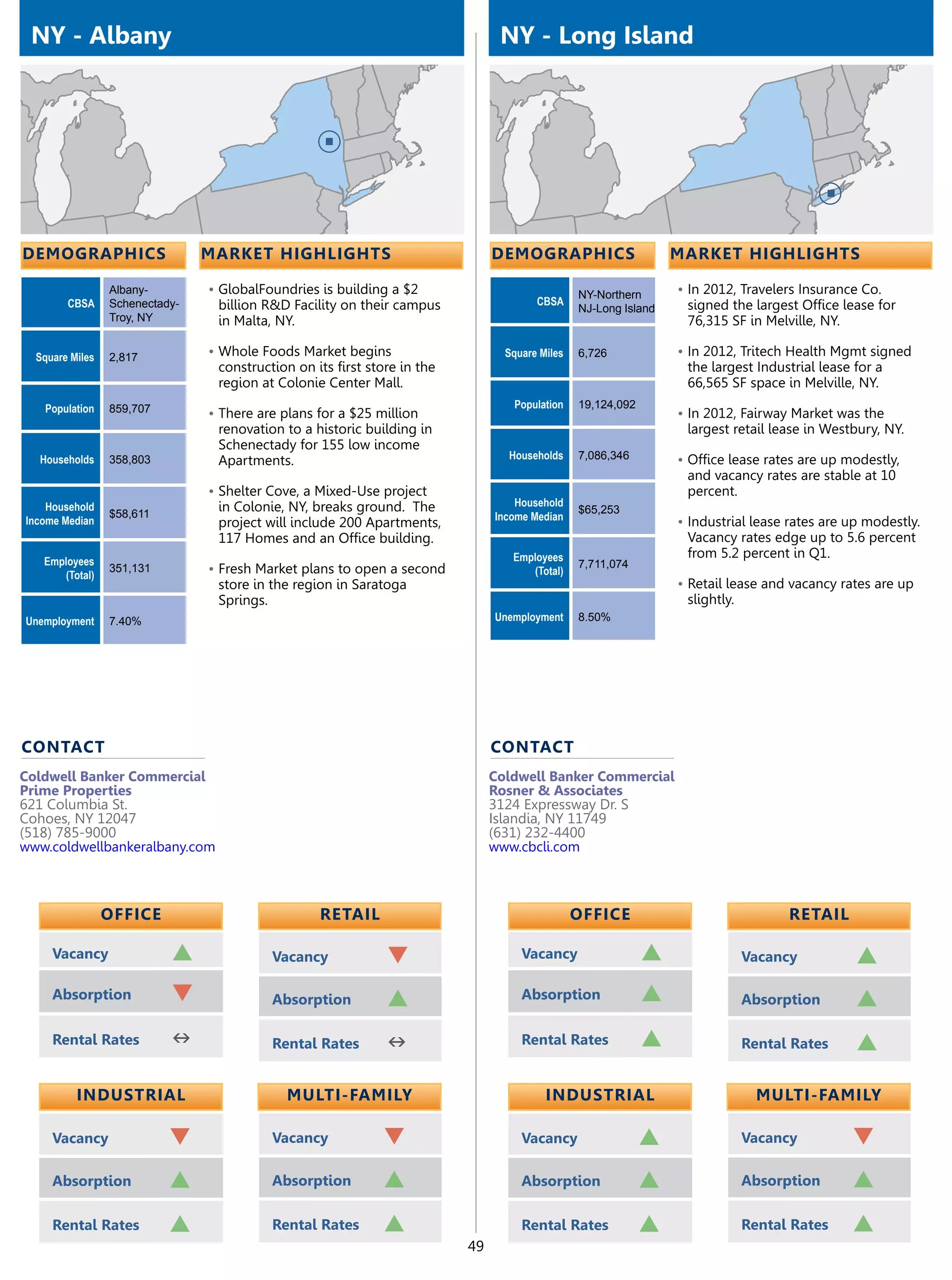 NY - Albany                                                                    NY - Long Island




demographics                    market highlights                              demographics                      market highlights

                 Albany-        •	GlobalFoundries is building a $2                              NY-Northern      •	In 2012, Travelers Insurance Co.
        CBSA     Schenectady-    billion R&D Facility on their campus                  CBSA                       signed the largest Office lease for
                                                                                                NJ-Long Island
                 Troy, NY        in Malta, NY.                                                                    76,315 SF in Melville, NY.

  Square Miles   2,817          •	Whole Foods Market begins                      Square Miles   6,726            •	In 2012, Tritech Health Mgmt signed
                                 construction on its first store in the                                           the largest Industrial lease for a
                                 region at Colonie Center Mall.                                                   66,565 SF space in Melville, NY.
   Population    859,707                                                          Population    19,124,092
                                •	There are plans for a $25 million                                              •	In 2012, Fairway Market was the
                                 renovation to a historic building in                                             largest retail lease in Westbury, NY.
                                 Schenectady for 155 low income
  Households     358,803         Apartments.                                     Households     7,086,346        •	Office lease rates are up modestly,
                                                                                                                  and vacancy rates are stable at 10
                                •	Shelter Cove, a Mixed-Use project                                               percent.
    Household                    in Colonie, NY, breaks ground. The                Household
                 $58,611                                                                        $65,253
Income Median                                                                  Income Median
                                 project will include 200 Apartments,                                            •	Industrial lease rates are up modestly.
                                 117 Homes and an Office building.                                                Vacancy rates edge up to 5.6 percent
                                                                                  Employees                       from 5.2 percent in Q1.
   Employees                                                                                    7,711,074
      (Total)
                 351,131        •	Fresh Market plans to open a second                (Total)
                                 store in the region in Saratoga                                                 •	Retail lease and vacancy rates are up
                                 Springs.                                                                         slightly.
Unemployment     7.40%                                                         Unemployment     8.50%




contact                                                                        contact
Coldwell Banker Commercial                                                     Coldwell Banker Commercial
Prime Properties                                                               Rosner & Associates
621 Columbia St.                                                               3124 Expressway Dr. S
Cohoes, NY 12047                                                               Islandia, NY 11749
(518) 785-9000                                                                 (631) 232-4400
www.coldwellbankeralbany.com                                                   www.cbcli.com



                 OFFICE                           retail                                        OFFICE                              retail

     Vacancy               p              Vacancy             q                     Vacancy                  p                Vacancy          p
     Absorption            q              Absorption          p                     Absorption               p                Absorption       p
     Rental Rates          n              Rental Rates        n                     Rental Rates             p                Rental Rates     p

          Industrial                         Multi-Family                                Industrial                             Multi-Family

     Vacancy               q              Vacancy            q                      Vacancy                  p                Vacancy         q
     Absorption            p              Absorption         p                      Absorption               p                Absorption      p
     Rental Rates          p              Rental Rates       p                      Rental Rates             p                Rental Rates    p
                                                                          49
 