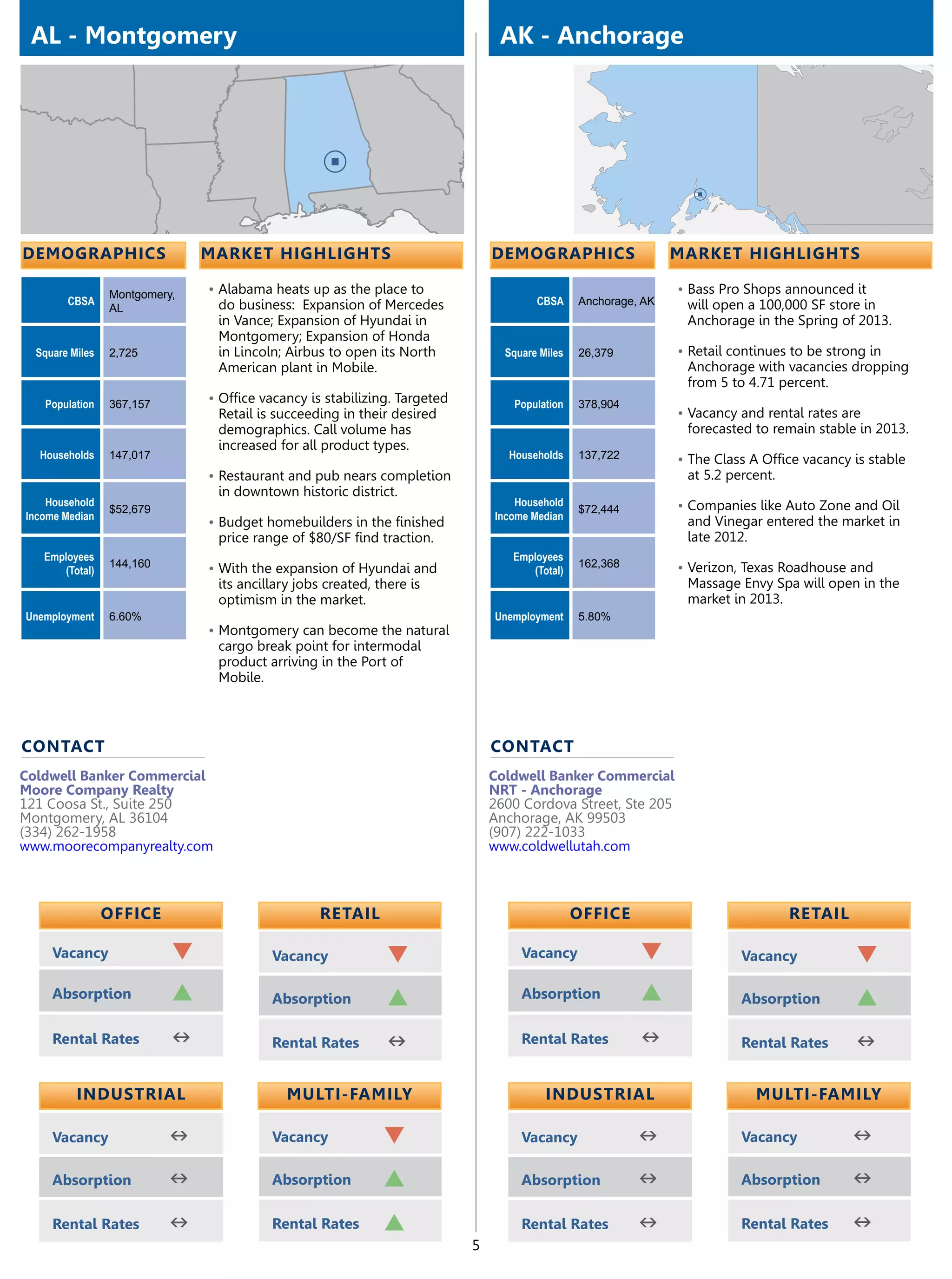 AL - Montgomery                                                                AK - Anchorage




demographics                   market highlights                               demographics                     market highlights

                 Montgomery,   •	Alabama heats up as the place to                                               •	Bass Pro Shops announced it
        CBSA                    do business: Expansion of Mercedes                     CBSA     Anchorage, AK    will open a 100,000 SF store in
                 AL
                                in Vance; Expansion of Hyundai in                                                Anchorage in the Spring of 2013.
                                Montgomery; Expansion of Honda
  Square Miles   2,725          in Lincoln; Airbus to open its North             Square Miles   26,379          •	Retail continues to be strong in
                                American plant in Mobile.                                                        Anchorage with vacancies dropping
                                                                                                                 from 5 to 4.71 percent.
   Population    367,157       •	Office vacancy is stabilizing. Targeted          Population    378,904
                                Retail is succeeding in their desired                                           •	Vacancy and rental rates are
                                demographics. Call volume has                                                    forecasted to remain stable in 2013.
                                increased for all product types.
  Households     147,017                                                          Households    137,722         •	The Class A Office vacancy is stable
                               •	Restaurant and pub nears completion                                             at 5.2 percent.
                                in downtown historic district.
    Household                                                                      Household                    •	Companies like Auto Zone and Oil
                 $52,679                                                                        $72,444
Income Median                                                                  Income Median
                               •	Budget homebuilders in the finished                                             and Vinegar entered the market in
                                price range of $80/SF find traction.                                             late 2012.
   Employees                                                                      Employees
                 144,160       •	With the expansion of Hyundai and                              162,368         •	Verizon, Texas Roadhouse and
      (Total)                                                                        (Total)
                                its ancillary jobs created, there is                                             Massage Envy Spa will open in the
                                optimism in the market.                                                          market in 2013.
Unemployment     6.60%                                                         Unemployment     5.80%
                               •	Montgomery can become the natural
                                cargo break point for intermodal
                                product arriving in the Port of
                                Mobile.



contact                                                                        contact
Coldwell Banker Commercial                                                     Coldwell Banker Commercial
Moore Company Realty                                                           NRT - Anchorage
121 Coosa St., Suite 250                                                       2600 Cordova Street, Ste 205
Montgomery, AL 36104                                                           Anchorage, AK 99503
(334) 262-1958                                                                 (907) 222-1033
www.moorecompanyrealty.com                                                     www.coldwellutah.com



                 OFFICE                           retail                                        OFFICE                             retail

     Vacancy               q              Vacancy             q                     Vacancy               q               Vacancy            q
     Absorption            p              Absorption          p                     Absorption            p               Absorption         p
     Rental Rates          n              Rental Rates        n                     Rental Rates          n               Rental Rates       n

          Industrial                        Multi-Family                                 Industrial                          Multi-Family

     Vacancy               n              Vacancy            q                      Vacancy               n               Vacancy            n
     Absorption            n              Absorption         p                      Absorption            n               Absorption         n
     Rental Rates          n              Rental Rates       p                      Rental Rates          n               Rental Rates       n
                                                                           5
 