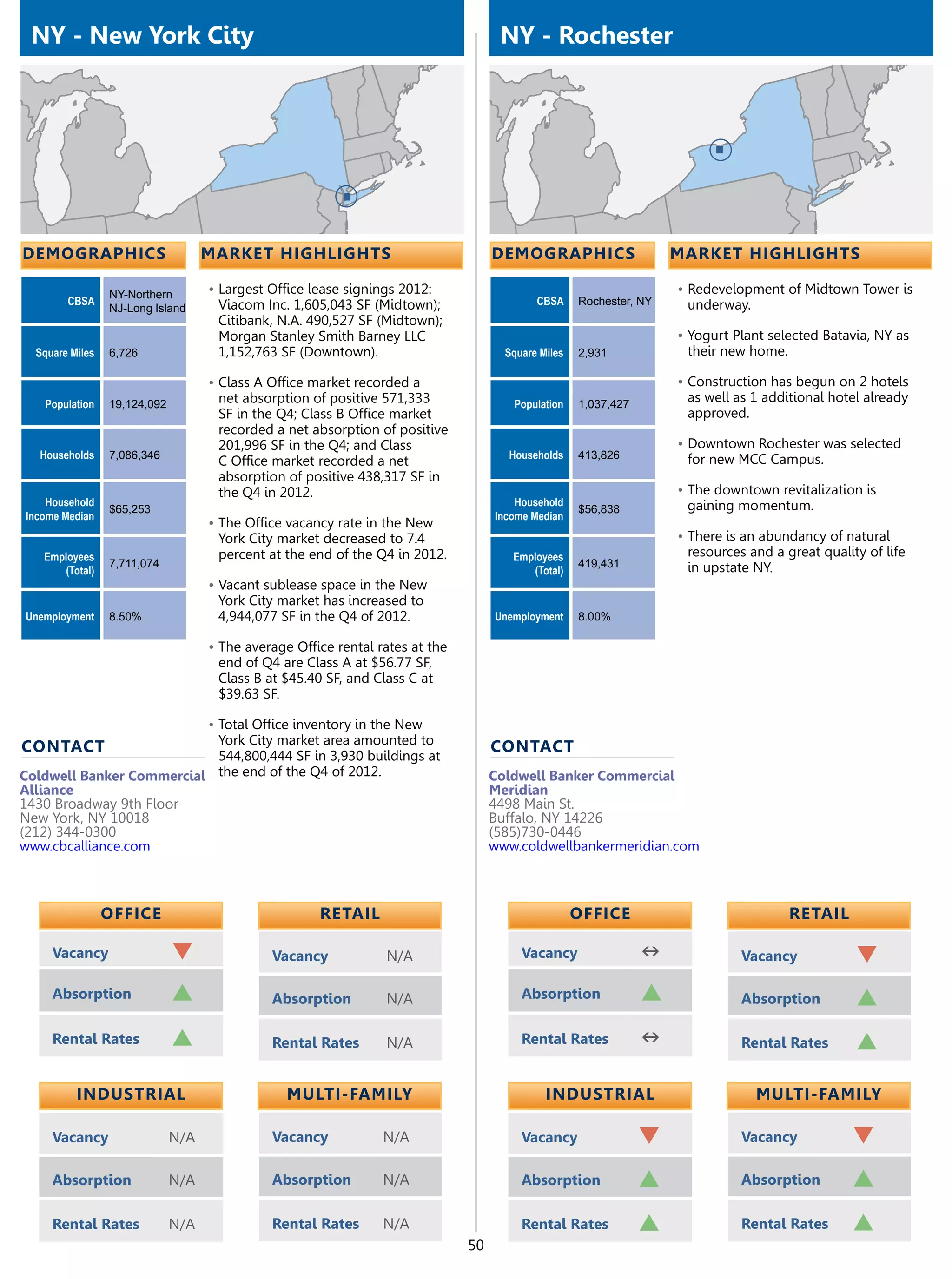 NY - New York City                                                                  NY - Rochester




demographics                        market highlights                               demographics                     market highlights

                 NY-Northern        •	Largest Office lease signings 2012:                                            •	Redevelopment of Midtown Tower is
        CBSA                         Viacom Inc. 1,605,043 SF (Midtown);                    CBSA     Rochester, NY    underway.
                 NJ-Long Island
                                     Citibank, N.A. 490,527 SF (Midtown);
                                     Morgan Stanley Smith Barney LLC                                                 •	Yogurt Plant selected Batavia, NY as
  Square Miles   6,726               1,152,763 SF (Downtown).                         Square Miles   2,931            their new home.

                                    •	Class A Office market recorded a                                               •	Construction has begun on 2 hotels
   Population    19,124,092          net absorption of positive 571,333                Population    1,037,427
                                                                                                                      as well as 1 additional hotel already
                                     SF in the Q4; Class B Office market                                              approved.
                                     recorded a net absorption of positive
                                     201,996 SF in the Q4; and Class                                                 •	Downtown Rochester was selected
   Households    7,086,346                                                            Households     413,826          for new MCC Campus.
                                     C Office market recorded a net
                                     absorption of positive 438,317 SF in
                                     the Q4 in 2012.                                                                 •	The downtown revitalization is
    Household                                                                           Household                     gaining momentum.
                 $65,253                                                                             $56,838
Income Median                                                                       Income Median
                                    •	The Office vacancy rate in the New
                                     York City market decreased to 7.4                                               •	There is an abundancy of natural
   Employees                         percent at the end of the Q4 in 2012.             Employees                      resources and a great quality of life
                 7,711,074                                                                           419,431          in upstate NY.
      (Total)                                                                             (Total)
                                    •	Vacant sublease space in the New
                                     York City market has increased to
Unemployment     8.50%               4,944,077 SF in the Q4 of 2012.                Unemployment     8.00%

                                    •	The average Office rental rates at the
                                     end of Q4 are Class A at $56.77 SF,
                                     Class B at $45.40 SF, and Class C at
                                     $39.63 SF.

                                    •	Total Office inventory in the New
                           York City market area amounted to
contact                                                                             contact
                           544,800,444 SF in 3,930 buildings at
Coldwell Banker Commercial the end of the Q4 of 2012.                               Coldwell Banker Commercial
Alliance                                                                            Meridian
1430 Broadway 9th Floor                                                             4498 Main St.
New York, NY 10018                                                                  Buffalo, NY 14226
(212) 344-0300                                                                      (585)730-0446
www.cbcalliance.com                                                                 www.coldwellbankermeridian.com



                 OFFICE                               retail                                         OFFICE                             retail

     Vacancy                  q               Vacancy            N/A                     Vacancy                 n             Vacancy            q
     Absorption               p               Absorption         N/A                     Absorption              p             Absorption         p
     Rental Rates             p               Rental Rates       N/A                     Rental Rates            n             Rental Rates       p

          Industrial                             Multi-Family                                 Industrial                          Multi-Family

     Vacancy                  N/A             Vacancy            N/A                     Vacancy                 q             Vacancy           q
     Absorption               N/A             Absorption         N/A                     Absorption              p             Absorption        p
     Rental Rates             N/A             Rental Rates       N/A                     Rental Rates            p             Rental Rates      p
                                                                               50
 