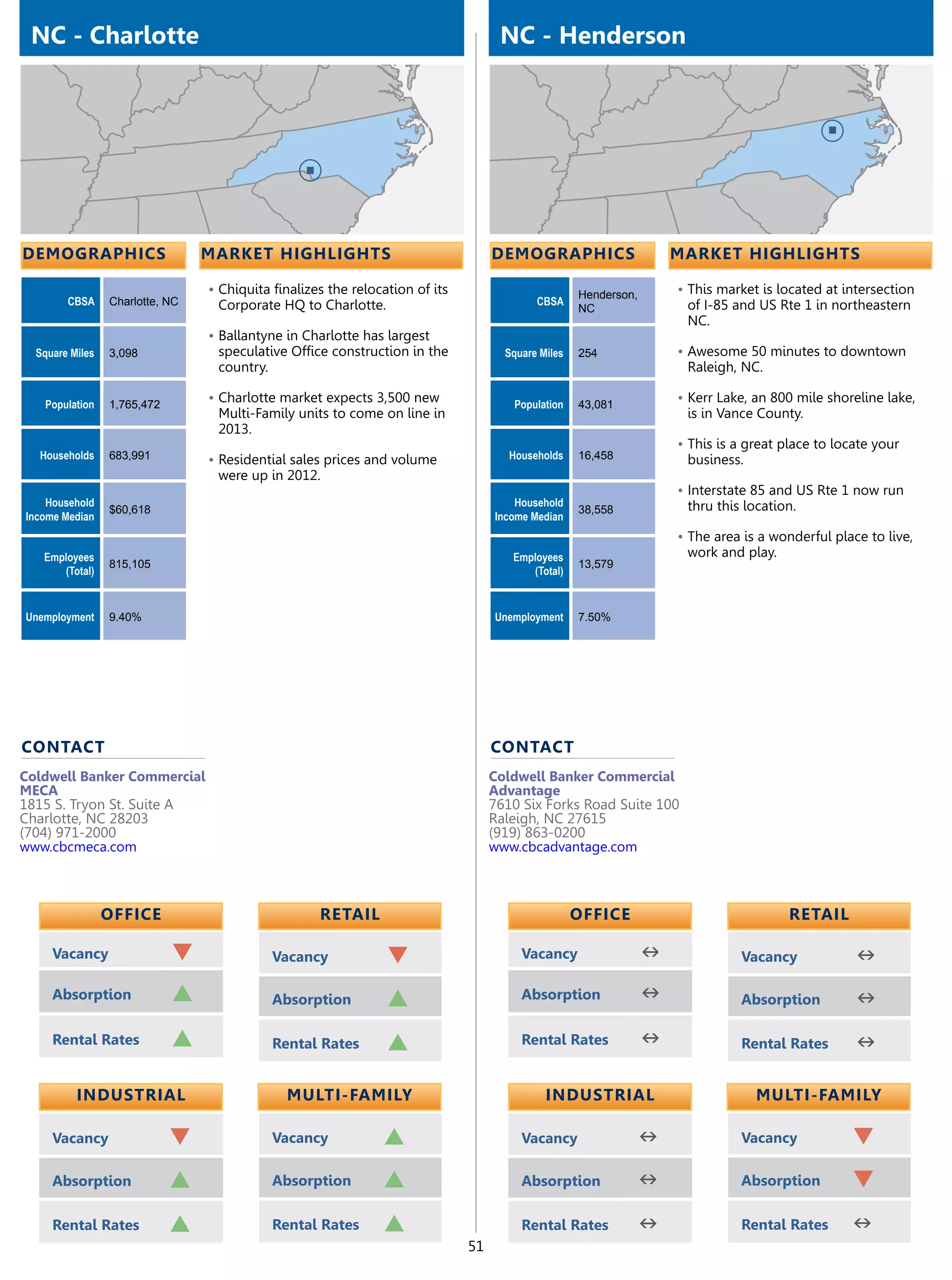 NC - Charlotte                                                                     NC - Henderson




demographics                     market highlights                                 demographics                      market highlights

                                 •	Chiquita finalizes the relocation of its                         Henderson,       •	This market is located at intersection
        CBSA     Charlotte, NC     Corporate HQ to Charlotte.                              CBSA                       of I-85 and US Rte 1 in northeastern
                                                                                                    NC
                                                                                                                      NC.
                                 •	Ballantyne in Charlotte has largest
  Square Miles   3,098             speculative Office construction in the            Square Miles   254              •	Awesome 50 minutes to downtown
                                   country.                                                                           Raleigh, NC.

   Population    1,765,472
                                 •	Charlotte market expects 3,500 new                 Population    43,081
                                                                                                                     •	Kerr Lake, an 800 mile shoreline lake,
                                   Multi-Family units to come on line in                                              is in Vance County.
                                   2013.
                                                                                                                     •	This is a great place to locate your
  Households     683,991         •	Residential sales prices and volume                Households    16,458            business.
                                   were up in 2012.
                                                                                                                     •	Interstate 85 and US Rte 1 now run
    Household                                                                          Household                      thru this location.
                 $60,618                                                                            38,558
Income Median                                                                      Income Median
                                                                                                                     •	The area is a wonderful place to live,
   Employees                                                                          Employees                       work and play.
                 815,105                                                                            13,579
      (Total)                                                                            (Total)


Unemployment     9.40%                                                             Unemployment     7.50%




contact                                                                            contact
Coldwell Banker Commercial                                                         Coldwell Banker Commercial
MECA                                                                               Advantage
1815 S. Tryon St. Suite A                                                          7610 Six Forks Road Suite 100
Charlotte, NC 28203                                                                Raleigh, NC 27615
(704) 971-2000                                                                     (919) 863-0200
www.cbcmeca.com                                                                    www.cbcadvantage.com



                 OFFICE                             retail                                          OFFICE                              retail

     Vacancy                 q              Vacancy             q                       Vacancy                  n              Vacancy            n
     Absorption              p              Absorption          p                       Absorption               n              Absorption         n
     Rental Rates            p              Rental Rates        p                       Rental Rates             n              Rental Rates       n

          Industrial                          Multi-Family                                   Industrial                           Multi-Family

     Vacancy                 q              Vacancy            p                        Vacancy                  n              Vacancy           q
     Absorption              p              Absorption         p                        Absorption               n              Absorption        q
     Rental Rates            p              Rental Rates       p                        Rental Rates             n              Rental Rates      n
                                                                              51
 